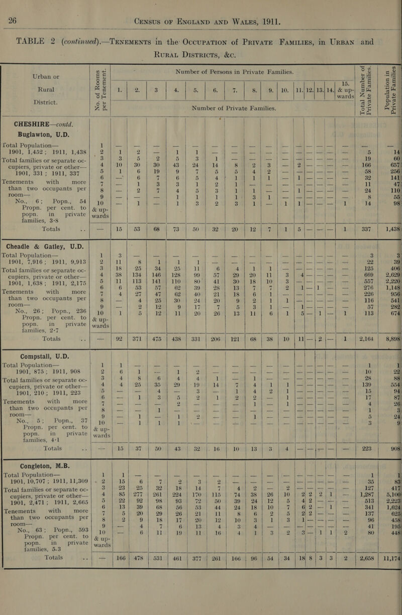     26 Census or ENGLAND AND Watss, 1911.    TABLE 2 (continued)—TENEMENTS in the: OccupaTiIon of PrivaTE Famivies, in URBAN and Rurat Districts, &amp;c.                                                                                 wo wn n a Number of Persons in Private Families. og da Urban or eS 55 Ss SE i. | as | 38a Rural Pig | Ol |e 1) a ia 16, er Sea et no. | Tires oe upie set aa Ow wards| 4 2 32 District. ok | 8 g ae yee Number of Private Families. re © Ay AY Au CHESHIRE—contd. | ba Buglawton, U.D. | Total Population— 1 ee = a at ee | | oe ee mae ~ 1901, 1,452; 1911, 1,438 2 1 2 — 1 tI — — — | — — | — 5 14 Total families or separate oc- 3 3. 5 2 5 3 ! See | Bt S| Se 19 60 Sipiers| ‘private or other—|. (4. p] 9101/30 | (S0MNR- 43 4)) o4utena4 Bae? ae. | 2) ge | eee 657 : 5 1 6 19 9 7 5 5 + 2 —— | | a eee 58 256 1901,.331'; 1911) 337 . ; 6 — 6 A 6 5 4° o¢) 1 1 — }1l)}—);—\;—]}] — 32 141 Tenements with more 7 cf 1 3 3 l 2 ] GO) See Re i ae 11 47 than two occupants per 8 ve 2 7 4 5 3 1 1 2 | ae} te). a 24 110. coe Ca) |- = ns 1 1 1 1 3 — |—/—|—/—| — 8 55 gfoe£ 63) Seopn-§) 62) \ to) | - ae 1 3H 2 oq) 1 1 f}1}—j—|—] 1 14 98° Propn. per cent. to &amp; up- popn. in private | wards families, 3-8 7) A ee Totals (Be eas: [oes as Cheadle &amp; Gatley, U.D. Total Population— 1 3 a a — 1901) 7;916; “1911).-9,913 2 11 8 1 1 1 — — — | — | — JH—J— J — | | 22 39° Total families or separate oc- 3 18 25 34 25 11 6 4 I 1) | Saha | 5 eee 125 406 cupiers, private'or other—| 4 |88 |/134 | 1468] 128%) 999) 578) Wonl 20 | 11)) 3)) e4i—|—|—) 669 | 2,629) : eS 5 11 113 14] 110 80 41 30 18 10 —}—}—|—| — 557 2,220 LOCUS 6385 SLUT 2a 75 ‘ 6 6 53 57 62 39 28 13 7 7 2 yjW—j1 j;—]| — 276 1,148 Wenemients) with | .more| “aut |.-4\|' O74 #9) Goel. 400] 21% UESme Gl itil) |¢—piaey oO) He ee 956 than two occupants per; g | _ 4 | 25 | 30 | 241] 20 Gia 2h 18 1 | 4 41h ee 116 541 oe a : 9 _ 2 12 9 17 if 5 3 1 | — lj—}—|—| — 57 282. No. u26; Popn.,. 236 ag) | 5: 1S) Tue coi Sethe TaRhT eet Gaul | Ge) iat a 113 674 Propn. per cent. to &amp; up- | | popn. in private | wards families, 2-7 on, Ve |) eee ape) ek Sal h ST ed a ee oh le IR eh oe. Totals a = 92 371 475 438 331 206 121 68 | 38 10 | 11;—}2 j— 1 2,164 8,898 Compstall, U.D. | | Total Population— 1 L | Sa = ao ee ee ae Sy ene | cee. a8 2 | dae pg len! | 1901, 875; 1911, 908 3 CH | +a =o 1 2 o* — | —F— PF} JH f|—|— |---| = 10 | 20% Total families or separate oc- 3 4); 8 6 23 ee 1 7 Oe) tee bbe Con facie ah | 28 88) cupiers, private or other— ‘ 4 | 26 35 29 | - 19 14 7 4 1 1 |—|—|—|-|-=— 139 554 | 1901, 210; 1911, 223 Speer | Sar 1 = 325, aie: Ma oe been ae Sorel bre a cael 15 94 6 | — 1 3 5 2 1 2 2);—} 1 j—~j—j—|—} — 17 87 Tenements with more 7 AS * af 2 + Zz a “et Pe 1: | ae re y, 26. than two occupants per 8 ly |¢ oaks 1 Nay a a Seren mee kee es fT 1 3 room— Obie |. Tee ee 1 og8 2G SEME fad) el oe 5 24 No-955) Fopn., coh) jpeg |) a iy Lib | : 31 1) ab | CCl 3 9 Propn. per cent. to &amp; up- | | | popn.. im private: | wards | | families, 4-1 DRESS aa, eh ee A ee Bs ol le ee ee Totals | — | 15 | 37 | 50) 43 | 82 |. 16 | 10 | 13} 3 | 4 |—|—|-|—| — | 228 908 | } | ‘| | | i { { | Congleton, M.B. . | Total Population— 1 1}; — = — = —_ a — | — Jr J H f— | I | 1 1 1901, 10,707 ; 1911, 11,309/. 2 | 15| 6 - 9 3 Py eR ee ae ee SAT 35 8 Total families or separate oc-| 2% | 23] 25 | 32 | 18 | 14] 7 2 2 |e 2. eel | se bra nee 127 417 cupiers, private or other—| 4 | 85 | 277 | 261 | 224 | 170 | 115 | 74 | 38 | 26 | 10 | 22/2)1) — | 1287) 5,1 1901, 2,471; 1911, 2,665 5 22 92 98 93 72 50 39 24 12 5 4,2 |;—;|;—|, — 513 2,223) itt 6 13 39 68 56 53 44 24 18 10 7 6| 2 |-—-} 1 — 341 1,624 Tenements with more! 4 5} 20} 29 | 296| 21) 1 Shy ed 2 1 pee et; a 137 62 Than iyo oceppanys | Per) gaa? |--0i-|- 18¢| Ae eOw) pel) TOM epeM Eig emma od | Sd ae 96 458 eee 9 | — 4 7 6 13 4 3 Pr] ee ees | a ee es 41 195 Mos g63 ;) Poppy 593) rope at) 6 alu) Ape ae! Kes]! Mam (8 |02 ee tu 1 lee 80 448 Propn. per cent. to &amp; up- ) i popn. im |pfiyate | ode | | | { families, 5.3 ie «= Ce ee ee on er) | aS ate: | _ ee rehire {                 