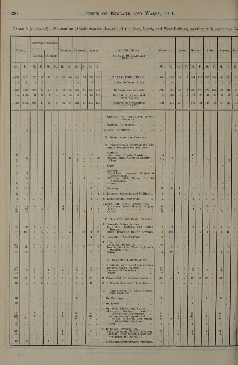                                                          283 26         on    a   56 26] . 19 2  18  bo   2, of bo Commercial or Business Clerks .. 4. Dealers in Money; Insurance .. CONVEYANCE OF MEN, GooDs, AND MESSAGES. Merchant Service ; Seamen— —Navigating Department —Engineering Department F —Cooks, Stewards, and Others (Subsidiary Services). Others ole hig Dock Labourers, Wharf Labourers Harbour, Dock, Wharf, Lighthouse | — Officials and Servants.                                         TOTAL, Belgium. | Denmark.J France. OCCUPATIONS Germany. Greece. {| Holland.}| Italy. | Norway. | Port Austria. | Hungary, AtT AGES 10 YEARS AND UPWARDS. M. F. M.| F. | M. | F. | M IP: M. | F M. | FR, M. | BH, ft, Ms FF. | Mai Ft M F. | M 9.884 | 6,621 34 8] 93) 66] 234| 78] 291 | 351 TOTAL FOREIGNERS 1,638 989 | 38 3 432 | 249] 21 215 | 247 el wy iy bl zfs] a Under 10 Years of Age 1s| 14 1 Tielke 9,669 | 6,374 || 258 34 6] 92) 654 229; 717 288 | 340 10 Years and upwards 1,620 975 | 38 2 425 | 241 J 21 646 | 4,049 7\ 4] 9{| 28} 9| 44] 39] 110 Retired or Unoccupied 79| 560) 8| 2 18| 971 6 (Order XXIII.) 9,023 | 2,325 }} 2 27 21 83 | 37] 220 | 27 | 249 | 230 | Engaged in Occupations 1,541 415] 30 407 | 144] 15 (Orders I.—X-XIT.). ‘ | | ] | I. GENERAL OR LOCAL GOVT, OF THE | | | COUNTRY. | | A } 1. National Government ; . 3 1 | 2. Local Government 1 F ‘. L II. DEFENCE OF THE COUNTRY. III. PROFESSIONAL OCCUPATIONS AND THEIR SUBORDINATE SERVICES. 1. Clerical. . 78 . 1 15 ‘ 2 2 4 Clergymen, Priests, Ministers : 6 11 K é 3 4 . : 62 A a orks, 43 Monks, Nuns, Sisters of Charity .. 2 3 1 ; il F q 32. 5 : A 1 ; Others b. ag £3 2 F ie. oe o 5 2. Legal 2 5 i 3 3. Medical. f 3 1 Physicians, Surgeons, Registered i 1 . F “ Practitioners. 29 1 4 Midwives, Sick Nurses, Invalid 4 1 2 Attendants. 13 7 1 hf -1 14 Others 1 ‘ Lida 4 125 159 1 5 2 5 31}. 74] 4. Teaching 16 44 1 3 3 4 Tidg : 17 1{} 1 3| 1] 5. Literary, Scientific, and Political .. 9 1 ; 5 1 6. Engineers and Surveyors 2 od . af d 8 | | 7 and 8. Art, Music, Drama, etc. ' 124 29 3 2 4 3 . 5 9 Musicians, Music Masters, Singers 44 9 ay |e 38 5 . 54 38 4 5 A 2 2 F 1 5 Actors 47 sie RA 10 9 i 1 F p A 96 14 ut 1 2 4 10| 6 Others 11 1 5 2 5) 2 t 1 IV. DOMESTIC OFFICES OR SERVICES. 1. Domestic Indoor Service. &gt; 40 40 8 1 1 18 In Hotels, Lodging, and Hating 9 4 2 6 2 1 ee Houses. 18 484 1 4 5 10 4| 42 Other Domestic Indoor Servants 3 156 12 4! 16 pie i la 8 1 1 3 | 2. Domestic Outdoor Service 2 3. Other Service. 105 4 2 | P 35 1 Cooks (not Domestic) Ay 33 23 15 2q. 2 Laundry Workers; Washers, Ironers, ; | | Manglers, etc. 21 50 y i 1 3 r Others oe 6 / V. COMMERCIAL OCCUPATIONS. 1. Merchants, Agents, and Accountants 55 ? , 4 3 4 Brokers, Agents, Factors yn 15 116 2 1 1 2 2 4 Commercial Travellers 28 31 2 2 2 1 Others ate 9        