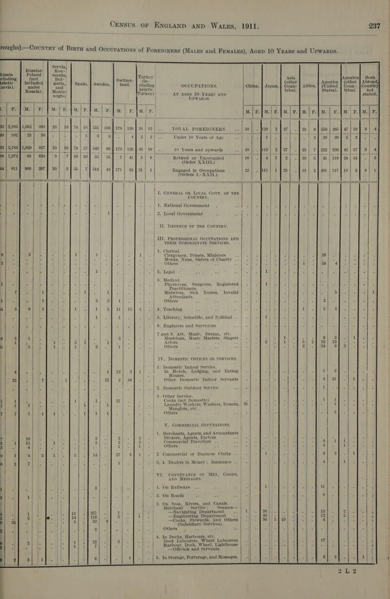      A Servia, Russian Rou-     | Turkey | Asia America} Born                                                            vay din mania, cluding not Bul- Switzer- : i ; \siatic included garia, Spain. | Sweden 5 ae ne | s ; (otherf America } (other | Abroad, usgia). under and ; ’ ores cluding | OCCUPATIONS. China. | Japan.} Coun- | Africa.] (United | Coun- | Country Russia). Monte- Asiatic | tries). States). | tries). not negro Turkey) | AT AGES 10 YEARS AND stated &lt;i UPWaRps. : | is M F, M. | F. 1M. | F. J.-M. | F. | M. | F, if 3 2 : 2 7 3 1 55 : mo | 46 ag rica epee Ee | 9S | 28 | 10) 74 | 18 551 | 103 [178 | 130] 38/12] .. TOLAL FOREIGNERS .. | 38] . [120] 2 | 27 23| 91550 | 2654 47/19] 8 2 2 5 ‘ = | ie ee oe Fae 7 tae : — = « —|—— ——|— aa 99 | 102 23 36]. : ee 3 5]. a2 Ole Under 10 Years of Age are) ee ae -| -f.. | 29 (28) 207 5; 27. | 78: 2: 27 2: 7. 7 4548 2 me &gt; { - al 2,783 $1,029 | 827} 23 40 74 Vi 548 _ 98 178 | 126 #36 '10] .. 10 Years and upwards .» | 38 . 19 | 2 27 23 | 7522] 236§421177 8] 4 2 © ar Page Ud wacko ie | eee er ee aS as Sa Then ht. ey eens a ar B9 11,972] 63; 6207 3] 7/419} 10— 35] 559 7] a4 51 9 Retired or Unoceupied 16 4} 1] 2 10| 5) 41/19} 24/14] .| 3 (Order X XIII.) wf o a . a 44) 811] 966] 207 20 38755] 77513 | 434$171} s5f31] 1 Engaged in Occupations 22. 9115 | 2 $25); . 818) 25 4811117718} SF 8) 1 (Orders I.—X XIT.). | | h | - a = os. er are | I. GENERAL OR LOCAL GOVT. OF THE COUNTRY. : * ° : &gt; . : oat cs . F 2 . | 1. National Government . as . 3 rs F 2 i ie ; é = : - 5 - 3 |e 5 ae - | 1 : ‘ . . | 2, Local Government | IJ. DEFENCE OF THE COUNTRY. | III, PROFESSIONAL OCCUPATIONS AND | | THEIR SUBORDINATE SERVICES. } | | | 1, Clerical. 9 3 | 1 | L jae ‘ 2 1 : Clergymen, Priests, Ministers is : J F . 3 : ‘ Z 26 : : , : we =A | eases iar - ‘ ve ee! Monks, Nuns, Sisters of Charity .. | .| .- a ee nied (cane de iF : 3 : : : : . ree 6 focom fo 3 atl. “Sy Others 7A ri ae Pel ae 21) By Poa ds con eeie le ce Ieee 4 i : ° 0 ie : : . | 2. Legal Sr ae # . 7 ey) 3 ; : F F * S ° . | | | / 3. Medical. / 1 F : 4 : A ‘ d F F 4 F 7 Physicians, Surgeons, Registered a 5 1 5 2 y n F : F : = e Practitioners. 7 _ 1 : C P 1 - 1 ? 2 A , Midwives, Sick Nurses, Invalid 5 1 A Attendants. 1 ‘ 1 | 5 5 il Others 2 4 5 9 1 1 | 1 1 11} 15} 1] . | 4. Teaching ae ; ‘ Pe er foe ie 2) ae ie fae 2 2 ie : - | Ae Lolhes F . | 5. Literary, Scientific, and Political .. ; - 1 6. Engineers and Surveyors | 7 and 8. Art, Music, Drama, ete. 6 3 1 4 5 ae nt. : , 3 f a z Musicians, Music Masters, Singers 1 9 20 . 1 1 { 1 3 1 “ 1 3 * ‘ ; Actors ee Se a 2 1 5] 2] 22] 13 5 F i) 5 1 1 ! 2 1 | Others 2 24 3] 2 &lt; IV. DOMESTIC OFFICES OR SERVICES. 1. Domestic Indoor Service. 4 : 5 LY 12 ijl Peat In Hotels, Lodging, and Eating i p 4 2 r A 1 g Houses. 25 7 1 22 21. 250 Other Domestic Indoor Servants ; : 5 : f ; ; ; 8 PS 2E Pape { at .| . | 2. Domestic Outdoor Service 3a m F : ‘ Z i , 1 . | 3. Other Service, 1 1 ; * 3 is 1 J 1 2 21 : (ee Cooks (not Domestic) .. We . : , . ; 3 a F 1 1 1 1 1 1 hy Laundry Workers; Washers, Ironers, | 21 ‘ bh ; F : ‘ $ 1 | Manglers, etc. | / 7 7 1 1 i | 1 1 1 . F 0 ae Others sf | 5 | | } V. COMMERCIAL OCCUPATIONS. } | 1. Merchants, Agents, and Accountants | 7 10 : 3 2) 2 Brokers, Agents, Factors co eo OR, ae ee - , 3 | 15 1 1 2 3 | Commercial Travellers 3 &gt; : : d &lt;a 8 cm Pe! | 3 4 : i} 1 Others ie / 4 1 | 9 1 4 3 | 5 1+ 27 3] 1 | 2 Commercial or Business Clerks .. | 1 | 6 2 1 6 2 7 1 | | 3, 4. Dealers in Money; Insurance .. | , | 4 1 | | VI. CONVEYANCE OF MEN, Goons, | | AND MESSAGES. | | } 1 3 | 1. On Railways .. Ae Bia re ‘ Lig. a 3 ee eee | ee | 3 F 1 ‘ : : SOE Bis 2 Ap oleae .| 2. On Roads oY a peu re be) ed Peri | ee yee CAS iS |e | 3. On Seas, Rivers, and Canals. / . Merehant ‘Service ; Seamen— ; 5 1 11 + 5 221 F 1 5 : Rea —Navigating Department ad 1 - | 26 r s P ~ % 15 2 7 o| | mune Cite. we 1163). « Cl i age —Engineering Department Oa ‘ _ 743). t 4 - 12 2 ¢ ; 35 J ’ ; oh Go @ ke ier Y eee ; tae —Cooks, Stewards, and Others} ./ . |36) 1719| .f .] . 4 : : (Subsidiary Services). , 2 Others ofa Pr | | 4. In Docks, Harbours, etc. 8 2 1 22 2 Dock Labourers, Wharf Labourers P &lt; ° i - q F 5 LEK. ; . F 3 e | 1} 3 7 Harbour, Dock, Wharf, Lighthouse | .| .[ -| -[ .]| .J .| -]. : om fen Bo Cy ; j 3 me —Officials and Servants. 2 3 1 1 fe 1 s . | 5. In Storage, Porterage, and Messages. . - 2 . r P . - 8 2 1} ¢ ( | : 2L2 ee ee