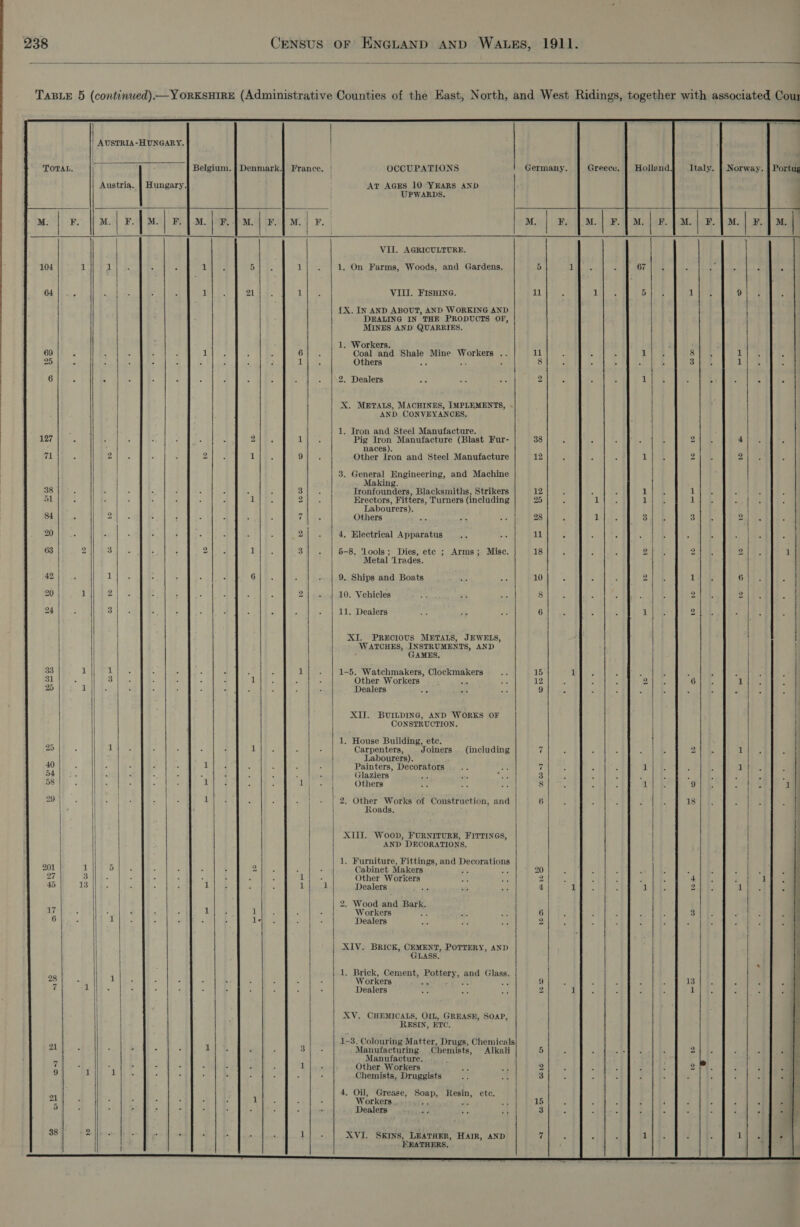    TOTAL. - Belgium. | Denmark.| France. | Austria. | Hungary. M | F M. | ». F. -} M. | F. j M. | F. 104 i 1 5 1 1 64 5 1 1 69 5 1 6 25 f = 1 Glie. : : : ; ' wu hee 71 2 2 9 38 3 51 3 84 2 7 20 2 63 2 3 2 3 42 a 20 1j| 2 » 24 3 | 33 ai ha 1 SE. tH PS | ; 25 wi Beet il | 25 1 40 1 ‘ 54 a mae 58 | / 1 1 29 | | i | \ | 201 if 5 i mi 27 3 ‘ HI 45 13 || 1 1 ikg i 1 6 1 : 28 ‘ 2 Zz 1 A 21 . 1 3 7 . - 1 9 rit 4 ; : 21 5 38 2 if               OCCUPATIONS Av AGES 10 YEARS AND UPWARDS.         VII. AGRICULTURE. 1. On Farms, Woods, and Gardens. VIII. FISHING. {X. IN AND ABOUT, AND WORKING AND DEALING IN THE PRODUCTS OF, MINES AND QUARRIES. 1. Workers. Coal and cane Mine von ; Others M 2. Dealers X. METALS, MACHINES, IMPLEMENTS, AND. CONVEYANCES, 1. Iron and Steel Manufacture. Pig Iron Manufacture (Blast Fur- naces). Other Iron and Steel Manufacture 3. General Engineering, and Machine Making. HEN Bae ee Blacksmiths, Strikers Erectors, Fitters, Turners (including Labourers). Others 4, Electrical Apparatus 5-8. ‘Lools; Dies, etc ; Arms; Misc. Metal ‘lrades. 9. Ships and Boats 10. Vehicles 11. Dealers XI. PRECIOUS METALS, JEWELS, WATCHES, INSTRUMENTS, AND GAMES, 1-5. Watchmakers, Clockmakers Other Workers oe Dealers = XIJ. BUILDING, AND WORKS OF CONSTRUCTION. 1. House Building, etc. Carpenters, Joiners . (including Labourers). Painters, Decorators Glaziers Others 2. Other Works of Construction, and Roads. XIII. Woop, FURNITURE, FITTINGS, AND DECORATIONS. 1. Furniture, Fittings, and Decorations Cabinet Makers zs Other Workers Dealers y 2. Wood and Bark. Workers 2 Dealers XIV. BRICK, CEMENT, POTTERY, AND GLASS. 1. Brick, Cement, POET, &amp; and Glass. Workers s ; Dealers XV. CHEMICALS, OIL, GREASE, SOAP, RESIN, ETC. 1-3. Colouring Matter, Drugs, Chemicals Manufacturing Chemists, Alkali Manufacture. Other Workers Chemists, Druggists 4. Oil, Grease, Soap, Resin, etc. Workers 13 RF Dealers XVI. SKINS, LEATHER, HAIR, AND EEATHERS.     ot 11 i io.) ro 38 12 15 12 “I Bwnrt bo ew O  Portug      67| . 1 5 1 j 1 8 f 3 1 2 : 1 2 ; 1 1 1 1 1 1 3 3 2 2 2 1 2 1 2 2 6 a 1 . ‘Y 9 18 ; “4 1 2 3 13 1 yA 9 1  bo bo 6 bw   