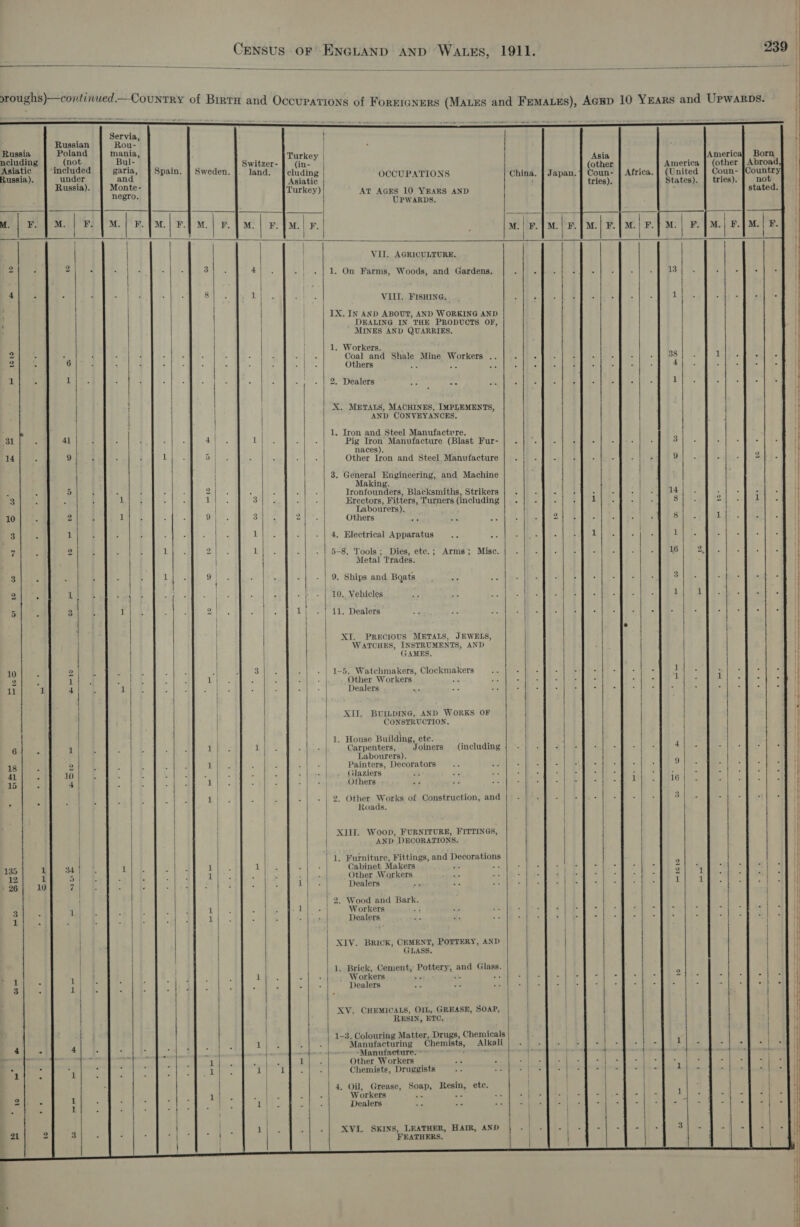   sroughs)—continued.—Country of Birra and Occupations of FOREIGNERS (Maes and Femaues), Acup 10 Years and Upwarps. :                                                  . J CENSUS oF ENGLAND AND WALES, 1911. 239 — i naemne — nite ~ : P Servia, t | eee Rou- ' Russia olan mania : : 1 pore ingluded eae Spai ; Switzer: vin ieened America yihihen! incon Russia) under Pane egy SNCCen. land. yer OCCUPATIONS China. | Japan. po Africa. [onites pet free ’ . : 4 Asiatic ! tries). States). ries). no es vont Turkey) AT AGES 10 YEARS AND , stated. | UPWARDS. eee) Pay | M. | F. a. F. | M.| F. m.| F. | F M.|F.} M:| F.]M.| PF a. | F.| | ve i ) | | VIL. AGRICULTURE. ; g | . od ? x | 3]. Chat . | . | 1. On Farms, Woods, and Gardens. AG) Ee ase, op &lt; 9th eae 4 : . 8 iy. ibe: VIII. FISHING. Elk iat. ti here ee te Naas tee ) | IX. IN AND ABOUT, AND WORKING AND / ) : DEALING IN THE PRODUCTS OF, ‘ MINES AND QUARRIES. i : 1, Workers. * 1 2 : ; ; rae 7 eB Coal and Shale Mine Workers .. 2 tate bee a tothe f : LBS ie te Lidge, Pete | ee : 2 5 6 3 q E E Others ee ae de F i - : A : - 4 . ; Lire I «thee so tran Prat. fae es 54 cle ee MD ere beta EET PG) OR ee / { X. METALS, MACHINES, IMPLEMENTS, | | AND CONVEYANCES. | : | 1, Iron and Steel Manufactvre. 1 31 at ait &amp; 9 eee Wied ae Pig Iron’ Manufacture (Blast Fur-| .|‘.] -} -— -| -}:-| -— 3] - &gt; -] -P-] -€ 4 ; : a naces). i} 14 9 L ot es : : : . Other Iron and Steel, Manufacture . ri “i 5 : = 2 ats Daly 2. 4 3 Zk be f | Lan | 3. General Engineering, and Machine | : { H Making. : 2 2}. at be ahs Ironfounders, Blacksmiths, Strikers | .| .-}] -|--] -| -]7 -| - 9 14] - Sere pers ee Na 3 1 1}. 34h s Eda Erectors, Fitters, Turners(including| .| .f -| -f 1) -fP -} -] 8] - of) 8, Eee | / Labourers). i 10 2 : 9 | 3 2). ) Others a a oe ee te A BS A a eh de&gt; ee 3 1 Pe 1 : ato | 4. Electrical Apparatus aa aa a oe 5 ei cht ee ae 1 : : : : ° { 7 2 1 Zens sta) .| . | 5-8. Tools; Dies, etc.; Arms; Misc.| .| -] -| -] -}| -¥ -| - | 46 ie. Wee fee lee j Metal Trades. : ; 3 1 o) ; &gt; F . | 9. Ships and Bgats ae ae ; . yt : . - : 3) as Z : - * f } / ; 2 : 1 | } Se Bh ES aw ie - | - | 10, Vehicles te i sale See : 4 = 3 F E 1 i = Hie 2 { : { 5 . 3 1 2}. . é 1) -j 11. Dealers 5 oe Pre Sem Gr eee Pee rm pie hem a - - Air os) { Z i | } | XI. PRECIOUS METALS, JEWELS, ; WATCHES, INSTRUMENTS, AND } | | | GAMES. { 10 2 5 | a ee . |. | 1-5. Watchmakers, Clockmakers Hy oa! ee a] fee ee Pee ae bi Bs A 5 iH 2 1 a5 1 j . Other Workers pic re . . S . c é . 1 2 1 a 11 1 4 1 - | | Dealers : oe P : 3 4 5 a 5 3 - ‘ 5 a H ] | ih | | XII, BUILDING, AND WORKS OF | alae CONSTRUCTION. i | | ' | | f | | 1. House Building, ete. : 1 | it Cie ie 1 iokt 1 : Carpenters, Joiners (including Bae 3 3 F ‘ 7 4). i | Labourers). : } 18 : 2 ja ; , ‘ : Painters, Decorators ne ie . ‘ - . 2 : 9 i AL iy) 10 v0 ee a) Mis + fpt (Haziers ak ’ vt). bs MeO Wasa 3 * i i 15 - 4 1 | | Others - ei ie ac “ 7 P 4 : s 1 16 i . 1 . , 2 : . | 2. Other Works of Construction, and ‘ 3 i). t ¥ | / Roads. | i | } | | | } | AND DECORATIONS. | | } { i | 1. Furniture, Fittings, and Decorations | : } 35 1 34 ; 1 } 1 | | : | Cabinet. Makers a ae ihe 1a eee Pe Boe 4 2 j i sr 1 oie - ; | 1 | ; : Other Workers . ee ee eee eee fete 2 1 26] 10 7 | ee 1 Dealers s+ t Ae Pale he Bee sak ee i oe! | 2. Wood and Bark. } 3 1 ih 3 ee oe : Workers hy ey $72 Sd F S : . “| - z ti Ballets Y : . : Dealers 2 ne ss ee ee od i | mn . F / : XIV. BRICK, CEMENT, POTTERY, AND | ' ) GLASS. | | / | 1. Brick, Cement, Pottery, and Glass. | aX 1 : 1 1 - . : Workers eis &lt;1. ee ) B - ‘ ‘ - Dias 2 3 1 -{ + Dealers . = : / «fe UE . . . | } | XV. CHEMICALS, OIL, GREASE, SOAP, | RESIN, ETC. 1-3. Colouring Matter, Drugs, Chemicals . : 4 4 Lie 4 - | Manufacturing Chemists, Alkali : 5 : 3 “ J ; a eit ‘ A - | ‘a | wires fons »Manufacture. » ‘ “ rons re { wt Se ee mere, 1 - 1 ‘ Other Workers — nm 2 ae ; - 4 F 1 : 1 Ltr i &lt; pas Chemists, Druggists hak weer eal lane a+|~n Wa ee 4. Oil, Grease, Soap, Resin, etc. 9 1 1 | ears re ol ee Workers ed 7 “i as EA 8 ag Bae th 4 } De = “ 1 ae ee wes Dealers sa An e SA ED Me RR NN Pe Be ee box aes. Is . - | { ; | | 9 3 eee ee seer XVI. SKINS, LEATHER, HAIR, AND Ar |e Pome ies | ee fee | 3 a * . FEATHERS. | | | } 