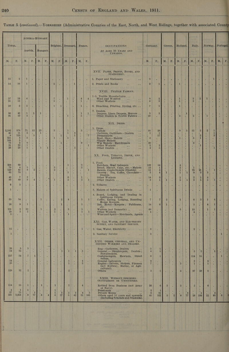  TaBLE 5 (continued).—YoORKSHIRE (Administrative Counties of the East, North, and West Ridings, together with associated County              AUSTRIA-HUNGARY. TOTAL. Belgium. Denmark.} France. OCCUPATIONS Germany. Greece. | Holland. Italy. Norway. | Portugal. Austria. | Hungary. AT AGES 10 YEARS AND ; UPWARDS. 1| ) \ : | _M. F. M..) F..) M..] (FO Mi FP LM. 4 F.LM. | F. M. F. M. | F. M. | YF. | M. | F. | M. | F. | M. | F. | | | XVII. PAPER, PRINTS, BOOKS, AND | STATIONERY. ; P | . 12 3 1 ha 2 , ; ; : Le 4 . | 1. Paper and Stationery .. are 3 &gt; a - ij &gt; a 14 10 1 ‘2 aa 2, Prints and Books me an 3 is es . a 4 XVIII. TEXTILE FABRICS. : 1-5. Textile Manufactures 57 18 4 fay 1 4 4 Wool and Worsted os sie 8 2 1 3 2 ai . . 21 13 3 iJ Other Workers s oe 6 3 it 2 | 16 3 2 1 1 1 6. Bleaching, Printing, Dyeing, ete. .. 7 af 1 7. Dealers. 80 42 1 1 1 : 1 1 Drapers, Linen Drapers, Mercers .. 3 37. : 1 : 91 10 aol ots it 5 Other Dealers in Textile Fabrics .. 28 ; : org 2.404 1 : y | | | XLX. Dress. | | | 1. Dress. | 2,182 578 wd. 12} 13 5 Baik eA UE: ‘ 3 . Tailors a dD. ae 95 20 7 ; 9 5 12 2 2 1 i 2 45 1 2 i ie. ee 1 Zihe : Clothiers, Outfitters— Dealers 2 1 - $ F : : 1 . 9 125 5 5 il 1 7 Dressmakers... By xs 7 2 : 2 3 = 251 8 3 1 i} Be Boot, Shoe—Makers 8 1 ee 5 1 z 103 5 ‘ : F H 5 : Slipper Makers ote 4 3 2 : . 73 3 9 4 5 : 3 1 : 9 : Wig Makers ; Hairdressers 20 : H 2 i : 21 22 1 5 a i i : 2 1 Other Workers We me 2 3 1 s C 36 28 14 i 1 ee ibs y ; ral Ve : Other Dealers .. oe ~ 4 | 5 : 1 | XX. Foop, TOBACCO, DRINK, AND LODGING. 1, Food. 208 60 4 : : 3 : : 1 2 Butchers, Meat Salesmen aA 189 54 4). 3 7 “ : 78 4 5 3 F 74 |e Bread, Biscuit, Cake, ete.— Makers 13 1 ee ae 5 4 3 120 43 8 20 i | 2 2 - 1 Bakers, Confectioners (Dealers) .. 11 3 HL 76 | 21 z 1 62 70 : : = 1 Grocers; Tea, Coffee, Chocolate— 3 4 1 il 1 9 3 Oe 4 Dealers. 42 7 | 2 ; : 6 1 ; Other Workers ne we 14 Cs) ae 1 . 2 1 4 : F 88 49 8 4 1 5 2 1 Other Dealers .. ¥ aa 8 1 it 5 iL 2 1 5 1 E 6 5 ats : 3 ; ; 2 ; : . 1-2. Tobacco ' 4 5 Spirituous Drinks. | 33 34 : ; ty 2 4 il 1 Coffee, Eating, Lodging, Boarding 7 7 Ca hae Dine - 6 3 1 ai. House Keepers. ’ ; 26 9 ate ab F ; ; ; et PS 5 ah es Inn, Hotel—Keepers ; Publicans, 14 6 Le 4 E ie 4 4 By. | etc. 131 2 32 1 2 3 S F Waiters (not Domestic) . . i 68 4 e 3 3 . 13 4 1 1 20 3 2 : . 1 s . ; 1 uf Other Workers AE aie a ‘ 3 4 E 4 P 2 3 : 3 Se der’ ‘i 4 1 4 pl) aA Wine and Spirit—Merchants, Agents 5 SUPPLY, AND SANITARY SERVICE. 12 2 F c ; : F ; : 4 1 : 1. Gas, Water, Electricity .. Es 3 z . 5 ; ae ‘ Z : P ; 4 ts ; 2. Sanitary Service ae PA 3 . ; 3 ; 4 4 3 z 3 1 | | | ) | | XXII. OTHER, GENERAL, AND UN- | DEFINED WORKERS AND. DEALERS. 26 3 3 : . 5 . Rag—Gatherers, Dealers bas 5 1 54 32 1 1 1 ors General — Shopkeepers, Dealers ; 4 5 5 2 gr. 2 f * , Pawnbrokers. 257 34 7 Lee. : 2 4 é é ‘ : Costermongers, Hawkers, Street 6 I 114] 15 ‘ Lie | Sellers. | 54 : , 3 A 7 be pa General Labourers na oie 9 &lt; 8 9 : | 25 1 3 , Engine—Drivers, Stokers, Firemen 7 | 5 1 1 (not Railway, Marine, or Agri- | ; cultural). | 128 32 2 - &lt; : ‘ 2 : : ; Others Ps a Ar 3 1 é : 4 ; 97 28 6 - é XXIII. WITHOUT SPECIFIED | OCCUPATIONS OR UNOCCUPIED. 114 15 1 P 1 | - 1 2 4 Retired from Business (not Army 26 6 3 i 3 5 6 . or Navy). 4 as iM #3 1 ; ; th pee 4 A ‘ ; Pensioners 2 1 . } a2! 75 ae 8 : 1 1 2 2 4 5 Private Means - a} 6 31 ; rl ee lg lac 2]. . j 501 | 3,958 ON ae 6 4 Gr; BF D 42 S19) 105 Others aged 10 years and upwards 45 522 5 2 Sl a7 26|189f 12] 95 6 1 i (including Scholars and Students).            