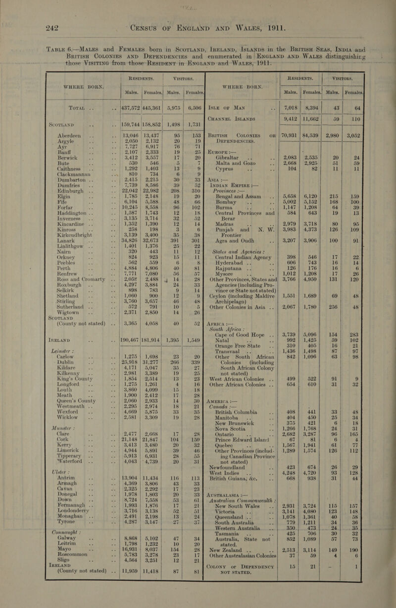  TABLE 6.—MaAues and Frmaes born in Scorntanp, |RELAND, IsLANDS in the Britrisu Seas, [ypia and British Couonies aNd DepenpeNcres and enumerated in ENGLAND AND WaLEs distinguishing — those Visitinc from those-REsIDENT in ENGLAND ‘and WaALEs, 1911: mn i                         RESIDENTS. i VISITORS. RESIDENTS. VISITORS. WHERE BORN. age ee ae WHERE BORN. Suse | Seer Fl ie. Ferm | Males. | Females.| Males. | Females. Males. | Females.) Males. | Females, TOTAL .- F 437,572 445,361 5,975 | 6,506 | IsLze or Man .. | 7,018 | 8,394 43 64 | CHANNEL ISLANDS 9,412 | 11,662 59 110 ScoTLAND a f. 159, 744 158,852 1,498 Sis ———_|———_|— —— Aberdeen .. ae 13, 046 13,437 95 British COLONIES oR | 70,931 | 84,539 | 2,980 | 3,052 Argyle me .. | 2,050 | 2,132 | 20 DEPENDENCIES. a —_-—|_- Ayr i .. | 7,727 | 6,917 76 Banfi az Pik 2 LOT 808 19 5 | EurRorg :— ‘ Berwick “ we 3,402 | SobT 17 Gibraltar he a 2,083 | 2,535 20 24 Bute a ye 530 546 5 Malta and Gozo vet: 2,008 | 22,925 51 59 Caithness .. .. | 1,292 | 1,403 13 ‘ Cyprus st Ke 104 82 ll ll Clackmannan fenj{i , 810 1). 734 6 Dumbarton .. roe 2,410.4) 2215 30 3 | ASTA :— Dumfries Bn .- | 7,789 | 8,586 39 52 Inpian Empire :— Edinburgh .. .. | 22,042 | 22,982 208 é Provinces :— Elgin 1 SE 785. 2148 19 2 Bengal and Assam... 5,658 | 6,120 215 159 Fife ro .. | 6,104 | 5,588 48 56 Bombay ap ..1|,.0,002 1 15,152 168 100 Forfar a .. | 10,245 | 8,558 96 Burma - 1,147 | 1,208 64 39 Haddington .. .. | 1,587 | 1,743 12 Central Provinces and 584 643 19 13 Inverness .. ». By RE Alnse 2A 32 Berar Kincardine .. oe 1,352 | 1,390 12 Madras ie sabl) 23979 f i3,718 80 95 Kinross Aes 258 198 3 j Punjab and WN. W. | 3,983} 4,373 126 109 Kirkeudbright + 3,139 | 3,400 35 Frontier Lanark at .. | 84,826 | 32,673 391 Agra and Oudh set|, o 207 | 3,906 100 91 Linlithgow .. pen Pl Sl WLS 76 25 Nairn AF ayn py epat) 443 ll States and Agencies : Orkney hs + 824 923 15 Central Indian Agency 398 546 thy 22 | Peebles de ‘e 562 559 6 Hyderabad .. 606 743 16 14] Perth Ri a3 4,884 | 4,806 40 Rajputana .. a 126 176 16 6 Renfrew #3 $48 7,771 97080 56 Mysore S 1,012 | 1,208 17 26 Ross and Cromarty .. | 2,058 | 2,488 wi (4 Other Provinces, States nue 3,766 | 4,950 131 120 Roxburgh .. .. | 4,297 | 3,884 24 3: Agencies (including Pro- Selkirk Hy ts, |} &gt; 898 783 9 4 vince or State not stated) Shetland A ... | 1,060 900 12 ¢ Ceylon (including Maldive | 1,551 | 1,689 69 48 Stirling ei ... |) 3,760 | 3,657 46 Archipelago) Sutherland .. eof be eb72 791 10 f Other Colonies in Asia .. | 2,067 | 1,780 256 48 Wigtown .. .. |, 2,071 | 2,850 14 j ScoTLAND (County not stated) .. | 3,365 | 4,058 40 52 | AFRICA :— South Africa : Cape of Good Hope .. | 3,739 | 5,096 154 283 : TRELAND os .. 190,467 |181,914]) 1,395 4! Natal a 992 | 1,425 59 102 ! ——|—-——__|—_- — Orange Free State pt 310 405 16 21 : Leinster : ‘Tranavesl - 1,436 | 1,498 87 97 | Carlow ie de 1,275. 4'°1,698 23 Other South ‘African 842 | 1,096 63 98 Dublin ‘gf ~ 2? 25/918 | Siar 266 Colonies (including . Kildare ee see B45 171 15047 35 South African Colony : Kilkenny .. J 1 92,98L,1) d.009 19 not stated) King’s County .. | 1,854 | 2,514 13 k West African Colonies .. 499 §22 91 9 Longford... Bele Uppal ile a 4 j Other African Colonies .. 654 610 31 32 Louth ae .. | 3,860 | 4,099 15 | Meath 2s He 1,900 | 2,412 17 Queen’s County ss | 22,060 | -2,933 14 AMERICA :— Westmeath .. We 2,295 | 2,974 18 E Canada :;— : Wexford = .-.| 4,669 | 5,875 33 f British Columbia o3 408 441 33 48 } Wicklow = .. | 2,581 | 3,309 19 Manitoba .. a2 404 450 25 34 | | New Brunswick 3 oto 421 6 18 Munster : Nova Scotia he 1,266 | 1,768 24. 3l Clare 6 Ms 2,477 | 2,668 17 Ontario ; 2,682 | 3,287 96 165 Cork a. -» | 21,148 | 21,847 104. | f Prince Edward Islanc a 67 81 6 4 Kerry 7 .. | 3,413 | 3,480 20 | Quebec ote 1,567 | 1,941 61 77 Limerick ae .. | 4,944 | 5,891 39 j Other Provinces (includ- 1.289 1,574 126 112 Tipperary .. 4.) | $d, 913.4 | 6:93) 28 ing Canadian Province Waterford .. .. | 4,043 | - 4,739 20 | : not stated) Newfoundland AF 423 674 26 29 } Ulster : West Indies .. .. | 4,248 | 4,720 93 128 Antrim be -- | 13,904 | 11,434 116 ‘ British Guiana, &amp;c. nate 668 938 31 44 Armagh oe .. | 4,369 | 3,806 43 33 Cavan 4 4.7 | $2,825&gt; | 1 2.292 17 ; Donegal ot BF 1,978 | 1,803 20 33 | AUSTRALASIA :— Down by -+ | 8,724 | 7,558 53 j Australian Commonwealth : Fermanagh .. fe SE O9SA. L.STG 17 New South Wales .. | 2,931 | 3,724 115 157 Londonderry Bi 3,716 | 3,138 52 j Victoria Ke .. | 3,141 | 4,080 123 148 Monaghan .. -. | 2,491 | 2,198 13 Queensland .. .2 Had,O78 ab 36h 40 58 Tyrone fs te) 4,287 | 28/147 27 37 South Australia ~“ 179 1) 1,211 34 36 Western Australia .. 350. 473 | nme 24 35 Connaught : Tasmania .. aa 425 706 30 32 Galway. .. | 8,868 | 5,102 47 : Australia, State not 852 | 1,089 57 73 Leitrim a we 1,798 | 1,232 10 stated. Mayo a .. | 16,931 | 8,037 154 New Zealand .. 2 ol3sil 3B, L14 149 190 Roscommon -. | 5,783 | 3,278 23 7 | Other Australasian Colonies 37 59 4 6 Sligo be as 4,564 | 3,251 12 TRELAND CoLony or DEPENDENCY 15 21 ~ 1 (County not stated) .. | 11,959 | 11,418 87 NOT STATED.    