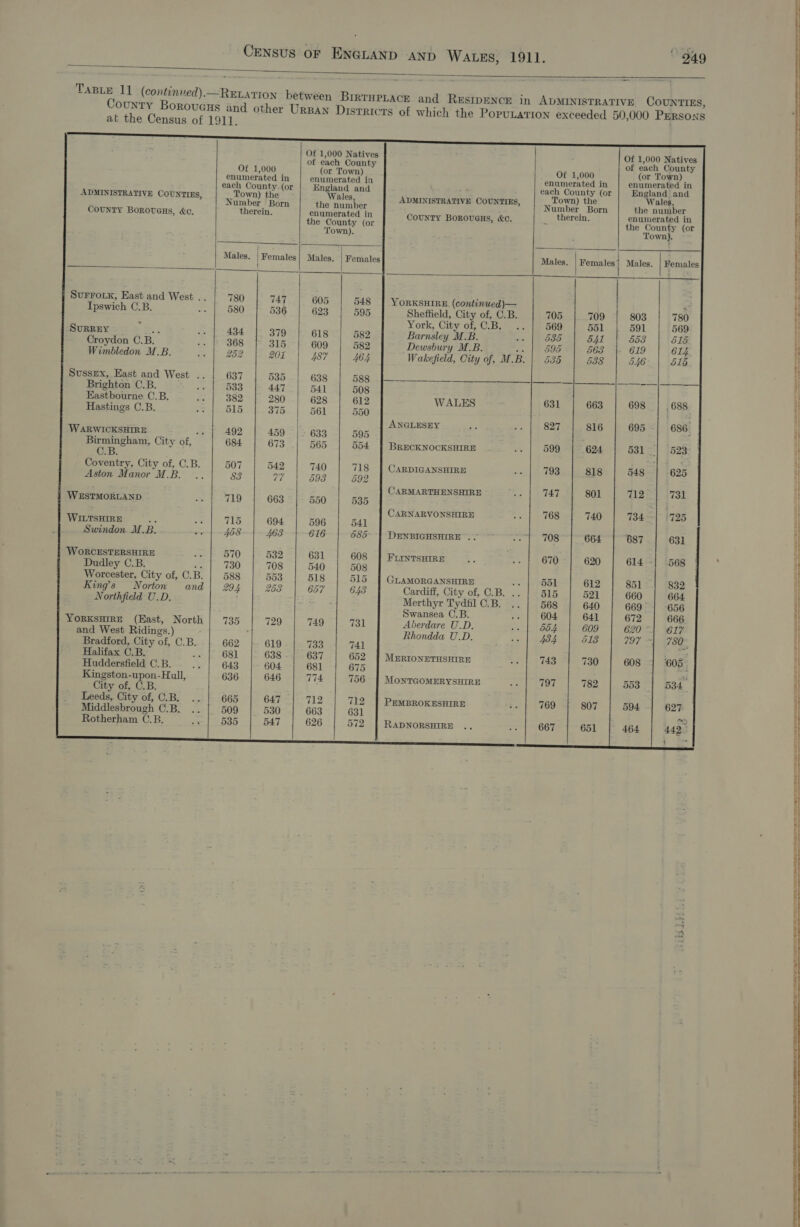  i:        ADMINISTRATIVE COUNTIES, CounTY Borovgus, &amp;o, TS of which the PopuLaTion exceeded 50,000 PERsoxs     Of 1,000 Natives of each County (or Town) enumerated in England and    Of 1,000 enumerated in each County (or            ADMINISTRATIVE COUNTIES, Town) the Wales, Number Born the number CouNnTY Boroveus, ec. therein. enumerated in the County (or Town).       SuFrrotk, East and West .. Ipswich C.B.   SURREY ae Croydon C.B. Wimbledon M.B.       Sussex, East and West .. Brighton C.B. Eastbourne C.B. Hastings C.B. WARWICKSHIRE om Birmingham, City of, C.B Coventry, City of, C.B. Aston Manor M.B. WESTMORLAND WILTSHIRE a Swindon M.B.         WORCESTERSHIRE Dudley C.B. ee Worcester, City of, C.B. Kings Norton and Northfield U.D. YORKSHIRE (Hast, North and West Ridings.) Bradford, City of, C.B. Halifax C.B. or Huddersfield C.B. Kingston-upon-Hull, City of, C.B. Leeds, City of, C.B. Middlesbrough C.B. Rotherham C.B.  780 580 434 368 252 637 533 382 515 492 684. 507 83 681 643 636 665 509 535 459 673 542 4d 663 694 532 708 553 268 619  Males. 605 623 618 609 48? 638         Males. Females | Males. | Females     548 595 582 582 464 588 508 612 550 595 554 731 741 652 675 756 712 631 572             YORKSHIRE. (continued)— Sheffield, City of, C.B. 705 709 York, City of, C:B. .. 569 551 Barnsley M.B. orn) (OBO: 541 Dewsbury M.B. en Oe 563 Wakefield, City of, M.B. | 535 538                 WALES    ANGLESEY BRECKNOCKSHIRE  CARDIGANSHIRE  CARMARTHENSHIRE    CARNARVONSHIRE  DENBIGHSHIRE. .          FLINTSHIRE  GLAMORGANSHIRE 5 Cardiff, City of, C.B. .. Merthyr Tydfil C.B. .. Swansea C.B. Aberdare U.D. Rhondda U.D.             MERIONETHSHIRE  MONTGOMERYSHIRE    PEMBROKESHIRE   RADNORSHIRE    