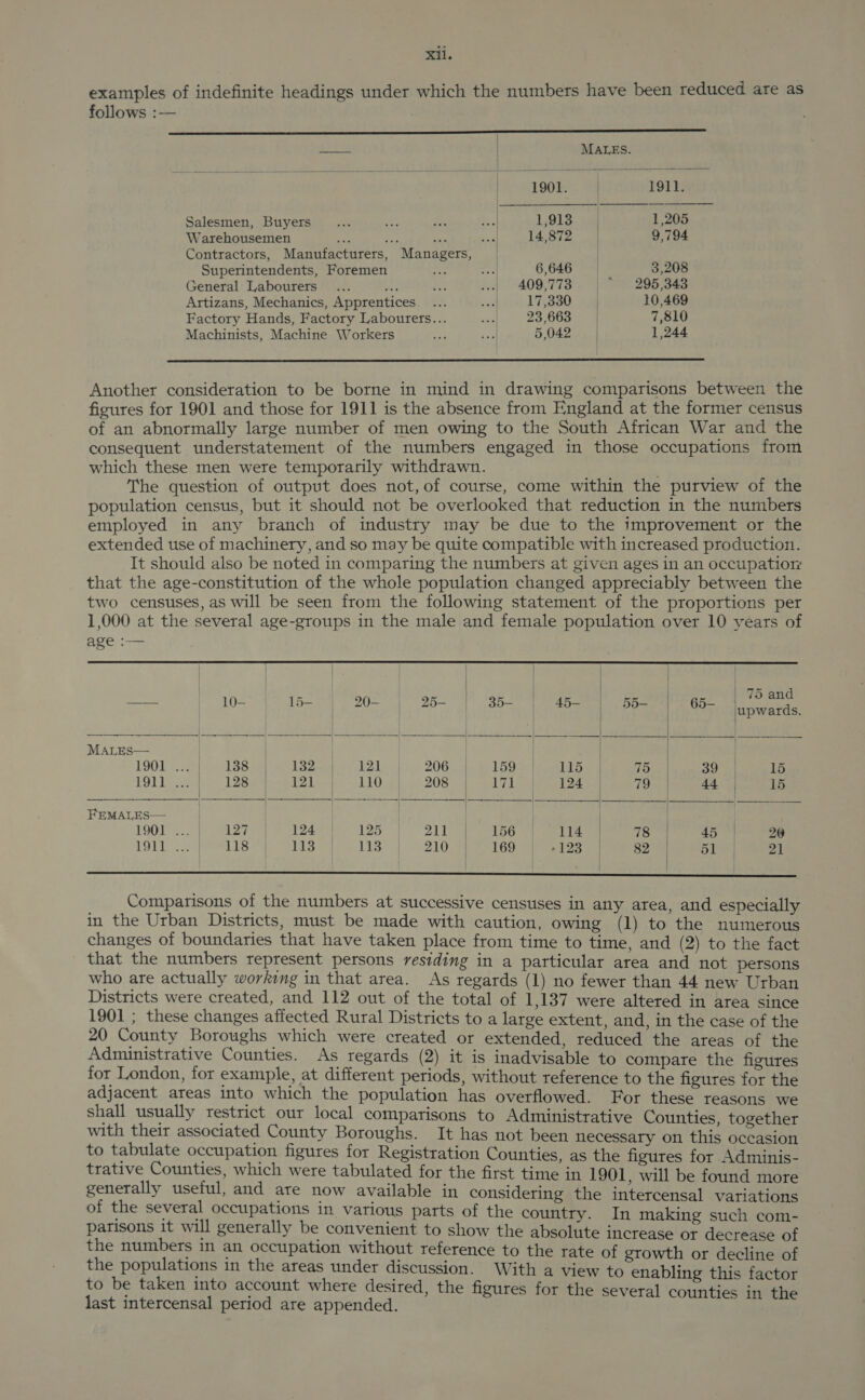 Xi. examples of indefinite headings under which the numbers have been reduced are as follows :—     —--- | MALES. 1901. | 1911 Salesmen, Buyers Jae xf ie a L,9133 ae 1,205 Warehousemen ee ap pe al 14,872 9,794 Contractors, Manufacturers, Managers, | Superintendents, Foremen 4 rel 6,646 | 3,208 General Labourers... ba ee hall SALOOST TS 295,343 Artizans, Mechanics, Apprentices. ... ve 17,330 | 10,469 Factory Hands, Factory Labourers... &lt;x] 23,663 7,810 Machinists, Machine Workers io seal 5,042 1,244  Another consideration to be borne in mind in drawing comparisons between the figures for 1901 and those for 1911 is the absence from England at the former census of an abnormally large number of men owing to the South African War and the consequent understatement of the numbers engaged in those occupations from which these men were temporarily withdrawn. The question of output does not, of course, come within the purview of the population census, but it should not be overlooked that reduction in the numbers employed in any branch of industry may be due to the improvement or the extended use of machinery, and so may be quite compatible with increased production. It should also be noted in comparing the numbers at given ages in an occupatior that the age-constitution of the whole population changed appreciably between the two censuses, as will be seen from the following statement of the proportions per 1,000 at the several age-groups in the male and female population over 10 years of age :—         | | | | | } | | | | | vets ar 10= Te) 20) a5 8 IRb IT ae ee oar lapwards MALES— | | | a ie | 1901 ...| 138 L325) NZL), 206 oh 1599 Nils oe rte ae ee 1911... | 128 | 121 110 208), sl TL eel ae eames 44, 15 FEMALES— | ae here, HOON ey Seay 124 125 211, eA b6 yale 78 | 45 20 1911; 5 2c 18 ean 113 210) te 69 heel os B20: | nee  Comparisons of the numbers at successive censuses in any area, and especially in the Urban Districts, must be made with caution, owing (1) to the numerous changes of boundaries that have taken place from time to time, and (2) to the fact that the numbers represent persons residing in a particular area and not persons who are actually working in that area. As regards (1) no fewer than 44 new Urban Districts were created, and 112 out of the total of 1,137 were altered in area since 1901 ; these changes affected Rural Districts to a large extent, and, in the case of the 20 County Boroughs which were created or extended, reduced the areas of the Administrative Counties. As regards (2) it is inadvisable to compare the figures for London, for example, at different periods, without reference to the figures for the adjacent areas into which the population has overflowed. For these reasons we shall usually restrict our local comparisons to Administrative Counties together with their associated County Boroughs. It has not been necessary on this occasion to tabulate occupation figures for Registration Counties, as the figures for Adminis- trative Counties, which were tabulated for the first time in 1901. will be found more generally useful, and are now available in considering the intercensal variations of the several occupations in various parts of the country. In making such com- parisons it will generally be convenient to show the absolute increase or decrease of the numbers in an occupation without reference to the rate of growth or decline of the populations in the areas under discussion. With a view to enabling this factor to be taken into account where desired, the figures for the several counties in th