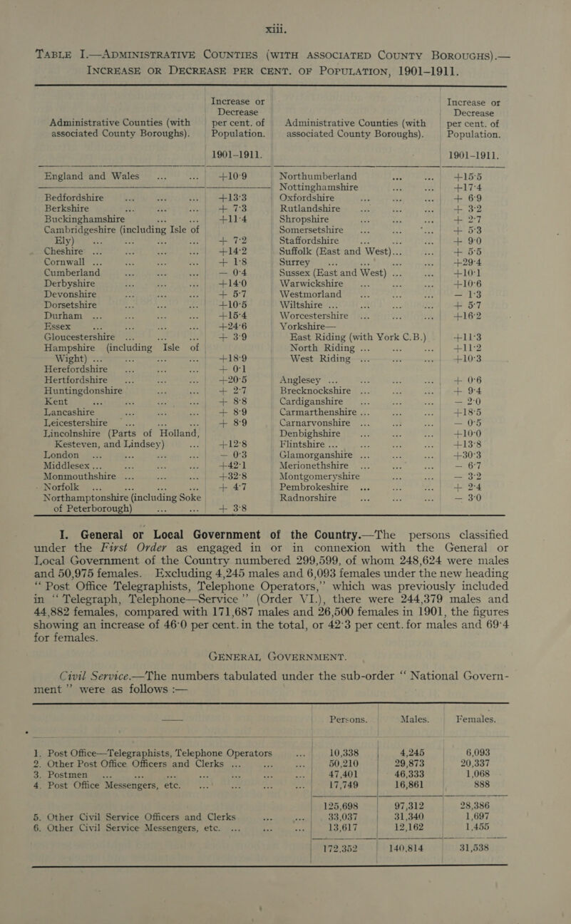 TABLE I.—ADMINISTRATIVE COUNTIES (WITH ASSOCIATED County BorouGuHs).— INCREASE OR DECREASE PER CENT. OF POPULATION, 1901-1911.           Increase or | Increase or | Decrease | | Decrease Administrative Counties (with percent.of | Administrative Counties (with per cent. of associated County Boroughs). Population. | associated County Boroughs). Population. 1901-1911. | 1901-1911. England and Wales _... . +109 | Northumberland va . | +155 —_—_———— — —————| Nottinghamshire a we +17°4 Bedfordshire ad ase pve) Sak S'S Oxfordshire a + 69 Berkshire 3 Hs et ese aik _ Rutlandshire + 3°2 Buckinghamshire | | -+11°4 | Shropshire + 2-7 Cambridgeshire (including Isle of Somersetshire + 53 Ely) Pett “he Mis wa + 72 Staffordshire fe + 90 Cheshire ... 32 Re wef) 14-2 | Suffolk (East and West)... | + 55 Cornwall ... As ot Pe eee ae! bc. | Surrey ... hs we | $29°4 Cumberland + ? sae — 04 Sussex (East and West) iy 3 ; +10°1 Derbyshire F “i w. | +140 | Warwickshire aie +10°6 Devonshire &gt; ae Ser nme aed sae f _ Westmorland — 13 Dorsetshire ve De oe) LO | Wiltshire ... + 57 Durham ... ah Ppt ... | +164 Worcestershire +16°2 Essex i is Ae Be +24°6 | Yorkshire— ) Gloucestershire ... + 39 | Kast Riding (with York C.B.) | +11°3 Hampshire (including “Isle of | | North Riding ... ee ae +112 Wight) ... rex | +189 | West Riding ... — vee} 10:3 Herefordshire + 0-1 | Hertfordshire +20°5 | Anglesey ... Gi i ie BELO 6 Huntingdonshire - | + 279 _ Brecknockshire ... ae “8 || ite O°4 Kent tee KS sie | + 8&amp;8 | Cardiganshire... ea “fe — 2:0 Lancashire ie SE wee ae _ Carmarthenshire ... ee i. +18°5 Leicestershire =. fae weet bt paeie yoo Carnarvonshire ... a as — 05 Lincolnshire (Parts of Holland, | Denbighshire se . Re +10°0 Kesteven, and ra eh +12°8 | Flintshire ... =. ae an} —-13*s London ... es “ tila niio _ Glamorganshire ... ve se +30°3 Middlesex ... = Sur oh +42°1 Merionethshire ... anf ee — 6°7 Monmouthshire i zon +32°8 | Montgomeryshire ; EE I OP -/Norfolk ... a ee ae | Pembrokeshire ... 1 _- ay Northamptonshire (including Soke. _ Radnorshire : — 30 of Peterborough) “ | + 38 I. General or Local Government of the Country.—The persons classified under the First Order as engaged in or in connexion with the General or Local Government of the Country numbered 299,599, of whom 248,624 were males and 50,975 females. Excluding 4,245 males and 6,093 females under the new heading “Post Office Telegraphists, Telephone Operators,’ which was previously included in “‘ Telegraph, Telephone—Service’’ (Order VI.), there were 244,379 males and 44 882 females, compared with 171,687 males and 26,500 females in 1901, the figures showing an increase of 46:0 per cent.in the total, or 42°3 per cent. for males and 69°4 for females. GENERAL GOVERNMENT. Civil Service —The numbers tabulated under the sub-order ‘‘ National Govern- ment ’’ were as follows :—      | | 5 —— |. Persons. | Males. Females. 1. Post Ofice—Telegraphists, Telephone eRaiers aad 10,338 4,245 | 6,093 2. Other Post Office Officers and Clerks ... oe 50,210 29,873 20,337 3. Postmen ... ye aft ns 47,401 46,333 1,068 4. Post Office Messengers, ete. ne sae is rye drake SAE A 16,861 | 888 125,698 97,312 28,386 5. Other Civil Service Officers and Clerks °e ~e. 33,037 31,340 . 1,697 172.352 «140,814 31,538 