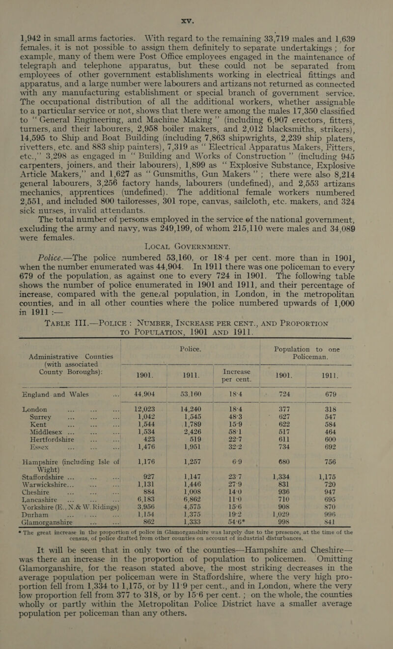 1,942 in small arms factories. With regard to the remaining 33,719 males and 1,639 females, it is not possible to assign them definitely to separate undertakings ; for example, many of them were Post Office employees engaged in the maintenance of telegraph and telephone apparatus, but these could not be separated from employees of other government establishments working in electrical fittings and apparatus, and a large number were labourers and artizans not returned as connected with any manufacturing establishment or special branch of government service. The occupational distribution of all the additional workers, whether assignable to a particular service or not, shows that there were among the males 17,350 classified to ‘“‘ General Engineering, and Machine Making ’”’ (including 6,907 erectors, fitters, turners, and their labourers, 2,958 boiler makers, and 2,012 blacksmiths, strikers), 14,595 to Ship and Boat Building (including 7 863 shipwrights, 2,239 ship platers, rivetters, etc. and 883 ship painters), 7,319 as “ Electrical Apparatus Makers, Fitters, etc.,”’ 3,298 as engaged in ‘Building and Works of Construction ”’ (including 945 carpenters, joiners, and their labourers), 1,899 as ‘‘ Explosive Substance, Explosive Article Makers,’ and 1,627 as “‘ Gunsmiths, Gun Makers’’; there were also 8,214 general labourers, 3, 256 factory hands, labourers (undefined), and 2,553 artizans mechanics, apprentices (undefined). The additional female workers numbered 2,551, and included 800 tailoresses, 301 rope, canvas, sailcloth, etc. makers, and 324 sick nurses, invalid attendants. The total number of persons employed in the service of the national government, excluding the army and navy, was 249,199, of whom 215,110 were males and 34,089 were females. LOCAL GOVERNMENT. Police.—The police numbered 53,160, or 18°4 per cent. more than in 1901, when the number enumerated was 44, 904. In 1911 there was one policeman to every 679 of the population, as against one to every 724 in 1901. The following table shows the number of police enumerated in 1901 and 1911, and their percentage of increase, compared with the general population, in London, in the metropolitan counties, and in all other counties where the police numbered upwards of 1,000 in 1911 :— TABLE III.—POLICE : NUMBER, INCREASE PER CENT., AND PROPORTION TO POPULATION, 1901 AND 1911. | ' : | |            . Police. Population to one Administrative Counties © | Policeman. (with associated —— —_ ——-- — County Boroughs): 1901. 1911. | Increase 1901. | 1911. | percent. | England. and Wales «| 44,904 |-.).53,160..-, 18-4 | R24 331 679 Met: A fo Fue OS ae &lt; Tee re PROS, n London beds A ».|- 12,023 14,240 | 18°4 377 318 Surrey re, os a 1,042 1,545: | 48°3 Se eo2T 547 Kent 2. am bs 1,544 1,789 | 15:9 622 584 Middlesex ... cae na 1,534 2,426 | 58:1 517 | 464 Hertfordshire a cu 423) | 519 22:7 611 | 600 Essex nt ae 2A 1,476 | 1,951 | 32:2 734 692 | Hampshire (including Isle of 1 Gm «} Pair 5) 6-9 | 680 | 756 Staffordshire ... oe ae 927. | 1,147 | 23°7 |. 1,834 biel. 175 Warwickshire... aes ne tid D5 eee 1,446 279 | 831 | 720 Cheshire oe ni = 884 1,008 — 14-0 936 . 947 Lancashire... ae uP: 6,183 | 6,862 11-0 710 | 695 Yorkshire (E., N.&amp; W. Ridings) 3,956 | 4,575 15°6 908 870 Durham 4; a: Eee 1,154 1,375 19-2 1,029 996 Glamorganshire % i 862. | 1,333 54°6* 998 841 * The great increase in the proportion of police in Glamorganshire was largely due to the presence, at the time of the census, of police drafted from other counties on account of industrial disturbances, It will be seen that in only two of the counties—Hampshire and Cheshire— was there an increase in the proportion of population to policemen. Omitting Glamorganshire, for the reason stated above, the most striking decreases in the average population per policeman were in Staffordshire, where the very high pro- portion fell from 1,334 to 1,175, or by 11:9 per cent., and i in Ijondon, where the very low proportion fell from 377 to 318, or by 15°6 per cent. ; on the whole, the counties wholly or partly within the Metropolitan Police District have a smaller average population per policeman than any others.