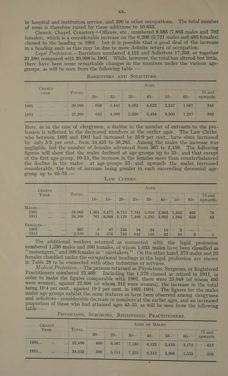 in hospital and institution service, and 390 in other occupations. The total number of nuns is therefore raised by these additions to 10,653. | Church, Chapel, Cemetery--Officers, etc., numbered 8,585 (7,883 males and 702 females), which is a considerable increase on the 6,206 (5,721 males and 485 females) classed to the heading in 1901; but it is possible that a good deal of the increase in a heading such as this may be due to more definite return of occupation. Legal Profession.—Barristers numbered 4,121 and Solicitors 17,259, or together 21,380, compared with 20,998 in 1901. While, however, the total has altered but little, there have been some remarkable changes in the numbers under the various age- groups, as will be seen from the following table :—  BARRISTERS AND SOLICITORS.        Cetra AGES. NSU my S = 2 AY eer &lt;t ee ‘ ee Bebe 20- | 25- 351+} wdG Alums Garial ube. sa ae 1901... sal 20,008 G03 | 5,441 | 6,562 | 4,623 | 2,247) 1,087. 345 LONI tai eon aed 21-380 645 | 4,999 5,820 | 5,494 3,308 | 1,257 362         Here, as in the case of clergymen, a decline in the number of entrants to the pro- fession is reflected in the decreased numbers at the earlier ages. The Law Clerks, who between 1891 and 1901 had increased by 25:0 per cent., have since increased by only 5°3 per cent., from 34,433 to 36,265. Among the males the increase was negligible, but the number of females advanced from 367 to 2,159. The following figures will show that the males declined at age-groups up to 35-, and that except at the first age-group, 10-15, the increase in the females more than counterbalanced the decline in the males; at age-groups 35- and upwards the males increased considerably, the rate of increase being greater in each succeeding decennial age- group up to 65-75 :— LAw CLERKS.  l |          | ) AGES. CENSUS | 1 {tees Site | : VEAR. TOTAL. | ) “tl / . | 75 and | | 10- | 15- | 20- | 25- | 35- | 45- | 55- | 65- | upwards. MALES— | | 1901 i ...| 84,066 {1,361 8,477 | 6,715 | 7,741 |5,010 | 2,903 | 1,352 431 76 1911 ae of 34,106 | 761 (8,048 6,129 | 7,486 5,295 | 3,662 | 1,984 658 | 83 | | FEMALES— | | | 1901 zl 86749 5 |&lt; 97188 hy ga9| aad aliens G 3 eee a 191] see biel 27159 ONS 14s) 2a6ripeas 642 | 138 32 10 3 | 1   The additional workers returned as connected with the legal profession numbered 1,236 males and 590 females, of whom 1,035 males have been classified as ~ messengers,” and 399 females as ‘“‘ caretakers.’’ On the other hand, 373 males and 25 females classified under the occupational headings in the legal profession are shown in Table 28 to be connected with other industries or services. Medical Profession.—The persons returned as Physicians, Surgeons, or Registered Practitioners numbered 23,469. Including the 1,579 classed as retired in 1911, in order to make the figures comparable with 1901, there were 25,048 (of whom 495 were women), against 22,698 (of whom 212 were women), the increase in the total being 10°4 per cent., against 19-2 per cent. in 1891-1901. ‘The figures for the males under age-groups exhibit the same features as have been observed among clergymen and solicitors—considerable decrease in numbers at the earlier ages, and an increased prpbopygn of those who had attained ages 45-55, as will be seen from the following able :— PHYSICIANS, SURGEONS, REGISTERED PRACTITIONERS. eae a a a ee ET AB SY      Gonaie . AGES OF MALES. YEAR. TOTAL. | 75 and 20- 25- 35— 45- 55— 65- | upwards. 1901... 3h TY 22-486 460 | 6,567 | [7,135 | 4,122 2.413 1172! 617 1911... ids ..:| 24,553 390 7,325 | 6,312 | 3,306 | 1,553 556    