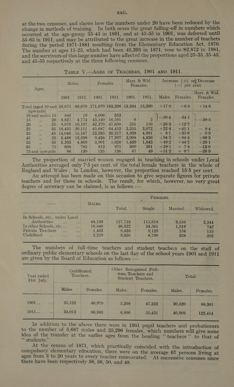 at the two censuses, and shows how the numbers under 20 have been reduced by the change in methods of training. In both sexes the great falling-off in numbers which occurred at the age-group 35-45 in 1891, and at 45-55 in 1901, was deferred until 55-65 in 1911, and may be attributed to the great increase in the number of teachers during the period 1871-1881 resulting: from the Elementary Education Act, 1870. The number at ages 15-25, which had been 45,393 in 1871, rose to 82,872 in 1881, and the survivors of this large number have affected the proportions aged 25-35, 35-45, and 45-55 respectively at the three following censuses. TABLE V.—AGES OF TEACHERS, 1901 AND 1911.  |          : | Marr. &amp; Wid. Increase (+) orf Decrease Males. |. Females. Females. (—) ne ia Ages. et eth [ts pe Gheeeens en eae ee | ) | | | Marr. &amp; Wid. 1901. 1911.) 1901. 1911. 1901. | 1911. Males. Females. Females. Total (aged 10 and | 58,675 68,670 171,670 |183,298 | 13,264 15,200 +170 +68 &gt; +146 upwards) _- | = ePeety DESIORGE EH © lk) |. Sere saeer ore ca See 10andunder15 846 19) 4,000 1s 303 ventas em } 0-4 Pee ving! 15 ,, 20 8,827 4,774 | 43,140] 16,591 | 6 2 | 38-5 20 AA 25 8,076 | 10,197.) 42,270| 47,650; 251) 156 | +263 | +12:7 25 3 35 | 16,435 20,111 | 45,687) 64,453) 3,355.) 3,072,| +22°4| +411) — 84 35. . .45/ 14,046 | 15,187 | 22,285| 30,217| 4,938 | 4,981| + 81 | +356| + 09 45 i 55| 6,488 12,598 | 9,434, 17,397) 2,908 | 4,836 | +942 |} +844) +663 55 5 65| 3,263 | 4,869 | 3,901) 5,626. 1,489 | 1,843 | +492 &gt; +442) 4281 65 di 76)? S608) e785 812 | 875; 300/ 261 | +29°1 | + 78) —13:0 75 and upwards | 86 130 | 185} 136| 67 | 49 | +51:2| + 07 | —26°9   The proportion of married women engaged in teaching in schools under Local Authorities averaged only 7°5 per cent. of the total female teachers in the whole of England and Wales ; in London, however, the proportion reached 15°5 per cent. An attempt has been made on this occasion to give separate figures for private teachers and for those in schools. The result, for which, however, no very gteat degree of accuracy can be claimed, is as follows.:—         FEMALES. — | MALEs. | ; » Total. | Single. Married. | Widowed. In Schools, etc., under Local | | pt aia: Authorities a tnt 48,138 12767 Loge) 115,618 9,556 | 2,544 In other Schools, etc.... ot 16,840 36,822 34,561 | 1,519 | 742 Private Teachers... at 1,463 | 9,438 | 9,129 | 154 155 Undefined x: 9: -25} 2j229 9) 9,320 | 8,790 | 328 202   | | _ The numbers of full-time teachers and student teachess on the staff of ordinary public elementary schools on the last day of the school years 1901 and 1911 are given by the Board of Education as follows :—            Carihrated os Brae Full- Year ended Teachers. Rae eo ate Total. 31st July. el SAD ek 5: es de, Males. Females. | Males. Females. Males. == Females. 190TH NS So ge 40,979 5,398 47,322 | 30,520.88, 301 ADL. Sopa ih SAO 66,983 6,896 | 5,431 40,909 122,414 In addition to the above there were in 1901 pupil teachers and probationers to the number of 5,687 males and 25,296 females, which numbers will give some idea of the transfer at the earlier ages from the heading “teachers’”’ to that of | “ students.” At the census of 1871, which practically coincided with the introduction of compulsory elementary education, there were on the average 67 persons living at ages from 3 to 20 years to every teacher enumerated. At successive censuses since there have been respectively 58, 56, 50, and 48.