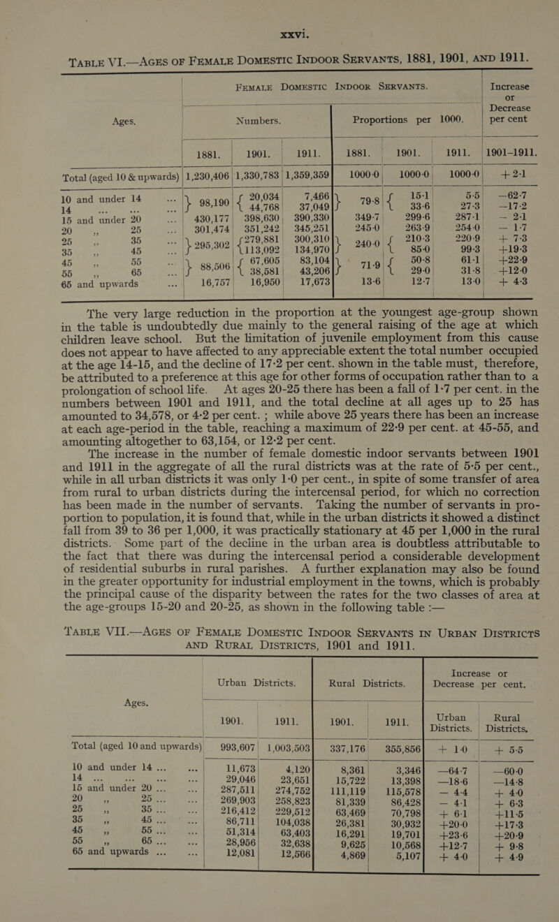 TABLE VI.-AGES OF FEMALE DoMESTIC INDOOR SERVANTS, 1881, 1901, AND 1911. picenaniib tei Miciaeitibcalla emirates pe            FEMALE DomEsTIC INDOOR SERVANTS. Increase or / wh 9% ir ae : 5 . ; \ Decrease Ages. | Numbers. Proportions per 1000. per cent 188]. 1901. 1911. | 1881. 1901. 1911. | 1901-1911. BE St - | Je a ee mane oe a ee ore SSS, Total (aged 10 &amp; upwards) | 1,230,406 1,330,783 1,359,350] 1000-0, 1000.0, 1000.0, +21 0 and under 14 bale 20,034 7,466 : 15-1 55 —62-7 a0 and under © S| ps 98100 15 aae) 37040 798 { 336) 273| —17-2 15 and under 20 ...| 430,177| 398,630, 390,380| 349-7; 299-6] 287-1| — 2-1 Boe we 25 ...| 301,474| 351,242) 345251| 2450 2639 2540 — 1-7 Shale 35 oa Ecpaen nie creo me BOU, OL pia nts 210-31 220-01 sta7-8 36 45, $295,302 4973 '098 134'970 oe 850 993 +193 lige Nee 55 aM .| ¢ 67,605} 83,104 * 119! 50-8 | 61-1; +229 Bore o,f 88.506) { 38'581, a3'a0e/¢ 79/1 290, 31.8) 412.0 @5 and upwards’ ...|_16,757| | 16,960) 17,673] 186) 12-7; 130| +443 | | ) | | oe ee ee The very large reduction in the proportion at the youngest age-group shown in the table is undoubtedly due mainly to the general raising of the age at which | children leave school. But the limitation of juvenile employment from this cause does not appear to have affected to any appreciable extent the total number occupied at the age 14-15, and the decline of 17:2 per cent. shown in the table must, therefore, be attributed to a preference at this age for other forms of occupation rather than to a prolongation of school life. At ages 20-25 there has been a fall of 1-7 per cent. in the numbers between 1901 and 1911, and the total decline at all ages up to 25 has amounted to 34,578, or 4:2 per cent. ; while above 25 years there has been an increase at each age-period in the table, reaching a maximum of 22-9 per cent. at 45-55, and amounting altogether to 63,154, or 12-2 per cent. The increase in the number of female domestic indoor servants between 1901 and 1911 in the aggregate of all the rural districts was at the rate of 5-5 per cent., while in all urban districts it was only 1-0 per cent., in spite of some transfer of area from rural to urban districts during the intercensal period, for which no correction has been made in the number of servants. Taking the number of servants in pro- portion to population, it is found that, while in the urban districts it showed a distinct fall from 39 to 36 per 1,000, it was practically stationary at 45 per 1,000 in the rural districts.. Some part of the deciine in the urban area is doubtless attributable to the fact that there was during the intercensal period a considerable development of residential suburbs in rural parishes. A further explanation may also be found in the greater opportunity for industrial employment in the towns, which is probably the principal cause of the disparity between the rates for the two classes of area at the age-groups 15-20 and 20-25, as shown in the following table :— TABLE VII.—AGES OF FEMALE DOMESTIC INDOOR SERVANTS IN URBAN DISTRICTS AND RURAL Districts, 1901 and 1911.     Increase or Urban Districts. Decrease per cent. Rural Districts.  Ages. &gt; ann 1901. «1911. Urban Rural        1901. 1911. | Districts. Districts. Total (aged 10 and upwards) 993,607) 1,003,503] 337,176 355,856] +10 4 55 10 and under 14 ... a 11,673 | 4,120 8,361 3,346] —64:7 | —600 1 WA ep ses Pe 29,046 23,651 15,722 13,398] —18-6 —14:8 15 and under 20 ... mF 287,511; 274,752] 111,119| 115,578] — 4-4 + 40 27 ane 257 = ‘e 269,903 258,823 81,339 86,428] — 4-1 + 63 Oh Ae So tH .. | 216,412] 229.519 63,469 70,798} + 61 +11-5 35° Lins AB: 6 in 86,711) 104,038 26,381 | 30,932] +20-0 +17:3 AB Vee \y: 55... a 51,314 63,403 16,291 19,701] +23-6 +20-9 Bie a ie Pe 28,956 32,638 9,625 10,568] +12-7 + 9-8 65 and upwards ... i 12,081 12,566 4,869 5,107] + 40 + 4-9  