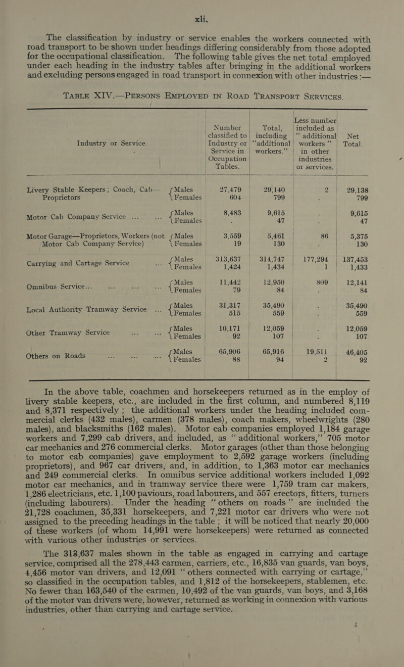 The classification by industry or service enables the workers connected with toad transport to be shown under headings differing considerably from those adopted for the occupational classification. The following table gives the net total employed under each heading in the industry tables after bringing in the additional workers and excluding persons engaged in road transport in connexion with other industries :-— TABLE XIV.—PERSONS EMPLOYED IN ROAD ‘TRANSPORT SERVICES.        Less number | Number Total, | included as | classified to! including |“ additional Net Industry or Service. Industry or | “‘additional| workers’”’ | Total. - Service in | workers.”” | in other | | | Occupation industries | | Tables. | Or services. | Livery Stable Keepers ; Coach, Cab— Males 27,479 29,140 2 29,138 Proprietors Females 604 799 | 799 : Males 8,48 9,61 Motor Cab Company Service ... oeh a 3 : = Res Motor Garage—Proprietors, Workers (not { Males 3,559 | 5,461 86 | 5,375 Motor Cab Company Service) Females 19 | 130 | 130 LTR Males 313.687 | 314,747_| 177,204 137,453 area te ena DASE er yICe Females 1424 | = 1,434 1 1,433 : ee Males 11,442 12,950 809 12,141 Omnibus Service... RiGhcies 79 84 ; 84 j E 31,317 35,490 | 35,4 Local Authority Tramway Service -aScak | +s 5 559 | aes . Males | 10,171 12,059 | 12,059 Other Tramway Service \ ee | 92 107 | 107 Males | 65,906 65,916 | 19,511 46,405 Others on Roads Females 88 94 | 2 92 |  i Re RS ER ES RR Ss ARISEN ein A RR ESE Se In the above table, coachmen and horsekeepers returned as in the employ of livery stable keepers, etc., are included in the first column, and numbered 8,119 and 8,371 respectively ; the additional workers under the heading included com- mercial clerks (432 males), carmen (378 males), coach makers, wheelwrights (280 males), and blacksmiths (162 males). Motor cab companies employed 1,184 garage workers and 7,299 cab drivers, and included, as “ additional workers,’ 705 motor car mechanics and 276 commercial clerks. Motor garages (other than those belonging to motor cab companies) gave employment to 2,592 garage workers (including proprietors), and 967 car drivers, and, in addition, to 1,363 motor car mechanics and 249 commercial clerks. In omnibus service additional workers included 1,092 motor car mechanics, and in tramway service there were 1,759 tram car makers, 1,286 electricians, etc. 1,100 paviours, road labourers, and 557 erectors, fitters, turners (including labourers). Under the heading “others on roads” are included the 21,728 coachmen, 35,331 horsekeepers, and 7,221 motor car drivers who were not assigned to the preceding headings in the table ; it will be noticed that nearly 20,000 of these workers (of whom 14,991 were horsekeepers) were returned as connected with various other industries or services. The 313,637 males shown in the table as engaged in carrying and cartage service, comprised all the 278,443 carmen, carriers, etc., 16,835 van guards, van boys, 4.456 motor van drivers, and 12,091 “‘ others connected with carrying or cartage,”’ so classified in the occupation tables, and 1,812 of the horsekeepers, stablemen, etc. No fewer than 163,540 of the carmen, 10,492 of the van guards, van boys, and 3,168 of the motor van drivers were, however, returned as working in connexion with various industries, other than carrying and cartage service.