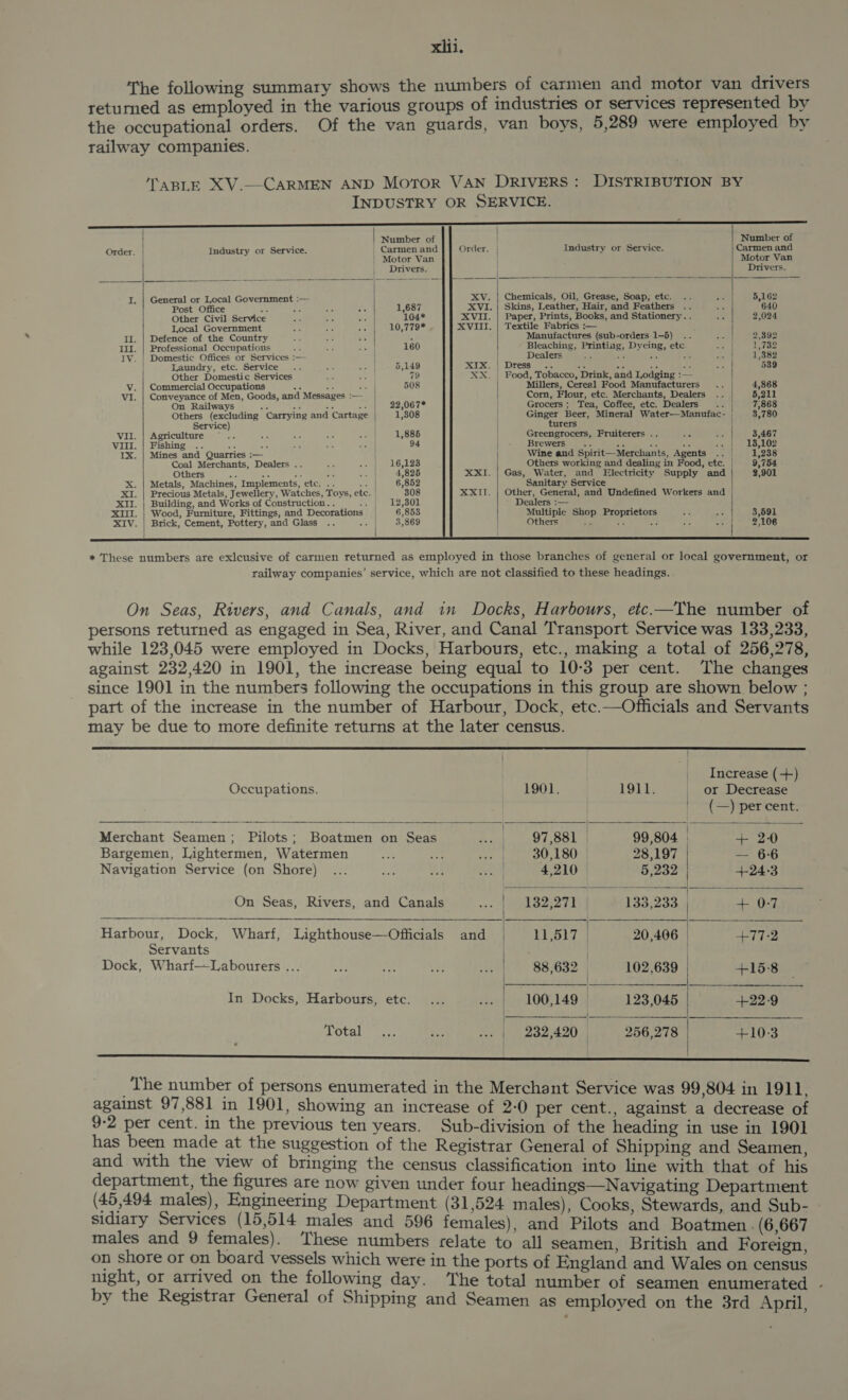 The following summary shows the numbers of carmen and motor van drivers retumed as employed in the various groups of industries or services represented by the occupational orders. Of the van guards, van boys, 5,289 were employed by railway companies. TABLE XV.—CARMEN AND Moror VAN DRIVERS: DISTRIBUTION BY INDUSTRY OR SERVICE. a | Number of Number of       s Service. Carmen and Order. | Industry or Service. Carmen and Order. Industry or Service Beresces | , tne? | Drivers. Drivers. vernment :— XV. | Chemicals, Oil, Grease, Soap, etc. .. 7 5,162 it eed Ofer nee aguas 2 £ 3. 1,687 XVI. | Skins, Leather, Hair, and Feathers .. ‘ 640 Other Civil Service at ie oe 104* XVII. | Paper, Prints, Books, and Stationery. . Fi 2,024 Local Government Aa nis ve 10,779* XVIII. | Textile Fabrics :— II. | Defence of the Country oe a : Manufactures (sub-orders 1-5) .. ape 2,392 IlI. | Professional Occupations ea x ee 160 Bleaching, Printing, Dyeing, etc she 1,732 IV. | Domestic Offices or Services :— | | Dealers 3 re at ats ae At 1,382 | Laundry, etc. Service .. Le ne 5,149 XIX. | Dress... a a! a x ts 539 Other Domestic Services Sa on 79 XX. | Food, Tobacco, Drink, and Lodging :— Vv. | Commercial Occupations A ne bi 508 Millers, Cereal Food Manufacturers .. 4,868 VI. | Conveyance of Men, Goods, and Messages :— Corn, Flour, etc. Merchants, Dealers .. 5,211 On Railways sid a AG -. | 22,067* Grocers ; Tea, Coffee, etc. Dealers .. 7,868 Others (excluding Carrying and Cartage | 1,308 | Ginger Beer, Mineral Water—Manufac- | 3,780 Service) | turers ; VII. | Agriculture ~.. of ene an vee 1,885 | Greengrocers, Fruiterers .. ad Se 3,467 VIII. | Fishing .. we ae Se 94 | Brewersys 4. ss fe Ws -. | 18,102 IX. | Mines and Quarries :— | Wine and Spirit—Merchants, Agents .. | 1,238 Coal Merchants, Dealers .. ae ote 16,123 | Others working and dealing in Food, etc. 9,754 Others : ae xD ie Ee] 4,825 XXI. | Gas, Water, and Electricity Supply and 2,901 X. | Metals, Machines, Implements, etc. .. ent 6,852 Sanitary Service XI. | Precious Metals, Jewellery, Watches, Toys, etc. | 308 XXII. | Other, General, and Undefined Workers and XII. | Building, and Works of Construction. . ~ | 12,301 Dealers :—_ ; XIII. | Wood, Furniture, Fittings, and Decorations | 6,853 Multiple Shop Proprietors $3 Ars 3,591 XIV. | Brick, Cement, Pottery, and Glass .. oat | 3,869 Others ag = by a 5 2,106 { }  * These numbers are exlcusive of carmen returned as employed in those branches of general or local government, or railway companies’ service, which are not classified to these headings. On Seas, Rivers, and Canals, and in Docks, Harbours, etc.—The number of persons returned as engaged in Sea, River, and Canal Transport Service was 133,233, while 123,045 were employed in Docks, Harbours, etc., making a total of 256,278, against 232,420 in 1901, the increase being equal to 10-3 per cent. The changes since 1901 in the numbers following the occupations in this group are shown below ; part of the increase in the number of Harbour, Dock, etc.—Officials and Servants may be due to more definite returns at the later census.  | | _ Increase (+)            Occupations. 1901. 1911. _ or Decrease | (—) per cent. : PM Nes 2 es coe wath oe aera x Merchant Seamen; Pilots; Boatmen on Seas :: 97,881 99,804 + 20 Bargemen, Lightermen, Watermen a oe sctigad 30,180 28,197 — 66 Navigation Service (on Shore) ... aa ne Ley 4,210 5.232 +24°-3 On Seas, Rivers, and Canals | 132,271 133,233 + 0-7 a = —. — ee i ee ——— — Harbour, Dock, Wharf, Lighthouse—Officials and | 11,517 | 20,406 +-77-2 Servants | | . Dock, Wharf—-Labourers ... 88,632 — 102,639 +15:8 In Docks, Harbours, etc. 00149 -128,045 422.9 Total... icy a etc) dae meaa ote +103  _The number of persons enumerated in the Merchant Service was 99,804 in 1911, against 97,881 in 1901, showing an increase of 2-0 per cent., against a decrease of 9-2 per cent. in the previous ten years. Sub-division of the heading in use in 1901 has been made at the suggestion of the Registrar General of Shipping and Seamen, and with the view of bringing the census classification into line with that of his department, the figures are now given under four headings—Navigating Department (45,494 males), Engineering Department (31,524 males), Cooks, Stewards, and Sub- sidiary Services (15,514 males and 596 females), and Pilots and Boatmen . (6,667 males and 9 females). ‘These numbers relate to all seamen, British and Foreign on shore or on board vessels which were in the ports of England and Wales on census night, or arrived on the following day. ‘The total number of seamen enumerated by the Registrar General of Shipping and Seamen as employed on the 3rd April,