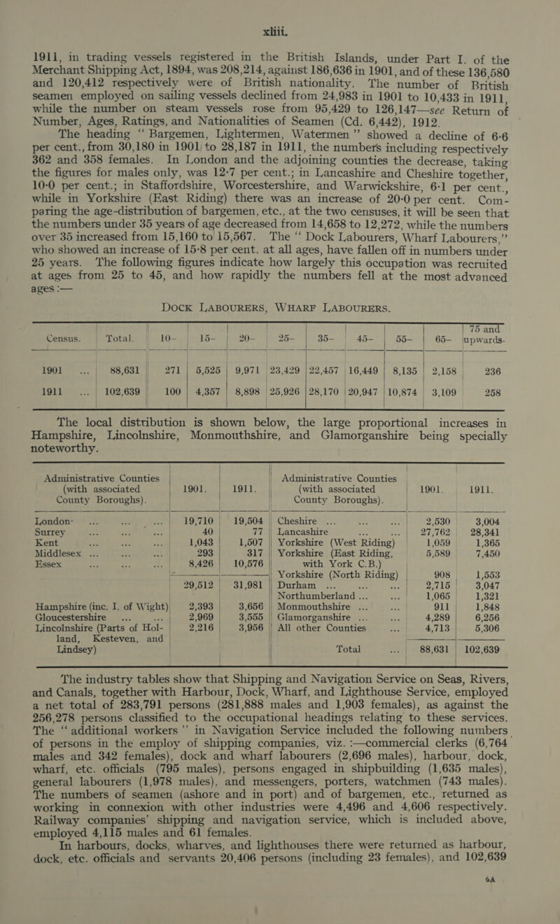 1911, in trading vessels registered in the British Islands, under Part I. of the Merchant Shipping Act, 1894, was 208,214, against 186,636 in 1901, and of these 136 580 and 120,412 respectively were of British nationality. The number of British seamen employed on sailing vessels declined from 24,983 in 1901 to 10,433 in 1911 while the number on steam vessels rose from 95,429 to 126,147—see Return of Number, Ages, Ratings, and Nationalities of Seamen (Cd. 6,442), 1912. The heading “ Bargemen, Lightermen, Watermen”’ showed a decline of 6-6 per cent., from 30,180 in 1901 to 28,187 in 1911, the numbers including respectively 362 and 358 females. In London and the adjoining counties the decrease, taking the figures for males only, was 12-7 per cent.; in Lancashire and Cheshire together 10-0 per cent.; in Staffordshire, Worcestershire, and Warwickshire, 6-1 per cent. while in Yorkshire (East Riding) there was an increase of 20-0 per cent. Com- parting the age-distribution of bargemen, etc., at the two censuses, it will be seen that the numbers under 35 years of age decreased from 14,658 to 12,272, while the numbers over 35 increased from 15,160 to 15,567. The “‘ Dock Labourers, Wharf Labourers,” who showed an increase of 15-8 per cent. at all ages, have fallen off in numbers under 25 years. ‘The following figures indicate how largely this occupation was recruited at ages from 25 to 45, and how rapidly the numbers fell at the most advanced ages :—           Census. Total. 10= 16= | -20- 25- aaiet —_ 7 -_ _ od —-— Vikak icet Se 1901 88,631 | 271 | 5,525 | 9,971 (23,429 | 22,457 |16,449 | 8,135 | 2,158 | 236 | | | 1911 : | 102,639 | 100 | 4,357 | 8,898 | 25,926 | 28,170 | 20,947 10,874 | 3,109 258 | | | |    The local disttibution is shown below, the large proportional increases in Hampshire, Lincolnshire, Monmouthshire, and Glamorganshire being specially noteworthy.              | | Administrative Counties | | Administrative Counties _ (with associated 1901. 1911. | (with associated | 1901. 1911. County Boroughs). i County Boroughs). London: 19,710 | 19,504 || Cheshire . 2,530 3,004 Surrey 40 77 | Lancashire ae re) = 277162) 1:1) 28,341 Kent *: 1,043 1,507 | Yorkshire (West Riding) 1,059 1,365 Middlesex .. 293 317 | Yorkshire (East Riding, 5,589 7,450 Essex 8,426 10,576 with York C.B.) : -——_—_—_—_—___—__—| Yorkshire (North Riding) 908 1,553 | 29,612 31,981 | Durham ee a 2,715 | 3,047 ) ) Northumberland ... 1,065 © 1,321 Hampshire (inc. I. of Wight) 2,393 | 3,656 | Monmouthshire ... 911; 1,848 Gloucestershire... ee 2,969 3,555 || Glamorganshire ... 4,289 6,256 Lincolnshire (Parts of Hol- | 2,216 3,956 | All other Counties 4,713 | 5,306 land, Kesteven, and | . ae ee — Lindsey) Total ... | 88,631 | 102,639    The industry tables show that Shipping and Navigation Service on Seas, Rivers, and Canals, together with Harbour, Dock, Wharf, and Lighthouse Service, employed a net total of 283,791 persons (281,888 males and 1,903 females), as against the 256,278 persons classified to the occupational headings relating to these services. The ‘‘ additional workers’ in Navigation Service included the following numbers. of persons in the employ of shipping companies, viz. :—commercial clerks (6,764 males and 342 females), dock and wharf labourers (2,696 males), harbour, dock, wharf, etc. officials (795 males), persons engaged in shipbuilding (1,635 males), general labourers (1,978 males), and messengers, porters, watchmen (743 males). The numbers of seamen (ashore and in port) and of bargemen, etc., returned as working in connexion with other industries were 4,496 and 4,606 respectively. Railway companies’ shipping and navigation service, which is included above, employed 4,115 males and 61 females. In harbours, docks, wharves, and lighthouses there were returned as harbour, dock, etc. officials and servants 20,406 persons (including 23 females), and 102,639 6A