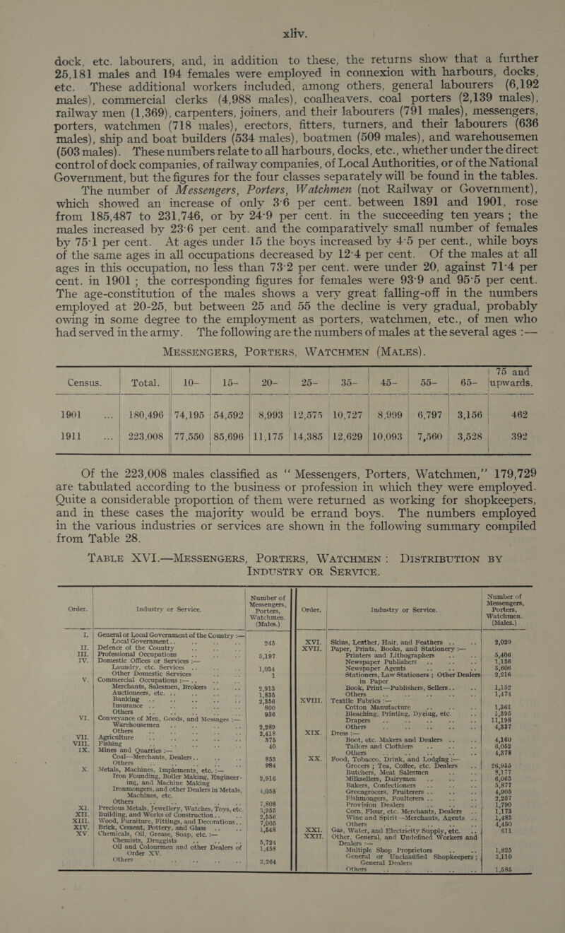 dock, etc. labourers, and, in addition to these, the returns show that a further 25,181 males and 194 females were employed in connexion with harbours, docks, etc. These additional workers included, among others, general labourers (6,192 males), commercial clerks (4,988 males), coalheavers. coal porters (2,139 males), railway men (1,369), carpenters, joiners, and their labourers (791 males), messengers, porters, watchmen (718 males), erectors, fitters, turners, and their labourers (636 males), ship and boat builders (534 males), boatmen (509 males), and warehousemen (503 males). ‘These numbers relate to all harbours, docks, etc., whether under the direct control of dock companies, of railway companies, of Local Authorities, or of the National Government, but the figures for the four classes separately will be found in the tables. The number of Messengers, Porters, Watchmen (not Railway or Government), which showed an increase of only 3°6 per cent. between 1891 and 1901, rose from 185,487 to 231,746, or by 24-9 per cent. in the succeeding ten years; the males increased by 23-6 per cent. and the comparatively small number of females by 75:1 per cent. At ages under 15 the boys increased by 4°5 per cent., while boys of the same ages in all occupations decreased by 12°4 per cent. Of the males at all ages in this occupation, no less than 73°2 per cent. were under 20, against 71:4 per cent. in 1901; the corresponding figures for females were 93:9 and 95:5 per cent. The age-constitution of the males shows a very great falling-off in the numbers employed at 20-25, but between 25 and 55 the decline is very gradual, probably owing in some degree to the employment as porters, watchmen, etc., of men who hadservedinthearmy. The following are the numbers of males at the several ages :— MESSENGERS, PORTERS, WATCHMEN (MALES).         | | | . | | 75 and Census. | Total. | 10- | 15- | 20- | 26- | 36- | 45-| 65—- | 65- Iupwards. eae Rees” ae ES MSP Pea es | | | | | 1901 = 180,496 | 74,195 | 54,592 | 8,993 12,575 10,727 | 8,999 6,797 3,156 462 1911 | 223,008 | 77,550 | 85,696 | 11,175 | 14,385 |12,629 |10,093 | 7,560 3,528 392 | | | | | | |    Of the 223,008 males classified as ‘“‘ Messengers, Porters, Watchmen,” 179,729 are tabulated according to the business or profession in which they were employed. Quite a considerable proportion of them were returned as working for shopkeepers, and in these cases the majority would be errand boys. The numbers employed in the various industries or services are shown in the following summary compiled from Table 28. TABLE XVI.—MESSENGERS, PORTERS, WATCHMEN: DISTRIBUTION BY INDUSTRY OR SERVICE.       ] ] | Number of | Number of | ; Messengers, | Messengers, Order. Industry or Service. | Porters, Order. Industry or Service. Porters, | Watchmen. Watchmen. Peitet A pee sey: (Males.) (Males.) I, | General or Local Government of the Country :— win / Local Government. . an HC és 245 XVI. | Skins, Leather, Hair, and Feathers .. - 2,029 II. | Defence of the Country An fe ats : XVII. | Paper, Prints, Books, and Stationery :— III. | Professional Occupations .. oe zi 3,197 Printers and Lithographers a5 ag 5,406 IV. | Domestic Offices or Services — Newspaper Publishers .. ae = 1,156 | Laundry, etc. Services .. + sa} giiey Newspaper Agents “A eis ae 3,606 2 Other Domestic Services rar 1 Stationers, Law Stationers ; Other Dealers 2,216 V. | Commercial Occupations :—.. me sera in Paper Merchants, Salesmen, Brokers .. ae 2,913 Book, Print—Publishers, Sellers. . 3 1,152 Auctioneers, etc. .. td or oe 1,835 Others 8 a os oe AS 1,474 Bees Fr. a rte ey # 2,356 XVIII. | Textile Fabrics :— ribo cu Ne an at ie 800 Cotton Manufacture os es eye 1,361 : ers At Py a a os 936 Bleaching, Printing, Dyeing, etc. ee 1,395 VI. | Conveyance of Men, Goods, and Messages :— Drapers 5 he is iy 36 11,198 perabinets regs: at - a5 3 2,289 Others Re Ls ate ms A 4,337 ae OPE ane oP Ze se oe 2,418 XIX, | Dress :— ee oan ‘ oe + + be 375 Boot, etc. Makers and Dealers .. Ke 4,160 =—3 | Mia g “s es Sc rt of 40 | Tailors and Clothiers ae a aval 6,052 . nes and Quarries :— Others et tar i. 4 ve 4,378 Spe eee Dealers... ig ae aps XX. | Food, Tobacco, Drink, and Lodging :— ; ee Bae 2. ve at is 9 : ; ste 3) X. | Metals, Machines, Implements, ete. | enceay ies, Cale eevee eR Tron Founding, Boiler Making, Engineer- | 9,916 Milksellers, Dairymen .. 7 - 6,063 : ing, and Machine Making | | Bakers, Confectioners .. - ue 5,877 ere and other Dealers in Metals, | 4,058 | Greengrocers, Fruiterers .. Ac sa 4,905 PO in chines, etc. Raok ‘| Fishmongers, Poulterers .. mA sc 2,257 XI, | Precious Metals, Jewellery, Watches, Toys, etc. | 3955 Caan ne tenis nate Lape XII. | Building, and Works of Construction..” © .. | 9°556 | Wine and Spirit—Merchants, Agents 1,483 XII. | Wood, Furniture, Fittings, and Decorations. . | 7,005 Others ; if 4,450 ty | Fen, tov psi popiacih = Glass ct e 1,548 oat Gas, Water, and Electricity Supply, etc. . ll XV. | Ghentats, aime ap, etc, :— | can Serle ec? General, and Undefined Workers and | Oil ane Senta and other Dealers of | 1,458 Multiple Shop Proprietors 1,825 esha ; a6 o ; ‘ ; General or Unclassified Shopkeepers ; 3,110 ss * | 2,264 General Dealers 7 Others &gt; de ns ot if 1,685 ;