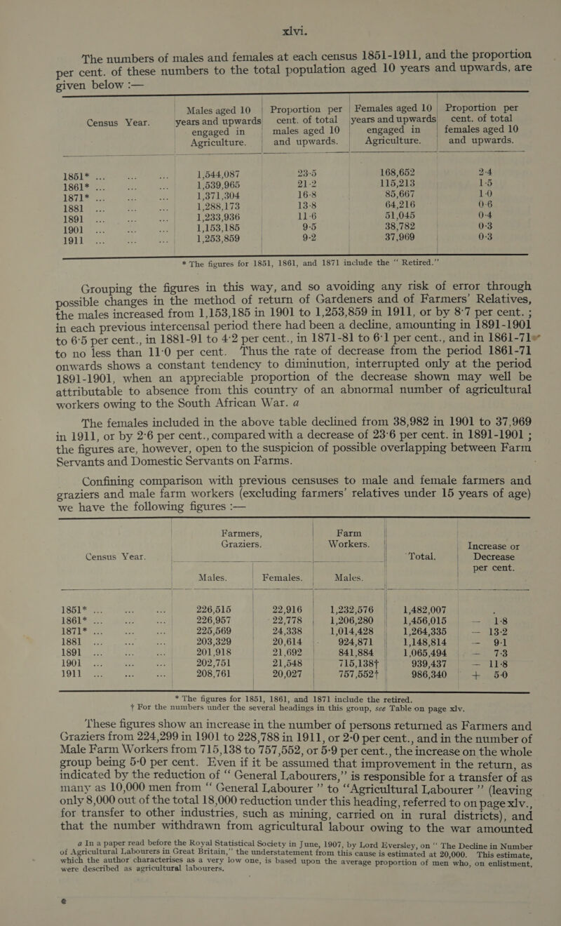 The numbers of males and females at each census 1851-1911, and the proportion per cent. of these numbers to the total population aged 10 years and upwards, are given below :— ne EE SE a TS | | Males aged 10 years and upwards engaged in Proportion per cent. of total females aged 10 Proportion per | Females aged 10 cent. of total years and upwards engaged in Census Year. males aged 10 | | | |   Agriculture. | and upwards. Agriculture. | and upwards. 1851* ... 1,544,087 23-5 168,652 2-4 1861* . 1,539,965 21-2 115,213 1-5 LST ose 1,371,304 16-8 85,667 1-0 1881 1,288,173 13-8 64,216 0-6 1891 1,233,936 | 11-6 51,045 0-4 1901 : oe 1,153,185 9:5 38,782 0-3 1911... +f ee 1,253,859 | 9-2 37,969 | 0-3 | | * The figures for 1851, 1861, and 1871 include the “ Retired.” Grouping the figures in this way, and so avoiding any risk of error through possible changes in the method of return of Gardeners and of Farmers’ Relatives, the males increased from 1,153,185 in 1901 to 1,253,859 in 1911, or by 8:7 per cent. ; in each previous intercensal period there had been a decline, amounting in 1891-1901 to 6°5 per cent., in 1881-91 to 4:2 per cent., in 1871-81 to 6:1 per cent., and in 1861-71” to no less than 11:0 per cent. Thus the rate of decrease from the period 1861-71 onwards shows a constant tendency to diminution, interrupted only at the period 1891-1901, when an appreciable proportion of the decrease shown may well be attributable to absence from this country of an abnormal number of agricultural workers owing to the South African War. a The females included in the above table declined from 38,982 in 1901 to 37,969 in 1911, or by 2°6 per cent., compared with a decrease of 23°6 per cent. in 1891-1901 ; the figures are, however, open to the suspicion of possible overlapping between Farm Servants and Domestic Servants on Farms. | Confining comparison with previous censuses to male and female farmers and graziers and male farm workers (excluding farmers’ relatives under 15 years of age) we have the following figures :—        | Farmers, Farm | | Graziers. Workers. | | Increase or Census Vear. = a aAe hes ‘Total. | Decrease / ! per cent. Males. | Females. Males. 1851* ... 226,515 | 22,916 1,232,576 1,482,007 J 1861* ... 226,957 22,778 1,206,280 | 1,456,015 1:8 BOT ee 225,569 | 24,338 1,014,428 | 1,264,335 13-2 1881 203,329 20,614 924,871 1,148,814 9-1 1891 201,918 21,692 841,884 | 1,065,494 — 73 1901 202,751 21,548 715,138} | 939,487 — 118 1911 oR 208,761 | 20,027 757 552+ 986,340 4+ 50 | | * The figures for 1851, 1861, and 1871 include the retired. + For the numbers under the several headings in this group, see Table on page xlv. These figures show an increase in the number of persons returned as Farmers and Graziers from 224,299 in 1901 to 228,788 in 1911, or 2-0 per cent., and in the number of Male Farm Workers from 715,138 to 757,552, or 5:9 per cent., the increase on the whole group being 5-0 per cent. Even if it be assumed that improvement in the return, as indicated by the reduction of ‘‘ General Labourers,” is responsible for a transfer of as many as 10,000 men from “ General Labourer ’’ to “Agricultural Labourer ” (leaving only 8,000 out of the total 18,000 reduction under this heading, referred to on page xlv. for transfer to other industries, such as mining, carried on in rural districts) and that the number withdrawn from agricultural labour owing to the war amounted a In a paper read before the Royal Statistical Society in June, 1907, by Lord Eversley, on “ The Decline in Number of Agricultural Labourers in Great Britain,” the understatement from this cause is estimated at 20,000. This estimate 2 i) which the author characterises as a very low one, is based upon the avera i : . : ’ = s ge proportion of men who, on were described as agricultural labourers, eA ) enlistment,