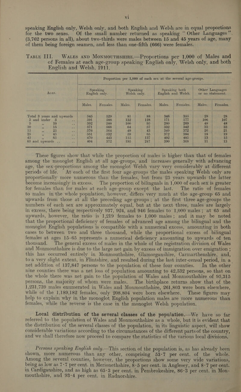 speaking English only, Welsh only, and both English and Welsh are in equal proportions for the two sexes. Of the small number returned as speaking “ Other Languages ”’. (3,762 persons in all), about two-thirds were males between 15 and 45 years of age, many of them being foreign seamen, and less than one-fifth (666) were females. TasLe IIT. Wares anp Monmovutusuire.—Proportions per 1,000 of Males and | of Females at each age-group speaking English only, Welsh only, and both ~ English and Welsh, 1911.  Proportion per 1,000 of each sex at the several age-groups.      Speaking Speaking Speaking both Other Languages AGES. | English only. Welsh only. English and Welsh. or no statement. Males. Females. Males. Females. Males. Females. Males. Females. Total 3 years and upwards 545 §29 81 88 346 355 28 28 3 and under 5 ot 591 588 132 128 171 lela 106 107 5 5. 10 Bi 592 588 100 95 260 269 48 48 10 5 15 ts 571 568 64 57 332 342 33 33 15 46 25 ao 576 564 49 43 349 372 26 21 25 45 Be 551 532 59 65 372 384 18 19 45 i. 65 s 470 443 115 137 402... 405 13 15 65 and upwards .. és 404 372 195 247 390 368 11 13         These figures show that while the proportion of males is higher than that of females among the monoglot English at all age-groups, and increases generally with advancing age, the sex-proportions among the monoglot Welsh vary very considerably at different periods of life. At each of the first four age-groups the males speaking Welsh only are proportionally more numerous than the females, but from 25 years upwards the latter become increasingly in excess. The proportion of bilinguals in 1,000 of each sex is greater for females than for males at each age-group except the last. The ratio of females to males in the whole population, however, differs very much at the age-group 65 and upwards from those at all the preceding age-groups ; at the first three age-groups the numbers of each sex are approximately equal, but at the next three, males are largely in excess, there being respectively 937, 924, and 946 females to 1,000 males; at 65 and upwards, however, the ratio is 1,219 females to 1,000 males; and it may be noted that the proportional deficiency of females of advanced age among the bilingual and the monoglot English populations is compatible with a numerical excess, amounting in both cases to between two and three thousand, while the proportional excess of bilingual females at ages 15-65 represents a numerical deficiency amounting to upwards of ten thousand. The general excess of males in the whole of the registration division of Wales and Monmouthshire is due to the large net gain by excess of immigration over emigration ; this has occurred entirely in Monmouthshire, Glamorganshire, Carmarthenshire, and, toa very slight extent, in Flintshire, and resulted during the last inter-censal period, in a_ net addition of 137,847 persons to the population of these four counties. In the other nme counties there was a net loss of population amounting to 42,532 persons, so that on the whole there was net gain to the population of Wales and Monmouthshire of 95,315 persons, the majority of whom were males. The birthplace returns show that of the 1,231,739 males enumerated in Wales and Monmouthshire, 261,803 were born elsewhere, while of the 1,189,182 females, only 208,804 were born elsewhere. These figures may help to explain why in the monoglot, English population males are more numerous than females, while the reverse is the case in the monoglot Welsh population. Local distribution of the several classes of the population.—We have so far referred to the population of Wales and Monmouthshire as a whole, but it is evident that the distribution of the several classes of the population, in its linguistic aspect, will show considerable variations according to the circumstances of the different parts of the country, and we shall therefore now proceed to compare the statistics of the various local divisions.  Persons speaking English only.—This section of the population is, as has already been shown, more numerous than any other, comprising 53-7 per cent. of the whole. Among the several counties, however, the proportions show some very wide variations, being as low as 7-7 per cent. in Merionethshire, 8-5 per cent. in Anglesey, and 8-7 per cent. in Cardiganshire, and as high as 65-3 per cent. in Pembrokeshire, 86-3 per cent. in Mon- mouthshire, and 93-4 per cent. in Radnorshire. eee