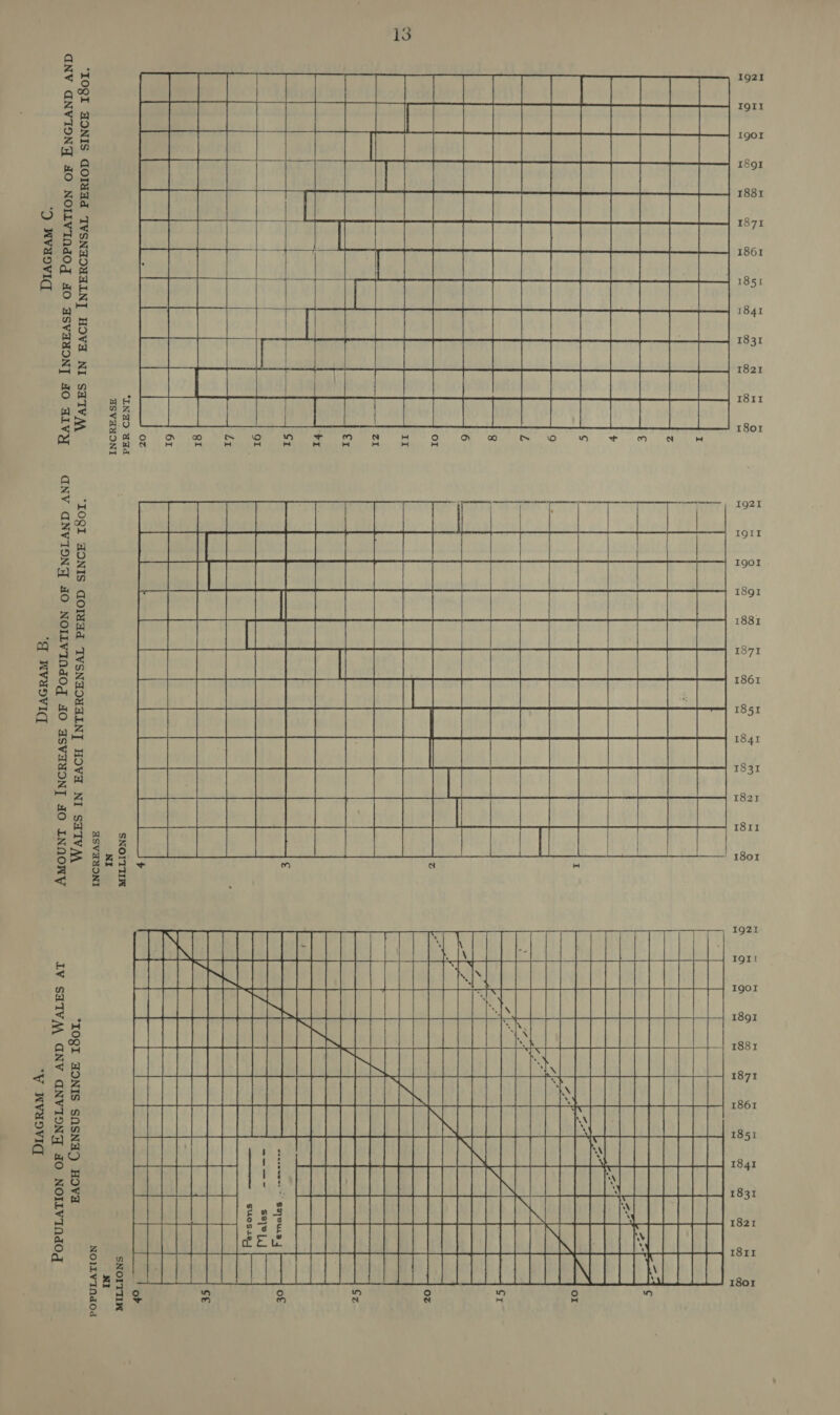 DIAGRAM C. RATE OF INCREASE OF POPULATION OF ENGLAND AND DIAGRAM B, AMOUNT OF INCREASE OF POPULATION OF ENGLAND AND DIAGRAM A.      WALES IN EACH INTERCENSAL PERIOD SINCE I8oIr.  INCREASE PER CENT, I9g2I I9QII 1901 I8gI 1881      1871 1861  WALES IN EACH INTERCENSAL PERIOD SINCE I80f.          1851 1841 1831 1821 1811 a &amp; », ° ' 1801 4 to 3 + ” a rs) ae | Ig21 SS PaNaaa BENS hN | ; 1911 < POEL IPSS TB FE TERT TE Teel NAGE a foe! <4 b Igo! 2 APES PST a XQ is boot] Pe peperamiaie reer doco bled fst fel bel 8k oT | as he “s 1881 Z NEL ALLL aL PETS TAPBTC ING bela by. PER a a DN 1861 Hw g 2 Beh Me 1851 As a oO 1841 8 6 a x 1831 : PELL EEE EEE 4 on 2 1821 : CUPL EEE EEE EME EP 3 LN : 1811 i Ha 1801 wh fo} wh °o ip) N AS | bi   POPULATION IN 40 MILLIONS
