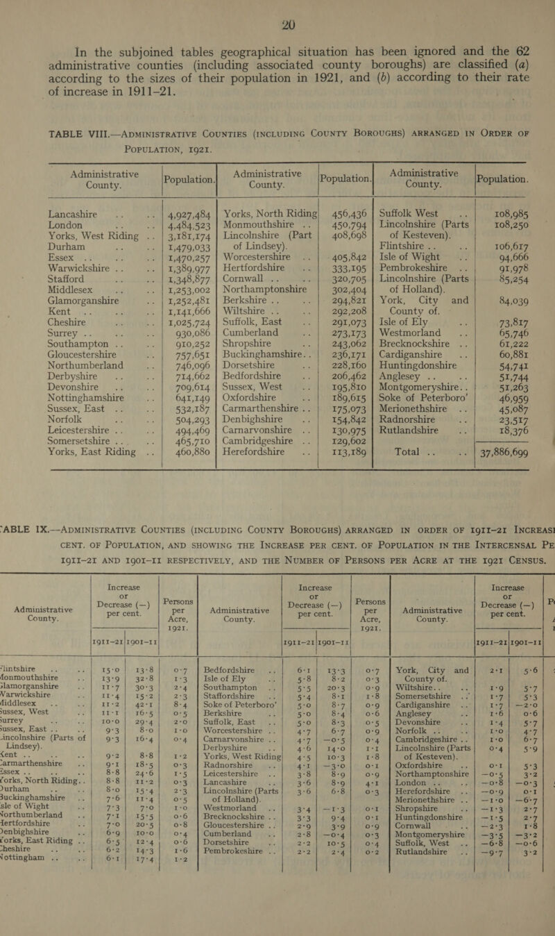 In the subjoined tables geographical situation has been ignored and the 62 administrative counties (including associated county boroughs) are classified (a) according to the sizes of their population in 1921, and (d) according to their rate of increase in 1911-21.            ini ; ini i ‘ Administrative : cae wake Population. iesuicpactese Population. oun tye Population. Lancashire 4,927,484 | Yorks, North Riding} 456,436 | Suffolk West 108,985 London 4,484,523 | Monmouthshire 450,794 | Lincolnshire (Parts 108,250 Yorks, West Riding 3,181,174 | Lincolnshire (Part 408,698 of Kesteven). Durham ; 1,479,033 of Lindsey). Flintshire . . 106,617 Essex : 1,470,257 | Worcestershire 405,842 | Isle of Wight 94,666 Warwickshire . 1,389,977 | Hertfordshire 333,195 | Pembrokeshire 91,978 Stafford 1,348,877 | Cornwall s 320,705 | Lincolnshire (Parts 85,254 Middlesex 1,253,002 | Northamptonshire 302,404 of Holland). Glamorganshire 1,252,481 | Berkshire .. 294,821 | York, City and 84,039 Kent. 45 1,141,666 | Wiltshire .. 292,208 County of. Cheshire 1,025,724 | Suffolk, East 291,073 | Isle of Ely 73,817 Surrey .. a 930,086 | Cumberland 273,173 | Westmorland 65,746 Southampton . 910,252 | Shropshire : 243,062 | Brecknockshire 61,222 Gloucestershire 757,651 | Buckinghamshire. . 236,171 | Cardiganshire 60,881 Northumberland 746,096 | Dorsetshire 228,160 | Huntingdonshire 54,741 Derbyshire 714,662 | Bedfordshire 206,462 | Anglesey 51,744 Devonshire .. 709,614 | Sussex, West 195,810 Montgomeryshire. . 51,263 Nottinghamshire 641,149 | Oxfordshire 189,615 | Soke of Peterboro’ 46,959 Sussex, East 532,187 | Carmarthenshire . . 175,073 | Merionethshire 45,087 Norfolk 504,293 | Denbighshire 154,842 | Radnorshire 23,517 Leicestershire . 494,469 | Carnarvonshire 130,975 | Rutlandshire 18,376 Somersetshire .. . 465,710 | Cambridgeshire 129,602 a Yorks, East Riding 460,880 | Herefordshire 113,189 Total 37,886,699       Increase Increase Increase Doce (—) | Persons Barresee (—) | Persons Deceenes a te Administrative per cent per Administrative aoicent per Administrative per cent County. | : Acre, County. P : Acre, County. : 192r. 1g2I. I IQII—2I/I90I-11 IQII—21|I9OI-I1 IQLI—21/190I-11 ‘lintshire i | 15°0 | 13°8 0:7 | Bedfordshire 6/1 23°38 0:7 | York, City and 21 5°6 fonmouthshire 13°9 | 32:8 I*3 Isle of Ely 5°8 8-2 0°3 County of. slamorganshire 11-7 | 30°3 24 | Southampton 5°5. |) 2078 0-9 | Wiltshire. . 19 me Narwickshire Il'4 15°2 2:3 Staffordshire 5°4 8+ mt Somersetshire I°7 Se Middlesex II-2 42° 8-4 Soke of Peterboro’ 5°90 8-7 0-9 | Cardiganshire Ls ih 20 sussex, West Il-t | 16°5 0-5 | Berkshire 5°0 8+4 0:6 | Anglesey 1°6 0-6 urrey St TOPO 29°4 2-0 Suffolk, East 5:0 8°3 0°5 Devonshire I*4 5°7 sussex, East . 9°3 8-0 t-o | Worcestershire .. 4°7 6-7 0:9 | Norfolk .. : bare) 467 incolnshire (Parts of 9°3 16-4 0-4 Carnarvonshire .. 4°7 |. —0°5 O-4 Cambridgeshire . Io 6°7 Lindsey). Derbyshire : 4°6] 14:0 1*x | Lincolnshire (Parts O04 5°9 ent . 9°2 8-8 1-2 | Yorks, West Riding 4°5 10°3 1°8 of Kesteven). ‘armarthenshire Q°I 18°5 0°3 Radnorshire 4'I | —3:°0 orl Oxfordshire ee Orr 5°3 issex .. 8-8 24°6 I°5 Leicestershire 3°8 8-9 o'9 SE eS apm —0°5 3°2 Yorks, North Riding. 8-8 II-2 0°3 Lancashire 3°6 8-9 4° London .. —o8 | —o°3 ( Yurham 8-0 15°4 2°3 Lincolnshire (Parts 3°6 6-8 0°3 Herefordshire —0-9 Orr 3uckinghamshire 7°6 Loh 0°5 of Holland). Merionethshire . —1°0 | —6°7 sle of Wight 7°3 7°0 I-o Westmorland ; 3°4 | —1°3 orl Shropshire ; —I'3 207 Northumberland rhe I5°5 0-6 Brecknockshire . . 3°3 974 Orr Huntingdonshire —I°5 2°79 {ertfordshire 7°O | 20°5 0-8 | Gloucestershire . 2°9 3°9 0-9 | Cornwall rykey 1°8 Jenbighshire bh 6-9 10-0 o*4 | Cumberland 2°8 | —o-4 0°3 Montgomeryshire =S25 erst 2 (orks, East Riding . 6:5]. 12°4 0-6 | Dorsetshire 2°2 I0°5 O°4 Suffolk, West —6°8 | —o-6 heshire , 3 6:2 14°3 1:6 | Pembrokeshire . 2:2 2°4 o°2 Rutlandshire —O 7 3°2 Nottingham .. 6+1 17°4 I°2