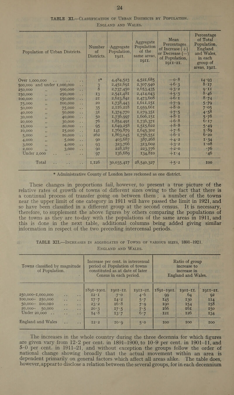 TABLE XI.—CLASSIFICATION OF URBAN DISTRICTS BY POPULATION. ENGLAND AND WALES.   Percentage | Peete ete pao! et, - | Number | -Aggregate | Population | ¥+ 1) crease (+) England ; Population of Urban Districts. _ of Population,| of the or Decrease (—)| and Wales, Districts. To2k, same pe of Population, sn eis rt ee IgII-2I. group of areas, Ig2I. Over 1,000,000 ne I* 4,484,523 | 4,521,685 —o:8 14°93 500,000 and under 1,000,000 3 2,452,691 | 2,307,940 +6:°3 8-17 250,000 i. 500,000 8 2,737,450 | 2,653,435 +3:2 Q‘II 150,000 X 250,000 13 2,541,481 | 2,414,043 +5°3 8-46 100,000 ft 150,000 21 2,623,842 | 2,473,608 +6:1 8-74 75,000 ‘, 100,000 20 1,738,443 | 1,611,151 +7°9 5°79 50,000 3 75,000 35 2,116,218 | 1,959,661 +8-o0 7°05 40,000 ¥2 50,000 31 1,374,770 | 1,279,351 +75 4°58 30,000 My 40,000 50 1,736,997 | 1,606,151 +8:1 5°78 20,000 yy 30,000 76 1,854,491 | 1,736,371 +6:8 6°17 15,000  20,000 95 1,649,258 | 1,515,622 +8-8 5°49 10,000 ea 15,000 141 1,769,879 | 1,645,302 +7°6 5:89 5,000 , 10,000 262 1,863,045 | 1,756,551 +6:1 6°20 4,000 * 5,000 go 403,687 387,268 +4°2 1°34 3,000 * 4,000 93 323,766 313,602 +3:2 I-08 2,000 - 3,000 go 228,187 223,776 +2:0 “76 Under 2,000 97 136,689 134,810 +14 46 Total way Ne Si Da Ge 46 30,035,417 | 28,540,327 +5:+2 100 * Administrative County of London here reckoned as one district. These changes in proportions fail, however, to present a true picture of the relative rates of growth of towns of different sizes owing to the fact that there is a continual process of transfer going on between them; a number of the towns near the upper limit of one category in 1911 will have passed the limit in 1921, and so have been classified in a different group at the second census. It is necessary, therefore, to supplement the above figures by others comparing the populations of the towns as they are to-day with the populations of the same areas in 1911, and this is done in the next table, additional columns being added giving similar information in respect of the two preceding intercensal periods. TABLE XII,—INCREASES IN AGGREGATES OF TOWNS OF VARIOUS SIZES, 1891-1921. ENGLAND AND WALES. Increase per cent. in intercensal Ratio of group  Towns classified by magnitude | period of Population of towns increase to of Population. constituted as at date of later increase in Census in each period. England and Wales. 189I-I901.} IgoI-1I. | 1gII-21. | 18gI-Ig0I.| IgoI-11. |° IgII—2r. 250,000—I,000,000 OD § he) 4°6 99 64 g2 I00,000— 250,000 yy 14°2 5°7 145 130 114 50,000— 100,000 23°2 16:8 7°90 190 154 158 . 20,000— 50,000 20°3 17°5 7°5 166 I61 150 Under 20,000 14°8 13°7 6°7 121 126 134 England and Wales... me 12°2 10'9 5:0 100 100 100  The increases in the whole country during the three decennia for which figures are given vary from 12-2 per cent. in 1891-1900, to 10-9 per cent. in 1901-11, and 5:0 per cent. in 1911-21, and without exception the groups follow the order of national change showing broadly that the actual movement within an area is dependent primarily on general factors which affect all areas alike. The table does, however, appear to disclose a relation between the several groups, for in each decennium