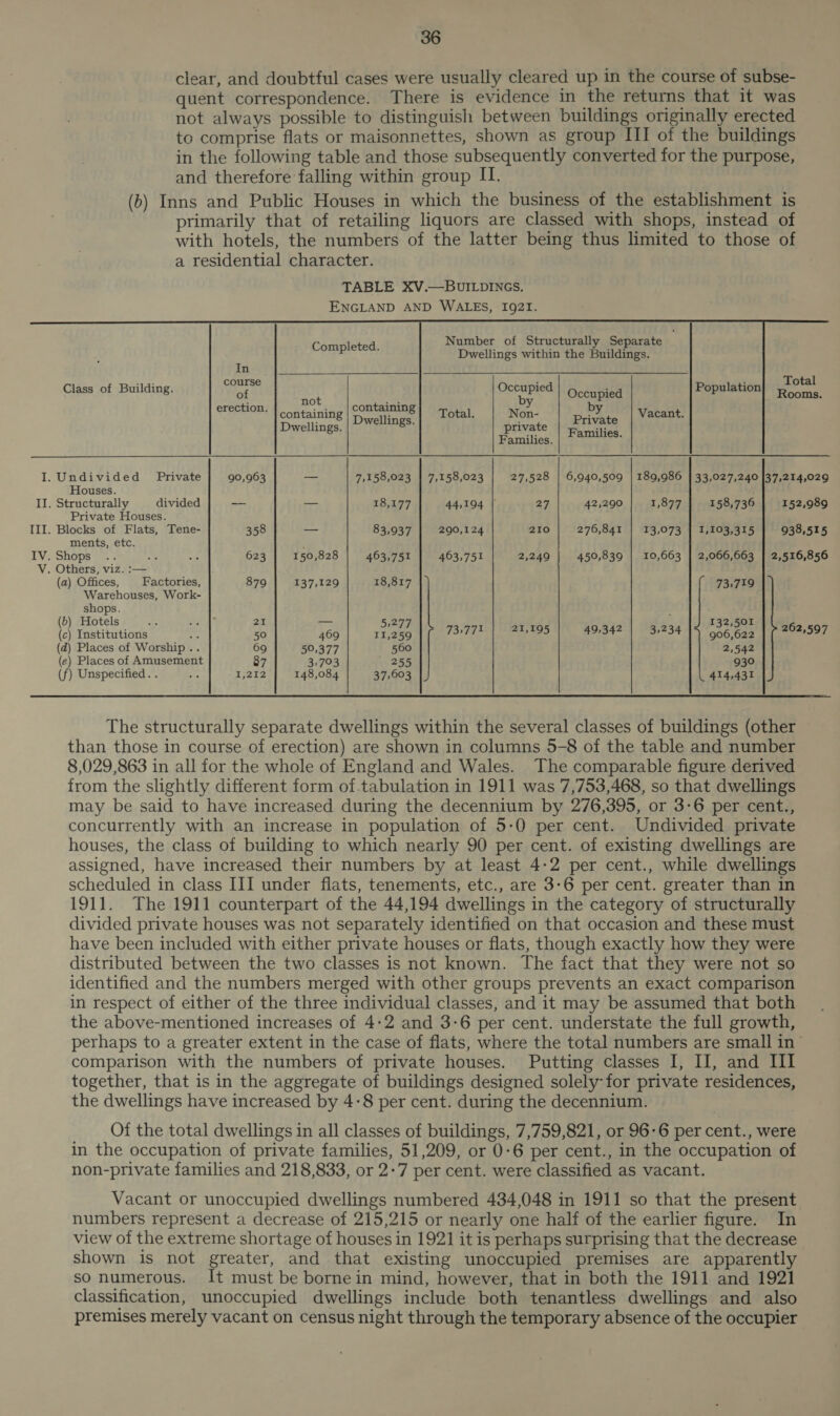 clear, and doubtful cases were usually cleared up in the course of subse- quent correspondence. There is evidence in the returns that it was not always possible to distinguish between buildings originally erected to comprise flats or maisonnettes, shown as group III of the buildings in the following table and those subsequently converted for the purpose, and therefore falling within group II. (b) Inns and Public Houses in which the business of the establishment is primarily that of retailing liquors are classed with shops, instead of with hotels, the numbers of the latter being thus limited to those of a residential character. TABLE XV.—BUILDINGS. ENGLAND AND WALES, 1921.   Completer: Dwellings within the Buildings. In Joy See SES! ia course : : Total Class of Building. of cee ae Occupied Population Honing: erection. Aut containing b containing Dwellings. Total. Non- Drivite Vacant. Dwellings. private Families Families. , I. Undivided Private 90,963 — 7,158,023 | 7,158,023 27,528 | 6,940,509 | 189,986 | 33,027,240 |37,214,029 Houses. II. Structurally divided — — 18,177 44,194 | 27 42,290 1,877 158,736 152,989 Private Houses. III. Blocks of Flats, Tene- 358 — 83,937 290,124 210 276,841 | 13,073 | 1,103,315 938,515 ments, etc. , IVeshops @. oe a 623 150,828 463,751 463,751 2,249 450,839 | 10,663 | 2,066,663 | 2,516,856 V. Others, viz. :— (a) Offices, Factories, 879 137,129 18,817 73,719 Warehouses, Work- shops. (b) Hotels a Sek 21 — 5,277 132,501 (c) Institutions os 50 469 11,259 739777 ree 49,342 3,234 906,622 202,597 (d) Places of Worship .. 69 50,377 560 2,542 (e) Places of Amusement 87 3,703 ' 255 930 (f) Unspecified. . te Tite 148,084 37,603 | 414,431 The structurally separate dwellings within the several classes of buildings (other than those in course of erection) are shown in columns 5-8 of the table and number 8,029,863 in all for the whole of England and Wales. The comparable figure derived from the slightly different form of tabulation in 1911 was 7,753,468, so that dwellings may be said to have increased during the decennium by 276,395, or 3-6 per cent., concurrently with an increase in population of 5-0 per cent. Undivided private houses, the class of building to which nearly 90 per cent. of existing dwellings are assigned, have increased their numbers by at least 4-2 per cent., while dwellings scheduled in class III under flats, tenements, etc., are 3-6 per cent. greater than in 1911. The 1911 counterpart of the 44,194 dwellings in the category of structurally divided private houses was not separately identified on that occasion and these must have been included with either private houses or flats, though exactly how they were distributed between the two classes is not known. The fact that they were not so identified and the numbers merged with other groups prevents an exact comparison in respect of either of the three individual classes, and it may be assumed that both the above-mentioned increases of 4:2 and 3-6 per cent. understate the full growth, perhaps to a greater extent in the case of flats, where the total numbers are small in comparison with the numbers of private houses. Putting classes I, II, and III together, that is in the aggregate of buildings designed solely for private residences, the dwellings have increased by 4:8 per cent. during the decennium. Of the total dwellings in all classes of buildings, 7,759,821, or 96-6 per cent., were in the occupation of private families, 51,209, or 0-6 per cent., in the occupation of non-private families and 218,833, or 2-7 per cent. were classified as vacant. Vacant or unoccupied dwellings numbered 434,048 in 1911 so that the present numbers represent a decrease of 215,215 or nearly one half of the earlier figure. In view of the extreme shortage of houses in 1921 it is perhaps surprising that the decrease shown is not greater, and that existing unoccupied premises are apparently so numerous. It must be borne in mind, however, that in both the 1911 and 1921 classification, unoccupied dwellings include both tenantless dwellings and also premises merely vacant on census night through the temporary absence of the occupier