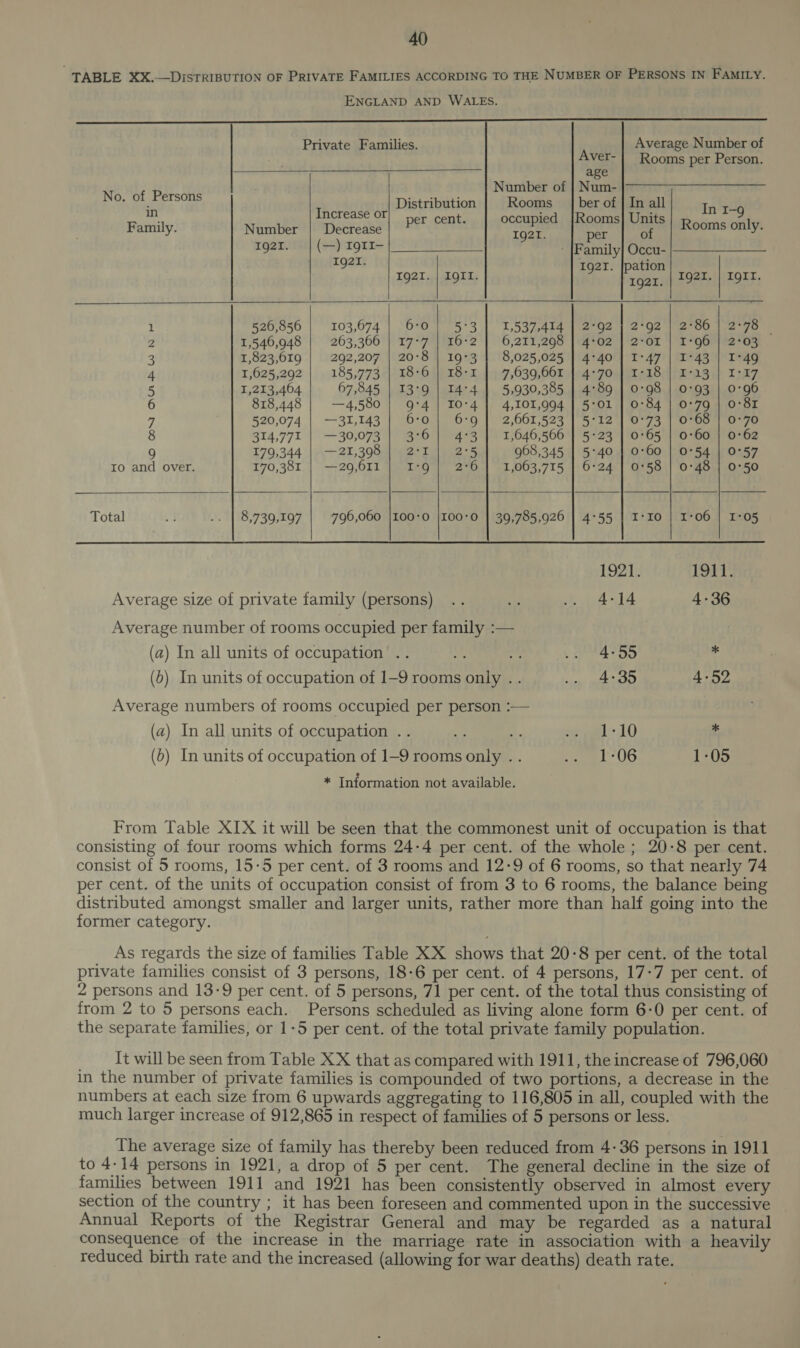 TABLE XX.—DIstTRIBUTION OF PRIVATE FAMILIES ACCORDING TO THE NUMBER OF PERSONS IN FamILy. ENGLAND AND WALES. rr Private Families. Average Number of Aver-| Rooms per Person. l age Number of | Num- No. of Persons Distribution Rooms ber of | In all        in Increase or 5 : In I-9 Family. Number | Decrease | P° Pants cae fege ans Rooms only. 192I. ($=) T9tr= - |Family] Occu- TOK 1g2r. |pation 1g2I. | IOI. rar. | 292F- | L9rT. l 520,856 103,674 | ‘6°0 [°°5*3 | 1,537,414 [2 02 | 2°02 | 2700 |.ayo © 2 1,546,948 263,366) 17°79 '162*| 6,271,208 |ateb2 | 2*or 4) “oom 42405 3 1,823,619 292,207 | 20°8 | 19°3 | 8,025,025 | 4°40 | 1°47 | 1°43 | 1°49 4 1,625,292 185,773 | 18:6 | 18-1 |] 7,639,662 | 4-70 | 1-18 | 1-13 TAT, 5 1,213,464 67,845 | 13°9 | 14°4 | 5,930,385 | 4°89 | 0-98 | 0-93 | 0-96 6 818,448 —4,580 | 9:4] I0-4 | 4,101,994 | 5:01 | 0°84 | 0°79 | 0-81 4 520,074 | —31,143 | 6:0 | 6:9] 2,661,523 | 5-12 | 0-73 | 0-68 | 0-70 8 314,771 | —30,073 | 3°6| 4:3] 1,646,566 | 5-23 | 0°65 | 0-60 | 0°62 9 179,344 |A—21,30384 ~2-Ta 02-5 968,345 | 5°40 | 0:60 | 0°54 | 0°57 ro and over. 170,381 | —29,611 | I-9| 2:6] 1,063,715 | 6-24 | 0:58 | 0:48 | 0°50 Total 4 .. | 8,739,197 796,060 {100-0 |100°0 | 39,785,926 | 4°55 | I-10 | 1-06 | 1:05 1921. 1911. Average size of private family (persons) .. a .. 4:14 4-36 Average number of rooms occupied per family :— (a) In all units of occupation .. a ee .. 4°55 . (0) In units of occupation of 1-9 rooms only .. savas ica ® 4-52 Average numbers of rooms occupied per person :— (a) In all units of occupation .. *; 4 pel 10 3 (6) In units of occupation of 1-9 rooms only .. fos WLU 1-05 * Information not available. From Table XIX it will be seen that the commonest unit of occupation is that consisting of four rooms which forms 24-4 per cent. of the whole ; 20-8 per cent. consist of 5 rooms, 15-5 per cent. of 3 rooms and 12-9 of 6 rooms, so that nearly 74 per cent. of the units of occupation consist of from 3 to 6 rooms, the balance being distributed amongst smaller and larger units, rather more than half going into the former category. As regards the size of families Table XX shows that 20-8 per cent. of the total private families consist of 3 persons, 18-6 per cent. of 4 persons, 17-7 per cent. of 2 persons and 13-9 per cent. of 5 persons, 71 per cent. of the total thus consisting of from 2 to 5 persons each. Persons scheduled as living alone form 6-0 per cent. of the separate families, or 1-5 per cent. of the total private family population. It will be seen from Table XX that as compared with 1911, the increase of 796,060 in the number of private families is compounded of two portions, a decrease in the numbers at each size from 6 upwards aggregating to 116,805 in all, coupled with the much larger increase of 912,865 in respect of families of 5 persons or less. The average size of family has thereby been reduced from 4-36 persons in 1911 to 4-14 persons in 1921, a drop of 5 per cent. The general decline in the size of families between 1911 and 1921 has been consistently observed in almost every section of the country ; it has been foreseen and commented upon in the successive Annual Reports of the Registrar General and may be regarded as a natural consequence of the increase in the marriage rate in association with a heavily reduced birth rate and the increased (allowing for war deaths) death rate.