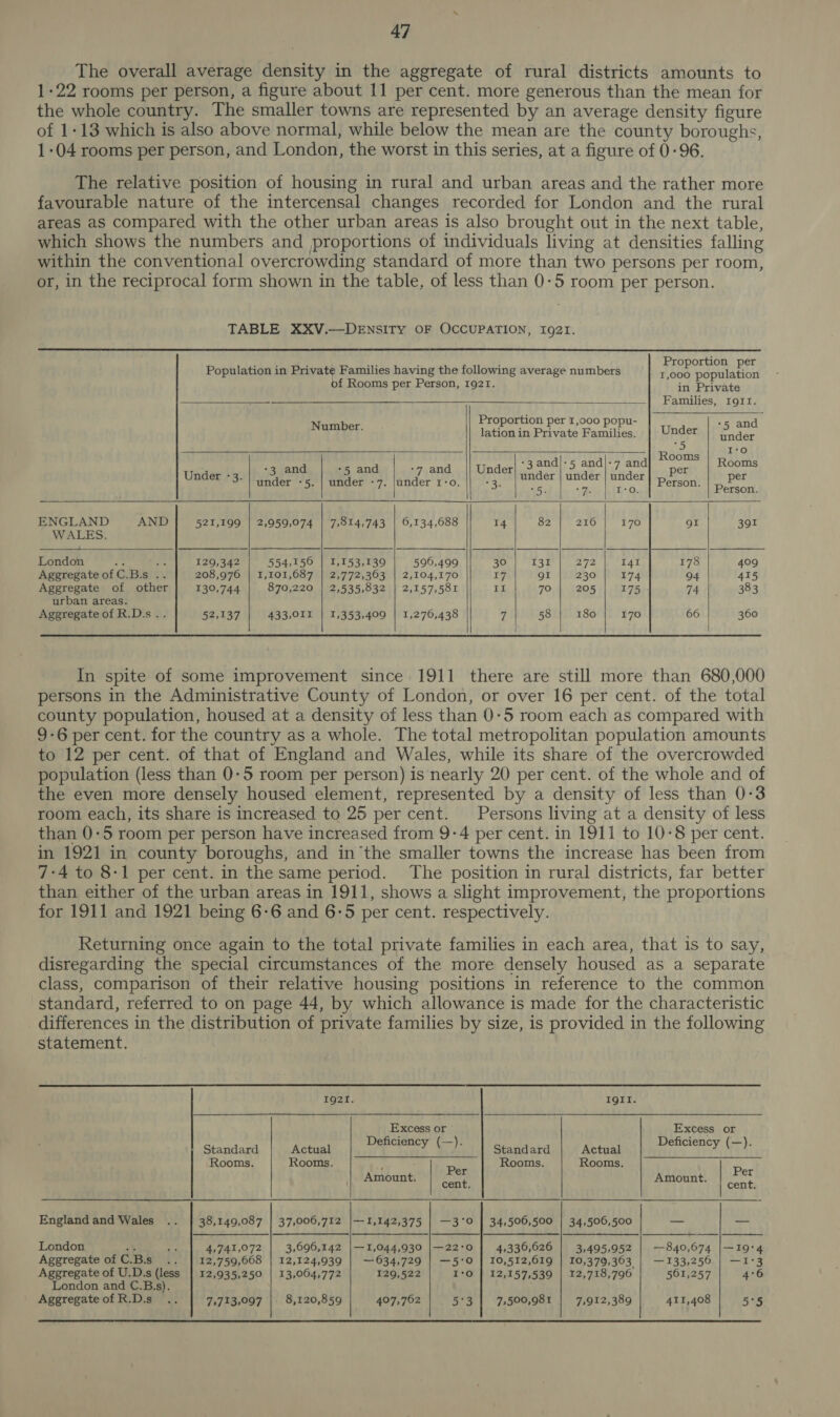 The overall average density in the aggregate of rural districts amounts to 1-22 rooms per person, a figure about 11 per cent. more generous than the mean for the whole country. The smaller towns are represented by an average density figure of 1-13 which is also above normal, while below the mean are the county boroughs, 1-04 rooms per person, and London, the worst in this series, at a figure of 0-96. The relative position of housing in rural and urban areas and the rather more favourable nature of the intercensal changes recorded for London and the rural areas as compared with the other urban areas is also brought out in the next table, which shows the numbers and proportions of individuals living at densities falling within the conventional overcrowding standard of more than two persons per room, or, in the reciprocal form shown in the table, of less than 0-5 room per person. TABLE XXV.—DENSITY OF OCCUPATION, 1921.  Proportion per 1,000 population in Private Families, Ig1t. Population in Private Families having the following average numbers of Rooms per Person, 1921.              Proportion per 1,000 popu- +s and Number. lation in Private Families. Under bs maida ne : d|-5 and|-7 and Rooms [ -3 and “5 and -7 and Under] /3 2 per Under +3. | oder -5. | under -7. under r-o. ay under | under | under Dirchre per 5 oo IO. Person. ENGLAND AND 521,199 | 2,959,074 | 7,814,743 | 6,134,688 14 82 216 170 gI 391 WALES. London Ts he 129,342 554,156 | 1,153,139 590,499 30 131 272 I41 178 409 Aggregate of C.B.s .. 208,976 | 1,101,687 | 2,772,363 | 2,104,170 17 gI 230 174 94 415 Aggregate of other 130,744 870,220 } 2,535,832 | 2,157,581 Il 70 205 175 74 383 urban areas. Ageregateof R.D.s .. 52,137 433,011 | 1,353,409 | 1,276,438 wi 58 180 170 66 360        In spite of some improvement since 1911 there are still more than 680,000 persons in the Administrative County of London, or over 16 per cent. of the total county population, housed at a density of less than 0-5 room each as compared with 9-6 per cent. for the country as a whole. The total metropolitan population amounts to 12 per cent. of that of England and Wales, while its share of the overcrowded population (less than 0-5 room per person) is nearly 20 per cent. of the whole and of the even more densely housed element, represented by a density of less than 0-3 room each, its share is increased to 25 per cent. Persons living at a density of less than 0:5 room per person have increased from 9-4 per cent. in 1911 to 10-8 per cent. in 1921 in county boroughs, and inthe smaller towns the increase has been from 7-4 to 8-1 per cent. in the same period. The position in rural districts, far better than either of the urban areas in 1911, shows a slight improvement, the proportions for 1911 and 1921 being 6-6 and 6-5 per cent. respectively. Returning once again to the total private families in each area, that is to say, disregarding the special circumstances of the more densely housed as a separate class, comparison of their relative housing positions in reference to the common standard, referred to on page 44, by which allowance is made for the characteristic differences in the distribution of private families by size, is provided in the following statement.     1g2t. Igilt. Excess or Excess or Defici —). i Le.) Standard Actual ey Gal Standard Actual ne el aa Rooms. Rooms. ‘ Per Rooms, Rooms. Per Amount. cent Amount. Rand England and Wales 38,149,087 | 37,006,712 |—1,142,375 | —3°0° | 34,506,500 | 34,506,500 — _ London -” 4,741,072 | 3,696,142 |—1,044,930 |—22°0 | 4,336,626 | 3,495,952 | —840,674 |—19°4 Aggregate of C.Bs .. 12,759,068 | 12,124,939 | —634,729 | —5:0 | 10,512,619 | 10,379,363 | —133,256 | —1°3 Aggregate of U.D.s (less | 12,935,250 | 13,064,772 129,522 IO | 12,157,539 | 12,718,796 561,257 4°6 London and C.B.s). Aggregate of R.D.s 7;713,097 |. 8,120,859 407,762 5°3 | 7,500,981 | 7,912,389 411,408 5°5 