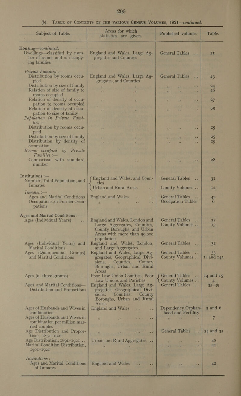 Subject of Table. Housing—continued. ; Dwellings—classified by num- ber of rooms and of occupy- ing families Private Families :— Distribution by rooms occu- pied Distribution by size of family Relation of size of family to rooms occupied Relation of density of occu- pation to rooms occupied Relation of density of occu- pation to size of family Population in Private Fam- lies :— Distribution by rooms occu- pied Distribution by density of occupation Rooms occupied by Private Families :— Comparison with standard number Institutions :— Number, Total Population, and Inmates Inmates :— Ages and Marital Conditions Occupations, or Former Occu- pations Ages and Marital Conditions :— Ages (Individual Years) Ages (Individual Years) and Marital Conditions Ages (Quinquennial Groups) and Marital Conditions Ages (in three groups) Ages and Marital Conditions— ' Distribution and Proportions Ages of Husbands and Wives in combination Ages of Husbands and Wives in combination per million mar- ried couples Age Distribution and Propor- tions, 1851-1921 Age Distribution, 1891-1921 .. Marital Condition Distribution, IQOI—Ig2I Institutions :— Ages and Marital Conditions of Inmates Areas for which statistics are given. England and Wales, Large Ag- gregates and Counties England and Wales, Large Ag- gregates, and Counties o oF England and Wales, and Coun- ties Urban and Rural Areas England and Wales , 9) England and Wales, London and Large Aggregates, Counties, County Boroughs, and Urban Areas with more than 50,000 population England and Wales, London, and Large Aggregates England and Wales, Large Ag- gregates, Geographical Divi- sions, Counties, County Boroughs, Urban and Rural Areas Poor Law Union Counties, Poor Law Unions and Parishes England and Wales, Large Ag- gregates, Geographical Divi- sions, Counties, County Boroughs, Urban and Rural Areas . England and Wales +) ” ” Urban and Rural Aggregates .. , England and Wales Published volume. Table. General Tables .. 21 General Tables .. 23 » ” “s 24 ” a = 26 » ”> 27 ”> ” 28 a>) ? 25 7 ” oe . 25 mi a ys 29 ; 28 General Tables .. 31 County Volumes .. ¥2 General Tables .. 42 Occupation Tables 6 General Tables .. 32 County Volumes .. 13 General Tables. ..: 32 General Tables 33 County Volumes .. | 14 and 144 General Tables 14 and 15 County Volumes .. 4 General Tables 35-39 Dependency,Orphan-} 5 and 6 hood and Fertility ” ” we 7: General Tables 34 and 35 f i ‘a 40 jiizk ek: a 41 ” ” 42
