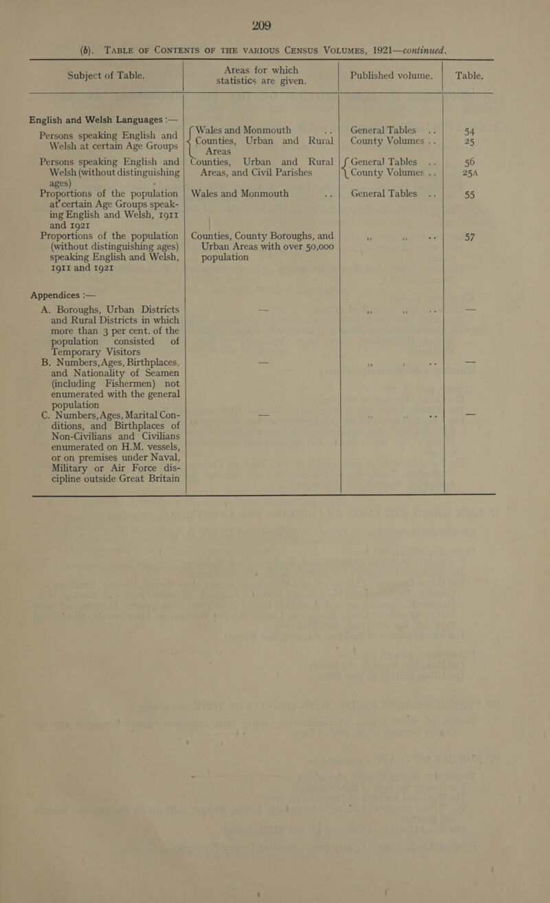 Subject of Table. English and Welsh Languages :— Persons speaking English and Welsh at certain Age Groups Persons speaking English and Welsh (without distinguishing ages) : Proportions of the population at’ certain Age Groups speak- ing English and Welsh, 1g11 and 1921 Proportions of the population (without distinguishing ages) speaking English and Welsh, IgII and 1921 Appendices :— A. Boroughs, Urban Districts and Rural Districts in which more than 3 per cent. of the population consisted of Temporary Visitors B. Numbers, Ages, Birthplaces, and Nationality of Seamen (including Fishermen) not enumerated with the general population C. Numbers, Ages, Marital Con- ditions, and Birthplaces of Non-Civilians and Civilians enumerated on H.M. vessels, or on premises under Naval, Military or Air Force dis- cipline outside Great Britain Areas for which statistics are given. Wales and Monmouth re General Tables Counties, Urban and Rural | County Volumes .. Areas Counties, Urban and _ Rural | f General Tables Areas, and Civil Parishes County Volumes .. Wales and Monmouth ae. General Tables Counties, County Boroughs, and Urban Areas with over 50,000 population 54 25 56 25A 55 57