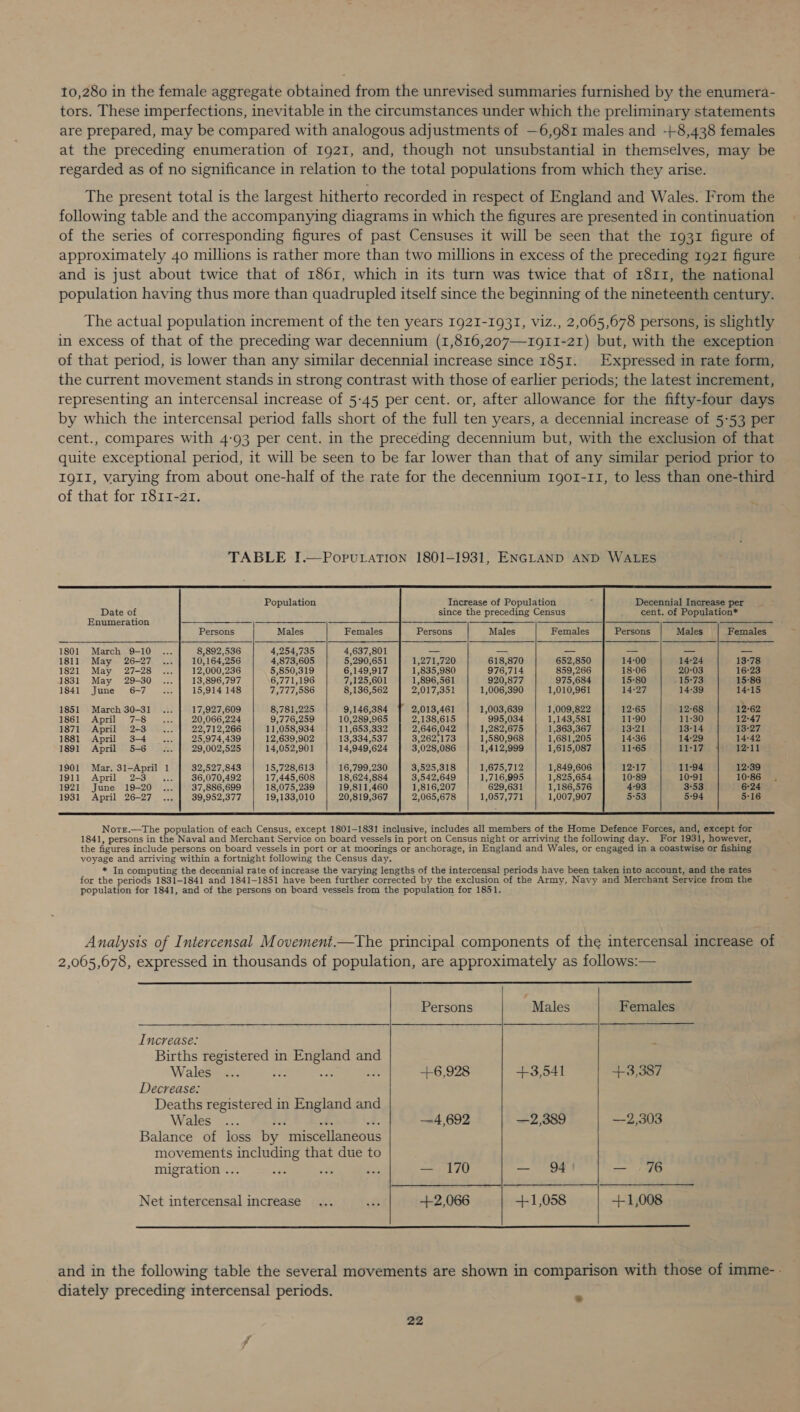 10,280 in the female aggregate obtained from the unrevised summaries furnished by the enumera- tors. These imperfections, inevitable in the circumstances under which the preliminary statements are prepared, may be compared with analogous adjustments of —6,981 males and -+8,438 females at the preceding enumeration of 1921, and, though not unsubstantial in themselves, may be regarded as of no significance in relation to the total populations from which they arise. The present total is the largest hitherto recorded in respect of England and Wales. From the following table and the accompanying diagrams in which the figures are presented in continuation of the series of corresponding figures of past Censuses it will be seen that the 1931 figure of approximately 40 millions is rather more than two millions in excess of the preceding 1g21 figure and is just about twice that of 1861, which in its turn was twice that of 1811, the national population having thus more than quadrupled itself since the beginning of the nineteenth century. The actual population increment of the ten years 1921-1931, viz., 2,065,678 persons, is slightly in excess of that of the preceding war decennium (1,816,207—I91I-21) but, with the exception of that period, is lower than any similar decennial increase since 1851. Expressed in rate form, the current movement stands in strong contrast with those of earlier periods; the latest increment, representing an intercensal increase of 5-45 per cent. or, after allowance for the fifty-four days by which the intercensal period falls short of the full ten years, a decennial increase of 5-53 per cent., compares with 4-93 per cent. in the preceding decennium but, with the exclusion of that quite exceptional period, it will be seen to be far lower than that of any similar period prior to IQII, varying from about one-half of the rate for the decennium Igor-I1I, to less than one-third of that for 1811-21.    Population Increase of Population S Decennial Increase per Date of since the preceding Census _ cent. of Population* Enumeration pS ee ee —_—————_ a Persons Males Females Persons Males Females Persons Males Females 1801 March 9-10 ... 8,892,536 4,254,735 4,637,801 — — _— — — —- 1811 May 26-27 ... 10,164,256 4,873,605 5,290,651 1,271,720 618,870 652,850 14-00 14-24 13-78 1821 May 27-28 ... | 12,000,236 5,850,319 6,149,917 1,835,980 976,714 859,266 18-06 20-03 16-23 1831 May 29-30 ... 13,896,797 6,771,196 7,125,601 1,896,561 920,877 975,684 15-80 15-73 15-86 1841 June 67 ... 15,914 148 7,777,586 8,136,562 2,017,351 1,006,390 1,010,961 14-27 14-39 14-15 1851 March 30-31 ... 17,927,609 8,781,225 9,146,384 2,013,461 1,003,639 1,009,822 12-65 12-68 12-62 1861 April 7-8 ... | 20,066,224 9,776,259 10,289,965 2,138,615 995,034 1,143,581 11-90 11-30 12-47 1871 April 2-3 ... | 22,712,266 11,058,934 11,653,332 2,646,042 1,282,675 1,363,367 13-21 13-14 13-27 1881 April 3-4... | 25,974,439 12,639,902 13,334,537 3,262,173 1,580,968 1,681,205 14-36 14-29 14-42 1891 April 5-6 ... | 29,002,525 14,052,901 14,949,624 3,028,086 1,412,999 1,615,087 11-65 11-17 12-11 1901 Mar. 31—-April 1 32,527,843 15,728,613 16,799,230 3,525,318 1,675,712 1,849,606 12:17 11-94 12-39 1911 April 2-3. ... | 36,070,492 17,445,608 18,624,884 3,542,649 1,716,995 1,825,654 10-89 10-91 10-86 1921 June 19-20 ... | 37,886,699 18,075,239 19,811,460 1,816,207 629,631 1,186,576 4-93 3-53 6°24 1931 April 26-27 ... | 39,952,377 19,133,010 20,819,367 2,065,678 1,057,771 1,007,907 5-53 5-94 5-16  Notr.—The population of each Census, except 1801-1831 inclusive, includes all members of the Home Defence Forces, and, except for 1841, persons in the Naval and Merchant Service on board vessels in port on Census night or arriving the following day. For 1931, however, the figures include persons on board vessels in port or at moorings or anchorage, in England and Wales, or engaged in a coastwise or fishing voyage and arriving within a fortnight following the Census day, * In computing the decennial rate of increase the varying lengths of the intercensal periods have been taken into account, and the rates for the periods 1831-1841 and 1841-1851 have been further corrected by the exclusion of the Army, Navy and Merchant Service from the population for 1841, and of the persons on board vessels from the population for 1851. Analysis of Intercensal Movement.—The principal components of the intercensal increase of 2,005,678, expressed in thousands of population, are approximately as follows:—  Persons Males Females Increase: Births registered in England and Wales ... re ee ue +6,928 +3,541 +3,387 Decrease: Deaths registered in England and Wales ... bed w 3 A —4,692 —2,389 —2,303 Balance of loss by miscellaneous movements including that due to migration ... ee oi a —. 170 — 94! — 7 Net intercensal increase... sth +2,066 +1,058 +1,008  and in the following table the several movements are shown in comparison with those of imme- - diately preceding intercensal periods. “