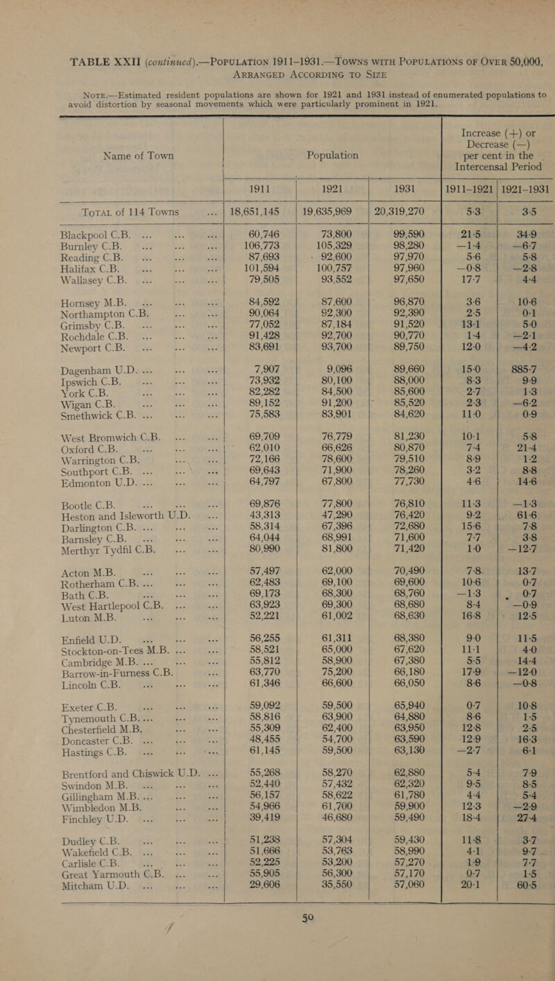 ARRANGED ACCORDING TO SIZE Note.—Estimated resident populations are shown for 1921 and 1931 instead of enumerated populations to avoid distortion by seasonal movements which were particularly prominent in 1921. Increase (+) or Decrease (—) Name of Town Population per cent in the _ Intercensal Period      i See 92 et a oe 1911 1921 1931 1911-1921 | 1921-1931 Tota. of 114 Towns ... | 18,651,145 19,635,969 20,319,270 5:3 3-5 Blackpool C.B. 60,746 73,800 99,590 21-5 34-9 Burnley C.B. 106,773 105,329 98 280 —1-4 —6:7 Reading C.B. 87,693 - 92,600 97,970 5-6 5:8 Halifax C.B. 101,594 100,757 97,960 —0°8 —2:8 Wallasey C.B. 79,505 93,552 97,650 17:7 4-4 | Hornsey M.B._ ... i od 84,592 87,600 96,870 3-6 10-6 Northampton C.B. a ee 90,064 92,300 92,390 2:5 0-1 Grimsby C.B. : RS 77,052 87,184 91,520 13-1 5:0 Rochdale C.B. 91,428 92,700 90,770 1-4 22-1 Newport C.B. 83,691 93,700 89,750 12-0 —4-2 Dagenham U.D. . 7,907 9,096 89,660 15-0 885-7 Ipswich C.B. 73,932 80,100 88,000 8:3 9-9 York: €-B. 82,282 84,500 85,600 27 1:3 Wigan C.B. ee on Oe 89,152 91,200 |- 85,520 2:3 —6-2 Smethwick C.B. Eh et 75,583 83,901 84,620 11-0 0-9 West Bromwich C.B. ef - 69,709 76,779 81,230 10-1 53° Oxford C.B. 3; > ay : 62,010 66,626 80,870 7-4 21-4 Warrington C.B. Bris 72,166 78,600 79,510 8-9 1:2 Southport C.B. 69,643 71,900 78,260 3-2 8-8 Edmonton U.D. ... | 64,797 67,800 77,730 4-6 146 Bootle C.B. | 69,876 77,800 76,810 11-3 —1:3 Heston and Isleworth U. D. 43,313 47,290 76,420 92 | 616 Darlington C.B. 58,314 67,396 72,680 15-6 78 Barnsley C.B. _... 64,044 68,991 71,600 7:7 38 Merthyr Tydfil C.B. 86,990 81,800 71,420 1-0 —12-7 Acton M.B. as 57,497 62,000 70,490 78. 13:7 Rotherham C.B. ... 62,483 69,100 69,600 10-6 0-7 Bath C.B. 69,173 68,300 68,760 1-3 > eh West Hartlepool G. of 63,923 69,300 68,680 8-4 —0-9 Luton M.B. oe 52,221 61,002 68,630 16-8 -. 12-5 Enfield U.D. 56,255 61,311 68,380 9-0 11-5 Stockton-on- yee M. B. Bes 58,521 65,000 67,620 11-1 4-0 Cambridge M.B. e. +: 55,812 58,900 67,380 55 14-4 Barrow-in- “Furness C.B. ¥- 63,770 75,200 66,180 17-9 —12-0 Lincoln C.B. re 61,346 66,600 66,050 8-6 —08 Exeter C.B. sf 59,092 59,500 65,940 0-7 10:8 Tynemouth C.B... 58,816 63,900 64,880 8-6 15 Chesterfield M.B. 55,309 62,400 63,950 12:8 2-5 Doncaster C.B. 48,455 54,700 63,590 12:9 16-3 Hastings C.B. 61,145 59,500 63,130 2-7 ais Brentford and Chiswick U.D. .. 55,268 58,270 62,880 5-4 79 Swindon M.B. tes na 52,440 57,432 62,320 9-5 8-5 Gillingham M.B... 56,157 58,622 61,780 4-4 5-4 Wimbledon M.B. | 54,966 61,700 59,900 12:3 —29 Finchley U.D. i 39 412) >| 46,680 59,490 18-4 27-4 Dudley C.B. | 51,238 | 57,304 59,430 11-8 3.7 Wakefield C.B. 51,666 | 53,763 58,990 4-1 9-7 - Carlisle C.B. A | 52 208 5) 53,200 57,270 1-9 ver, Great Yarmouth G B. 55,905 56,300 57,170 0-7 1:5 Mitcham U.D. | 29,606 35,550 57,060 20-1 60-5 