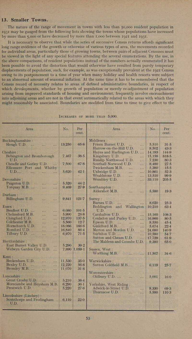 13. Smaller Towns. The nature of the range of movement in towns with less than 50,000 resident population in 1931 may be gauged from the following lists showing the towns whose populations have increased by more than 5,000 or have decreased by more than 1,000 between Ig2t and 1931. It is necessary to observe that while the series of successive Census returns affords significant long range evidence of the growth or otherwise of various types of area, the movements recorded for individual areas, particularly those of growing towns, between pairs of adjacent Censuses must be viewed in the light of any special features attending the several enumerations. By the use, in the above comparisons, of resident populations instead of the numbers actually enumerated it has been possible to avoid the distortion that would otherwise have resulted from purely temporary displacements of population, such, for example, as was exceptionally prevalent at the 1921 Census owing to its postponement to a time of year when many holiday and health resorts were subject to an abnormal amount of seasonal inflation. At the same time it has to be remembered that the Census record of necessity relates to areas of defined administrative boundaries, in respect of which developments, whether by growth of population or merely re-adjustment of population arising from improved standards of housing and environment, frequently involve encroachment into adjoining areas and are not in that event automatically related to the areas with which they might reasonably be associated. Boundaries are modified from time to time to give effect to the INCREASES OF MORE THAN 5,000.             Area No. Per Area No. Per, cent. cent. Buckinghamshire : Middlesex : Sigbeh) UD. ¢.. +o SPL SI250: 65:8 Friern Barnet U.D. ... eo 10, 31-5 Harrow-on-the-Hill U.D. re B00 43-3 Cheshire : Hayes and Harlington U.D. ... | 14,193 144-9 Bebington and Bromborough 7,467 | 38-5 Kingsbury U.D. : ... | 15,158} 818-5 U.D. Ruislip Northwood U. iv ah 7,230 | 80:3 Cheadle and Gatley U.D. ... | 7,500 67:8 Southall Norwood U.D. ... | 8,480 27°5 Ellesmere Port and aes Twickenham M.B._... .. | 9,880} 15-5 U.D. = 5,620 | 42-1 Uxbridge U.D. ey oo ALO, 86] b23 . Wealdstone U.D. ee alle De 99-9 Devonshire : Wembley U.D. eae 20433, 110) 1620545 Paignton U.D. aS: .. | 5,520} 44-2 Torquay M.B. ... bid ... | 9,469} 27-9 | Southampton : Aldershot M.B. ahs ..0 | 5,080') » 19-3 - Durham : : Billingham U.D. oa ... » 9,841) 128-7 | Surrey : Barnes U.D._ ... 8,620 | 25-3 Essex : Beddington and Wallington 10,210; 63-4 Benfleet U.D. ... a een iG, 080438 TOES UD: Chelmsford M.B. +} iO J00 ie 20-6 Carshalton U.D. ..« | 15,160 | 108-3 Chingford U.D. es ..- |-12,970'|- 137-5 Coulsdon and gene § UD 16,960'} 80:5 Colchester M.B. ar leo te 5060 12-7 Epsom: UDT <2. vscet DDO 45-4 Hornchurch U.D. a ... | 18,086 | 166-6 Guildford M.B. wee] 5,674 to 9 22-4 Romford U.D. we ... | 16,840 86-4 Merton and Morden U, D. ... | 24,680 | 140-9 oy UD.) ok 8 ets OO /Ob . f 10 Surbiton U.D. . ..- | 10,580 | 54-7 Sutton and Cheam Gh: D. 17,729 61-9 Hertfordshire : The Maldens and Coombe U. D. 9,380 65-0 East Barnet Valley U.D. Ree into miss.) 39-2 Welwyn Garden City U.D. ... | 7,890 |1,059-1 | Sussex, West : Worthing M.B. S. .» | 11,507 | 34-6 Kent : Beckenham U.D. inh SP ey OR 35-0 | Warwickshire : “pexney VLD. . v.. = A Bae W 96°8 Sutton Coldfield M.B.... skal Ootig 25°7 Bromley M.B. ... or ‘ecm SUAS AN tees re . Worcestershire : Lancashire : Oldbury U.D. ... ers ... | 5,001 16-0 Great Crosby U.D.... 5,210} 38-4 Morecambe and ae M.B. 6,290 | 36-1 | Yorkshire, West Riding : Prestwich U.D. ‘ 5,220 27:6 Adwick-le-Street U.D. Tae ce 69:3 Thurnscoe U.D. Lb NS, S800 2200-3 Lincolnshire (Lindsey) : Scunthorpe and Frodingham 6,110 | . 22-0  WD. sent 8) i a eh eter ot Pe