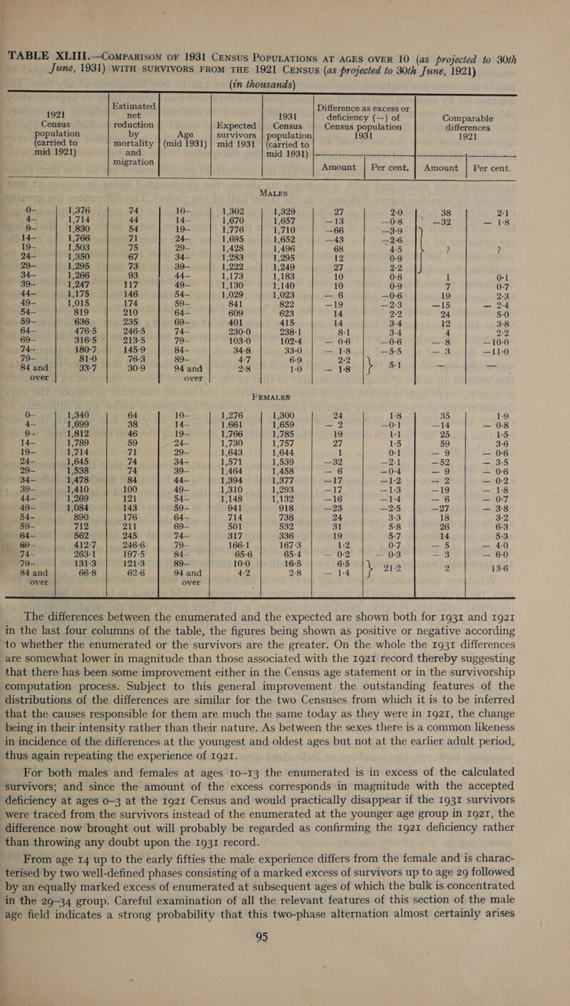 TABLE XLIII.—Comparison oF 1931 CENSUS POPULATIONS AT AGES OVER 10 (as projected to 30th June, 1931) WITH SURVIVORS FROM THE 1921 CENsUs (as projected to 30th June, 1921) (1m thousands)   Estimated Difference as excess or 1921 net 1931 deficiency (—) of Comparable Census reduction Expected Census Census population differences population by Age survivors | population 1931 1921 (carried to mortality | (mid 1931) |} mid 1931 | (carried to mid 1921) and mid 1931) migration Amount | Per cent, Amount Per cent.        te MALES O- 1,376 74 10- 1,302 1,329 27 2-0 38 2-1 4— 1,714 44 14— 1,670 1,657 —13 —0:8 —32 — 1:8 9- 1,830 54 19- 1,776 1,710 —66 —3-9 14— 1,766 71 24— 1,695 1,652 —43 —2°6 19- 1,503 75 29— 1,428 1,496 68 4-5 ? ? 24— 1,350 67— 34- 1,283 1,295 12 0-9 29— 1,295 73 39— 1,222 1,249 27 2-2 34— 1,266 93 44— 1,173 1,183 10 0:8 1 0-1 39— 1,247 117 49— 1,130 1,140 10 0-9 i 0-7 44— 1,175 146 54— 1,029 1,023 — 6 —0-6 19 2-3 49— 1,015 174 59— 841 822 —19 —2°3 —15 — 2-4 54— 819 210 64— 609 623 14 2-2 24 5:0 59— 636 235 69- 401 415 14 3-4 12 3-8 64— 476°5 246-5 74— 230-0 238-1 8-1 3-4 4 2:2 69- 316°5 213°5 79— 103-0 102-4 — 0:6 —0-6 — 8 —10-0 74— 180-7 ~ 145-9 84— 34:8 33-0 — 18 —5-5 — 3 —11-0 79— 81-0 76-3 89-— 4:7 6:9 2-2, 5] 84 and 33-7 30-9 94 and 2:8 1-0 — 18 } $e a over over FEMALES 0- 1,340 10- 1,276 1,300 24 1:8 35 les 4— 1,699 14— 1,661 1,659 — 2 —0-1 —14 — 0:8 9- 1,812 19— 1,766 1,785 19 1-1 25 1-5 14— 1,789 24— 1,730 1,757 27 1-5 59 3-6 19- 1,714 29— 1,643 1,644 1 0-1 — 9 — 06 24— 1,645 34— 1,571 1,539 —32 —2-1 —52 — 35 29— 1,538 39- 1,464 1,458 — 6 —0-4 — 9 — 06 34-— 1,478 44— 1,394 1,377 —17 —1-2 — 2 — 0:2 39— 1,410 49-— 1,310 1,293 —17 —1-3 —19 — 18 44— 1,269 54— 1,148 1,132 —16 —1-4 — 6 — 0-7 49— 1,084 59- 941 918 —23 —2°5 —27 — 38 54- 890 64- 714 738 24 3-3 18 3-2 59— 712 69-— 501 532 31 5:8 26 6-3 64— 562 74— 317 336 19 5:7 14 5:3 69— 412-7 79-— 166-1 167-3 1-2 0-7 — 5 — 4:0 74— 263-1 84— 65-6 65-4 — 0-2 — 0-3 — 3 — 6-0 79— 131-3 89— 10:0 16:5 6:5 \ 21-2 13-6 84 and 66-8 94 and 4-2 2:8 1-4    over over  The differences between the enumerated and the expected are shown both for 1931 and 1g21 in the last four columns of the table, the figures being shown as positive or negative according to whether the enumerated or the survivors are the greater. On the whole the 1931 differences are somewhat lower in magnitude than those associated with the 1921 record thereby suggesting that there has been some improvement either in the Census age statement or in the survivorship computation process. Subject to this general improvement the outstanding features of the distributions of the differences are similar for the two Censuses from which it is to be inferred that the causes responsible for them are much the same today as they were in 1921, the change being in their intensity rather than their nature. As between the sexes there is a common likeness in incidence of the differences at the youngest and oldest ages but not at the earlier adult period, thus again repeating the experience of 1921. For both males and females at ages 10-13 the enumerated is in excess of the calculated survivors; and since the amount of the excess corresponds in magnitude with the accepted deficiency at ages 0-3 at the 1921 Census and would practically disappear if the 193I survivors were traced from the survivors instead of the enumerated at the younger age group in 1g2r, the difference now brought out will probably be regarded as confirming the 1g21 deficiency rather than throwing any doubt upon the 1931 record. From age 14 up to the early fifties the male experience differs from the female and is charac- terised by two well-defined phases consisting of a marked excess of survivors up to age 29 followed by an equally marked excess of enumerated at subsequent ages of which the bulk is concentrated in the 29-34 group. Careful examination of all the relevant features of this section of the male age field indicates a strong probability that this two-phase alternation almost certainly arises