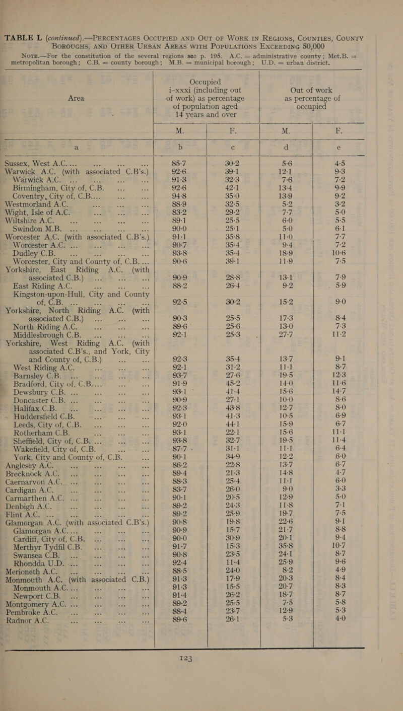 BOROUGHS, AND OTHER URBAN AREAS WITH POPULATIONS EXCEEDING 50,000 Notr.—For the constitution of the several regions see p. 195. A.C. = administrative county; Met.B. = metropolitan borough; C.B. = county borough; M.B. = municipal borough; U.D. = urban district.         Occupied i-xxxi (including out Out of work Area of work) as percentage as percentage of of population aged occupied 14 years and over M. F. M. F. a b c d e Sussex, West z ae 85-7 30-2 5:6 4-5 Warwick A.C. (with associated C.B’s. ) 92-6 39-1 12-1 9-3 Warwick A.C. ... a aa 91-3 32-3 7-6 7:2 Birmingham, City of, cn. os 92-6 42-1 13-4 9-9 Coventry, City of, C.B.. ae ee 94-8 35-0 13-9 9-2 Westmorland A.C. Las “er = 88-9 32:5 5-2 3-2 Wight, Isle of A.C. us &amp; iat 83-2 29-2 7:7 5-0 Wiltshire A.C. ze aa ee oe 89-1 25-5 6-0 5:5 Swindon M.B. ... = oa = 90-0 - 25-1 5-0 6-1 Worcester A.C. (with associated C.B’s.) 91-1 35:8 11-0 7:7 Worcester A.C. ... = By f- 90-7 35-4 9-4 7-2 Dudley C.B. “ 93-8 35-4 18-9 10-6 Worcester, City and County of, Gi, 90-6 39-1 11-9 75 Yorkshire, East ee A.C. (with ~~ associated C.B.) .. , au 90-9 28:8 13-1 7-9 East Riding A.C. 88-2 26-4 9-2 5-9 Kingston-upon-Hull, City and County of, CB: 92:5 30-2 15-2 9-0 Yorkshire, North “Riding AC. - (with associated C.B.).. 90-3 25-5 17-3 8-4 North Riding A.C. E bee Bs 89-6 © 25-6 13-0 7-3 Middlesbrough Sn oa re 92-1 25-3 : 21:7 11-2 Yorkshire, West Riding A. CG (with associated C.B’s., and York, ey and County of, CB. ) es 92:3 35-4 13-7 9-1 West Riding A.C. =e bes wn 92:1 31-2 11-1 8:7 Barnsley C.B.... 2 e: 93-7 27-6 19-5 12:3 _ Bradford, City of, C. B.. ns 2 a1 45-2 14-0 11-6 | Dewsbury C.B. ... e =: os 93-1 ° 41-4 15-6 14-7 Doncaster C.B. ... a sae ves 90-9 27-1 10-0 8-6 amine C.5.. r 2. Se oh oat 92:3 43-8 12-7 8-0 Huddersfield C.B. ve oe i 93-1 41-3 10-5 6-9 Leeds tity of C.B. ... ay oe 92-0 44-] 15-9 6-7 Rotherham C.B. - ene 93-1 22-1 15-6 11-1 Sheffield, City of, C.B. ae = 93-8 32-7 19-5 11-4 Wakefield, City of, CB. et 87:7 - 31-1 11-1 6-4 York, City and County of of, C. BL et 90-1 34:9 12-2 6-0 Anglesey A.C. io : we 86-2 22:8 13-7 6-7 Breeknock ACG &amp; ‘:.s =. me x 89-4 21:3 14:8 4-7 Caernarvon A.C. ... a. = 7 88-3 25-4 11-1 6-0 Cardigan A.C. a =. 2 ‘3 83-7 26-0 9-0 3:3 Carmarthen A.C. ... S. Es 2. 90-1 20-5 12-9 5-0 Denbigh A.C. a a. has = 89-2 24-3 11-8 71 Flint A.C. ... 89-2 25-9 19-7 7:5 Glamorgan A.C. (w ith associated C. B’s. ) | 90-8 19-8 22:6 9-1 Glamorgan A.C.. 5. ; % 90-9 15-7 21-7 88 Cardiff, City of, * B. oe &amp;: me : 90-0 30-9 20-1 9-4 Merthyr Tydfil C.B.... 2 2 91-7 15-3 35:8 10-7 Swansea C.B.... s. a =8 90-8 23-5 24-1 8-7 Rhondda U.D. - =. bo = 92-4 11-4 25:9 9-6 Merioneth A.C... 88-5 24-0 8-2 4-9 Monmouth A.C. (with associated C.B. ) 91-3 17-9 20-3 8-4 Monmouth A.C. . ee : 4 91-3 15-5 20-7 8-3 Newport C.B. ... &amp;. es a4 91-4 26:2 18-7 8-7 Montgomery A.C. ... a FS mre 89-2 25-5 7:5 5:8 Pembroke A.C. ... es 2s — 88-4 23-7 12-9 5:3 Radnor A.C. ae se = ve 89-6 26-1 5-3 4-0 