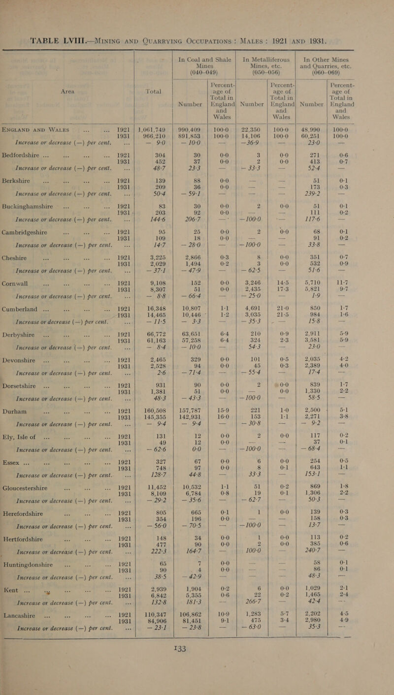                     Mines Mines, etc. and Quarries, etc. | (040-049) (050-056) (060-069) Percent- Percent- Percent- Area Total age of age of age of Total in Total in Total in | Number | England) Number | England) Number | England and and and Wales Wales Wales ENGLAND AND WALES 1921 | 1,061,749 990,409 100-0 22,350 100-0 48,990 100-0 1931 966,210 891,853 100-0 14,106 100-0 60,251 100-0 Increase oy decrease (—) per cent. &amp; — 9-0 — 10-0 = =J62 J 23-0 a5 Bedfordshire ... 1921 304 30 0-0 3 0-0 271 0-6 1931 452 37 0-0 2 0-0 413 0-7 Increase ov decrease (—) per cent. : 48-7 2383 — — 33-3 — 52:4 — Berkshire 1921 139 88 0-0 —— — 51 0-1 1931 209 36 0-0 = — 173 0-3 Increase ov decrease (—) per cent. L 50-4 — 195i = ae — 239-2 — Buckinghamshire 1921 83 30 0-0 2 0-0 51 0-1 1931; 203 92 0-0 a = 111 0-2 Increase ov decvease (—) per cent. 3 144-6 206-7 1 13-1000 — 117-6 — Cambridgeshire 1921 95 25 0-0 2 0-0 68 0-1 1931 109 18 0-0 = — 91 0-2 Increase ov decrease (—) per cent. : 14:7 — 12500) = — 100-0 a 33°8 = Cheshire 1921 3,225 2,866 0-3 8 0-0 351 0-7 1931 2,029 1,494 0-2 3 0-0 532 0-9 Increase ov decrease (—) per cent. jee — 13 (a — 479 aa 02:5 — 51:6 = Cornwall 1921 9,108 152 0-0 3,246 14-5 5,710 PF 1931 8,307 51 0-0 2,435 17-3 5,821 o°7, Increase ov decrease (—) per cent. Be — 88 — 66:4 = = VEO — 1-9 — Cumberland 1921 16,348 10,807 fel 4,691 21-0 850 | Yo 1931 14,465 10,446 ~ 1-2 3,035 21-5 984 1-6 Increase ov decrease (—) per cent. - — 11:5 —) Ses =e es ree 15-8 = Derbyshire 1921 66,772 63,651 6-4 210 0-9 2,911 5-9 ; 1931 61,163 57,258 6-4 324 2:3 3,581 5-9 Increase ov decrease (—) per cent. Ea —1.34 Os = 54:3 == 23-0 == Devonshire 1921 2,465 329 0-0 101 0-5 2,035 4-2 1931 2,528 94 0-0 45 0-3 2,389 4-0 Increase ov decrease (—) per cent. bag 26 — 714 ar: B54 7 17-4 = Dorsetshire 1921 931 90 0-0 2 0-0 839 iISy/ 1931 1,381 51 0-0 = 0-0 1,330 2-2 Increase ov decrease (—) per cent. a 48-3 4 sas == — 100-0 — 58:5 =e Durham 1921 160,508 157,787 15-9 221 1-0 2,500 d-1 1931 145,355 142,931 16-0 153 ileal 2,271 3°8 Increase oy decrease (—) per cent. -” —| 9:4 — 94 — 30-8 = Sees aaa Ely, Isle of 1921 131 12 0-0 2 0-0 Lele 0-2 1931 49 12 0-0 — — 37 0-1 Increase ov decrease (—) per cent. 3 16220) 0:0 = —100-0 ae — 68-4 = ISSex <.. 1921 327 67 0-0 6 0-0 254 0-5 1931 748 97 0-0 8 0-1 643 LoL Increase or decrease (—) per cent. ’ 128-7 44-8 4 53°33 — 153-1 = Gloucestershire 1921 11,452 10,532 1-1 51 0-2 869 1:8 1931 8,109 6,784 0-8 19 0-1 1,306 2-2 Increase ov decrease (—) per cent. A — 29-2 — 35:6 = Oni — SIPS) = Herefordshire 1921 805 665 0-1 1 0-0 139 0-3 1931 354 196 0-0 == — 158 0-3 Increase ov decrease (—) per cent. : —/56:0 —4/10ey = — 100-0 — Wah — Hertfordshire 1921 148 34 0-0 1 0-0 113 0-2 1931 477 90 0-0 2 0-0 385 0-6 Increase ov decrease (—) per cent. ? 2225 164-7 == 100-0 — 240-7 == Huntingdonshire 1921 65 i 0-0 — — 58 0-1 1931 90 4 0-0 ==: — 86 0-1 Increase ov decvease (—) per cent. 38:5 — 42-9 a == —_ 48-3 — Kent ae 1921 2,939 1,904 0:2 6 0-0 1,029 2-1 . 1931 6,842 5,355 0-6 22 0-2 1,465 2-4 Increase oy decrease (—) per cent. ; 132-8 IST3; a 266°7 = 42-4 —- Lancashire 1921 110,347 106,862 10-9 1,283 5-7 2,202 4:5 1931 84,906 81,451 9-1 475 3-4 2,980 4:9 Increase oy decrease (—) per cent. — 23-] — 23°8 a — 63:0 = Bey5! —- 