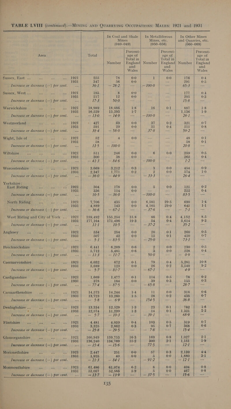  In Coal and Shale   Anglesey                Mines Mines, etc. and Quarries, etc. (040-049) (050-056) (060-069) Percent- Percent- Percent- Area Total age of age of age of Total in Total in Total in Number | England) Number | England) Number | England and and and Wales Wales Wales Sussex, East ... 1921 255 78 0-0 1 0-0 176 0-4 1931 347 56 0-0 — _ 291 0-5 Increase ov decrease {(—) per cent. pe 3641 = 28:2 a — 100-0 — (935) 7) = Sussex, West ... 1921 185 8 0°0 — — 177 0.4 1931 217 12 0-0 35 — 205 0-3 Increase ov decrease (—) per cent. Ss LTS, 50:0 a == = 15:8 oe Warwickshire 1921 18,989 18,086 1:8 16 0-1 887 1:8 1931 16,529 15,393 Ie — — 1,136 1-9 Increase ov decvease (—) per cent. 13 — 13:0 — 14:9 — — 100-0 — 28-1 == Westmorland 1921] 427 69 0-0 37 0-2 321 0-7 1931 591 29 0-0 51 0-4 Hla 0-8 Increase ov decrease (—) per cent. Seis 38-4 = Serb) = 37°8 = oe — Wight, Isle of 1921 52 4 0-0 — — 48 0-1 1931 58 -- _ — —- 58 0-1 Increase ov decrease (—) per cent. aie 115 — 100-0 — as — 20°8 aaa 1921 511 246 0-0 6 0-0 259 0-5 1931 300 38 0-0 — — 262 0-4 Increase ov decrease (—) per cent. Ae — 41-3 — 84:6 — — 100-0 = 1-2 => Worcestershire 1921 3,669 3,212 0-3 3 0-0 454 0-9 1931 2,347 1,771 0-2 2 0-0 574 ete) Increase ov decrease (—) per cent. Nie — 36:0 — 44:9 — Biss! 235 26°4 aa Yorkshire : East Riding 1921 304 178 0-0 5 0-0 121 0-2 1931 336 114 0-0 — —- 22228 0-4 Increase ov decrease (—) per cent. ic 10-5 = 36-0 — —100-0 a 83-5 — North Riding 1921 7,706 435 0-0 6,581 29-5 690 1:4 1931 4,889 143 0-0 4,105 29-0 641 1-1 Increase ov decrease (—) per cent. Be — 36:6 — 67-1 -- — 37-6. a — nl = West Riding and City of York ... 1921 159,492 155,254 15.8 86 0.4 4,152 8.5 1931 177,164 171,496 19-3 54 0-4 5,614 9-3 Increase ov decrease (—) per cent. ahs DLN 10-5 == SSP — Sc) =a 1921 534° 254 0-0 20 0-1 260 0-5 1931 507 42 0-0 15 0-1 450 0-7 Increase ov decrease (—) per cent. Ei — 5] Sears — 125-0) = 73-1 ae Brecknockshire 1921 6,441 6,209 0-6 2 0-0 230 0-5 1931 5,712 5,481 0-6 3 0-0 228 0-4 Increase ov decrease (—) per cent. ee — 1]:3 SS WPY — 50:0 SS — 0-9 re Caernarvonshire 1921 6,032 672 0-1 79 0:4 5,281 10-8 1931 5,689 123 0-0 26 0-2 5,540 9-2 _ Increase ov decrease (—) per cent. is — 5-7 =e hays — = 67:1 — 4-9 = Cardiganshire 1921 1,669 1,477 0-1 114 0-5 78 0-2 1931 378 184 0-0 39 0:3 155 0-3 Increase ov decrease (—) per cent. os — 77-4 = ies) = = 09-5 = PREY a Carmarthenshire 1921 14,573 14,244 1:4 ii 0-0 318 0-6 1931 13,723 13,260 Ik5 28 0-2 435 0:7 Incvease ov decrease (—) pev cent. i — 5-8 — 69 —— 154:5 == 36-8 a Denbighshire ... 192] 13,334 12,529 13 23 0-1 782 1:6 ° 1931 12,574 11,239 1-3 14 0-1 1,321 2-2 Increase ov decrease (—) per cent. ae — 5:7 — 10-3 = = 6RPI aa 68-9 ma Flintshire 1921 4,481 4,059 0-4 103 0-5 319 0-7 1931 3,325 2,862 0-3 95 0-7 368 0-6 Increase ov decrease (—) per cent. on — 25:8 = 29-5 = = 57-6: = 15-4 = Glamorganshire 1921 160,949 159,753 16-3 169 0:8 1,027 2-1 1931 136,240 134,789 15-2 300 2-1 1,151 F9 Increase or decrease (—) per cent. a 3 — 15-4 — 15:6 v= Tee 5 a AQF oa Merionethshire 1921 2,447 251 0-0 57 0-3 2,139 4-4 1931. 1,925 40 0-0 5 0-0 1,880 3-1 Increase ov decrease (—) pey cent. ee — 21:3 — 84:] -— — 91-2 = EZ aa Monmouthshire 1921 61,486 | 61,074 6:2 8 0-0 404 0-8 1931 53,057 52,585 5:9 5 0-0 467 0-8 Se — 13:7 — 13-9 — — 37-5 = 15-6 =>  