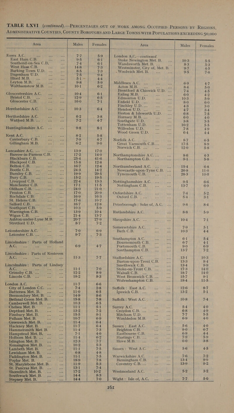 ADMINISTRATIVE COUNTIES, COUNTY BoroUGHS AND LARGE TOWNS WITH POPULATIONS EXCEEDING 50,000 eee      Hammersmith Met. B. Hampstead Met. B. ... Holborn Met. B. ... Islington Met. B. Kensington Met. B. Lambeth Met. B. Lewisham Met. B. Paddington Met. B. Poplar Met. B. St. Marylebone Met. =“ St. Pancras Met. B. Shoreditch Met. B. Southwark Met. B. Stepney Met. B. ek ek et PRN DK DKON KEN KKK onNwWeK OUreK NS — WHOVAIIAIAIDRUPABOUMARBIPGPYR SHY RAD HK OOHOEHDOAEAUARUADEHDODOOKRY DONS CON LdODADNHUNCHORKROHDEADAUHOR BOO pe ee a Eastbourne C.B. Hastings C.B. ... Hove M.B. Sussex : West A.C. Warwickshire A.C. Birmingham C.B. Coventry C.B.... Westmorland A.C. Area Males Females Area Males Females Essex A.C. a7 5:9 London A.C,.—continued. East Ham C.B._ 9-5 6-1 Stoke Newington Met.B. ... 10-3 5°5 Southend-on-Sea C. B. 7-4 6-1 Wandsworth Met. B. ... 8:3 5-3 West Ham C.B. 14-8 7:3 Westminster, City of, Met. Bg 9-7, 4-5 Barking Town U.D. 8-5 7:3 - Woolwich Met. B. bs 6 9-5 7:6 Dagenham U.D. Vi) 9-4 Ilford M.B. > Ls 4-4 Beyton MM Be? 2. 9-8 5-9 Middlesex A.C. 6-9 4-7 Walthamstow M.B. 10-1 6-2 Acton: MOB. a. 8-4 5:0 Brentford &amp; Chiswick UD. 7-4 4-5 Gloucestershire A.C, 10-4 6-1 Ealing M.B. ... : 6-0 4-2 Bristol C.B. 12:9 65 Edmonton U.D. 10-3 59 Gloucester C.B. 16-0 71 Enfield U.D. 8-0 6-0 Finchley U.D. 4-3 3-0 Herefordshire A.C. 10-3 6-4 mendons Ue sa... 4:7 3-4 Heston &amp; Isleworth U. D. 6:8 7:5 Hertfordshire A.C. 6-2 3:8 Hornsey M.B. 6-0 4-0 Watford M.B. .. 7-2 4:7 Southgate U. iat 38 3°5 Tottenham U.D. 10-2 5:5 Huntingdonshire A.C. 9-8 8-1 Willesden U.D. 7:8 4-9 Wood Green U.D. 6-4 4-4 Kent A.C. 8-2 5:8 Canterbury C. B. Wa) 4:7 Norfolk A.C. 8:7 65 Gillingham M.B. 6-2 9-0 Great Yarmouth C.B.. 17°5 8-9 Norwich C.B. ... 12-0 5-8 Lancashire A.C. ... 13-9 17-0 Barrow-in-Furness C. B. 17-2 14:0 Northamptonshire A.C. ... 8-6 4-3 Blackburn C.B. 25-4 41-6 Northampton C.B. 9-1 58 Blackpool C.B. 15-8 12-8 Bolton C.B. 16-7 12-4 Northumberland A.C. ... 15-4 6-8 Bootle C.B. 24-3 14-2 Newcastle-upon- yk C.B. 26:9 11-0 Burnley C.B. 19:9 29-5 Tynemouth C.B. Lis 28-3 10-0 Bury C.B. ar 15:2 19-5 Liverpool C.B. 22-4 13-3 Nottinghamshire A.C. 9:5 6-6 Manchester C.B. 17-1 115 Nottingham C.B. 13-7 6-0 Oldham C.B. 24-0) 21:0, + Preston C-B. 2... 17-0 20-9 Oxfordshire A.C. 7-4 5-2 Rochdale C.B. 16-9 16:3 Oxford C.B. 5:4 3-1 St. Helens C.B. 17-6 10-7 Salford CaS.) i... 16-7 12-8 Peterborough : Soke of, A.C. 9-8 8-4 Southport C.B. 10-3 5:9 Warrington C.B. 13-9 10-4 Rutlandshire A.C. 8-8 5:9 Wigan CoB. sf... 21-4 13-7 Ashton-under-Lyne M.B. 20-7 27-9 Shropshire A.C. 10-4 gpl Stretford U.D. 8-7 7-2 Somersetshire A.C. ves | Leicestershire A.C. 7-0 6-9 Bath C.B. 10-3 4-4 Leicester C.B.~... SEM 7°3 Southampton A.C. 6-1 5:4 Lincolnshire: Parts of Holland Bournemouth C.B. 6-7 4-] A.C, 6-9 4-7 Portsmouth C.B. 9-0 6-9 Southampton C.B. 13-7 7-2 Lincolnshire: Parts of Kesteven A.C, bc ae 1f-3 Hei} Staffordshire A.C. 13-1 10-3 Burton-upon-Trent C. B. 13-3 8-4 Lincolnshire: Parts of cee Smethwick C.B. 13-4 9-9 Ha 11: Stoke-on-Trent C.B. 17-3 14-0 Grimsby CB. 12- Walsall C.B. ... 18-7 14-0 Lincoln C.B. 18- West Bromwich C.B. 15-7 9-1 Wolverhampton Bie 18-4 11:5 London A.C. a 1 City of London Ge: Suffolk : East A.C. 12-6 7 Battersea Met. B. 1 Ipswich C.B. .. 13-2 “1 Bermondsey Met. B. 1 : Bethnal Green Met. B. 1 Suffolk : West A.C. 10-8 Camberwell Met. B. 1 Chelsea Met. B. 1 Surrey A.C. ate 5-4 Deptford Met. B. 1 Croydon C.B. ... 6-8 Finsbury Met. B. i! Mitcham U.D. Ga Fulham Met. B. 1 Wimbledon M.B. 6-9 Greenwich Met. B. 1 Hackney Met. B. 1 Sussex : East A.C. 5-6 1 Brighton C.B. 9-0 6-9 7p, 6-0 5:6 7-6 3-4 3-9 5-2 7:7 Wight: Isle of, A.C. —_— — Oo NM HONDA BOBRNS SOMOS