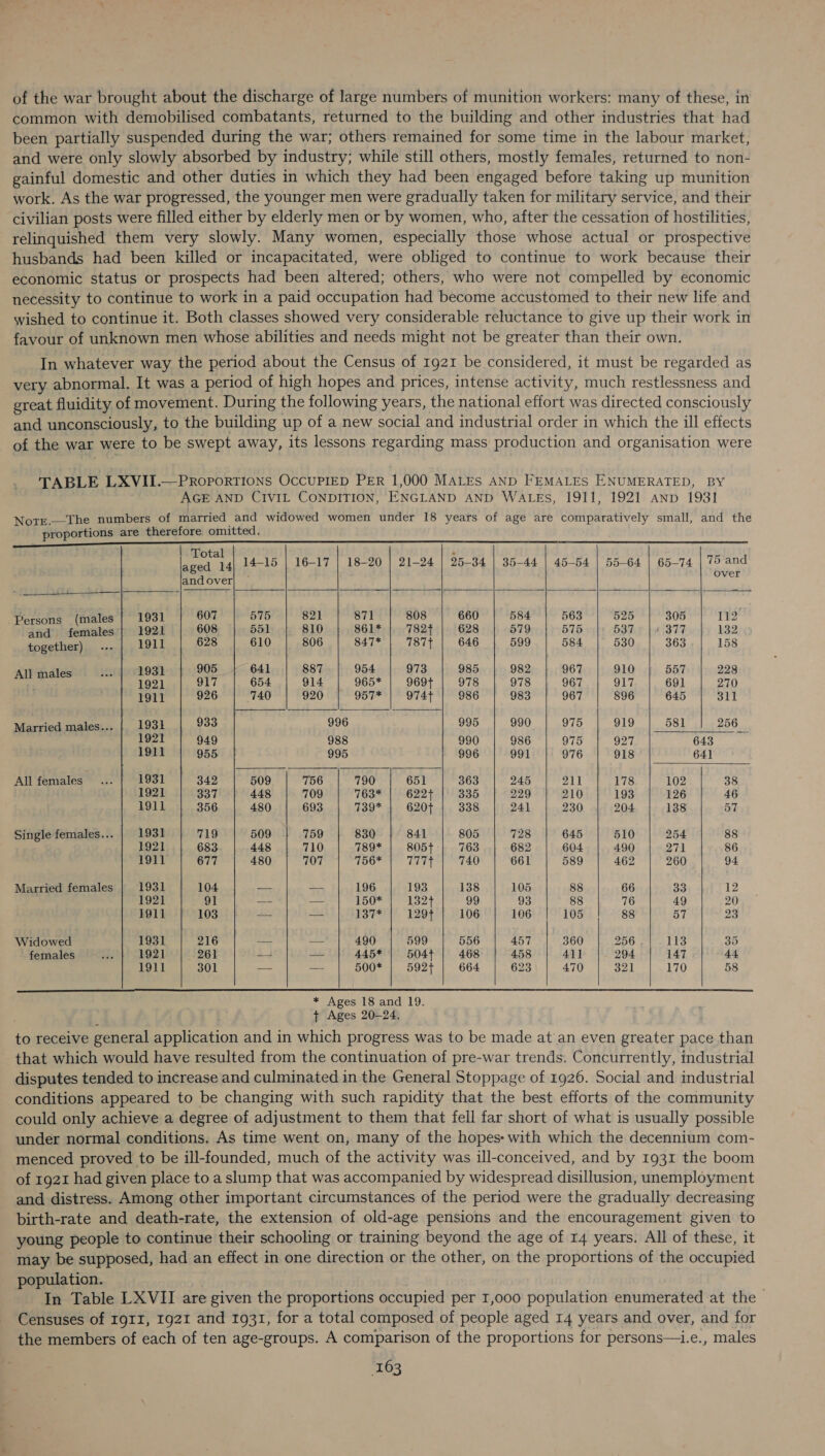 of the war brought about the discharge of large numbers of munition workers: many of these, in common with demobilised combatants, returned to the building and other industries that had been partially suspended during the war; others remained for some time in the labour market, and were only slowly absorbed by industry; while still others, mostly females, returned to non- gainful domestic and other duties in which they had been engaged before taking up munition work. As the war progressed, the younger men were gradually taken for military service, and their civilian posts were filled either by elderly men or by women, who, after the cessation of hostilities, relinquished them very slowly. Many women, especially those whose actual or prospective husbands had been killed or incapacitated, were obliged to continue to work because their economic status or prospects had been altered; others, who were not compelled by economic necessity to continue to work in a paid occupation had become accustomed to their new life and wished to continue it. Both classes showed very considerable reluctance to give up their work in favour of unknown men whose abilities and needs might not be greater than their own. In whatever way the period about the Census of 1g21 be considered, it must be regarded as very abnormal. It was a period of high hopes and prices, intense activity, much restlessness and great fluidity of movement. During the following years, the national effort was directed consciously and unconsciously, to the building up of a new social and industrial order in which the ill effects of the war were to be swept away, its lessons regarding mass production and organisation were TABLE LXVII.—Proportions OccuPIED PER 1,000 MALES AND FEMALES ENUMERATED, BY AGE AND CIVIL CONDITION, ENGLAND AND WALES, 1911, 1921 AND 1931 Note.—The numbers of married and widowed women under 18 years of age are comparatively small, and the proportions are therefore omitted. EE _—————OC oOo |           Total aged 14| 14-15 | 16-17 | 18-20 | 21-24 | 25-34 | 35-44 | 45-54 | 55-64 | 65-74 | 75 and andover| — over Persons (males } 1931 | 607 | 575 | 821 | 871 | 808 | 660 | 584] 563 | 525 | 308 | 119 and females} 1921 | 608 | 551 | 810 | 861* |, 782¢ | 628 | 579 | 575 |. 587 |«377 | 132 together) ...| 1911 | 628 | 610 | 806 | 847*| 787+ | 646 | 599 | 584 | 530 | 363.| 158 Allmales «.. | 2981 | 905 | 641 | 887.| 954 | 973 | 985 | 982 | 967 | 910 | 557 | 228 3 1921 | 917 | 654 | 914 | 965*| 969+ | 978 | 978 | 967 | 917 | 691 | 270 i911 | 926 | 740 | 920 | 957* | 974+] 986 | 983 | 967 | 896 | 645 | 311 ee ee ie | 933 996 995 | 990 | 975 | 919 | 581 | 256_ 1921 | 949 988 990 | 986 | 975 | 927 643 1911 955 995 996 | 991 976 918 641 Allfemales ...| 1931 | 342 | 509 | 756 | 790 | 651 | 363 | 245 | 211 | 178 | loz | 38 1921 | 337} 448 | 709 | 763 | 622+] 335 | 229 | 210 | 193 | 126 | 46 1911 | 356 | 480 | 693 | 739*| 620; | 338 | 241 | 230 | 204 | 138 | 57 Single females... | 1931 | 719 | 509 | 759 | 830 | 841 | 805 | 728 | 645 | 510 | 254 | 88 1921 | 683. | 448 | 710 | 789*| sost| 763 | 682 | 604 | 490 | 271 | 86 1911 | 677 | 480 | 707 | 756*| 777+ | 740 | 661 | 589 | 462 | 260 | 94 Married females | 1931 | 104 | — | — | 196 | 193 | 138 | 105 | 88 |. 66 | 33 |, 12 1921 | 91 Sew e Siggm teat fos OG. 98) be BB LP 76h, age | | 20 TOU POOR oS} a)) S24 eager! Ta29¢'4 e106 |} oes) |! 168') bP o-eeeE}! BT:/ 4 98 Widowed 1931 | 216 | — | | 490 | 599 | 556 | 457 | 360 |. 256,| 113 | 35 females ... | 1921 | 261 2 |) — | 445*| 5044 | 468° | 458 | 411 | 294 | 147-}) 44 i911 | 301 ao) = | b00e)| ceo} || 664 | 623) | 470 | 321/170 |. 58     * Ages 18 and 19. ¢ Ages 20-24. to receive general application and in which progress was to be made at an even greater pace than that which would have resulted from the continuation of pre-war trends. Concurrently, industrial disputes tended to increase and culminated in the General Stoppage of 1926. Social and industrial conditions appeared to be changing with such rapidity that the best efforts of the community could only achieve a degree of adjustment to them that fell far short of what is usually possible under normal conditions. As time went on, many of the hopes: with which the decennium com- menced proved to be ill-founded, much of the activity was ill-conceived, and by 1931 the boom of 1921 had given place to a slump that was accompanied by widespread disillusion, unemployment and distress. Among other important circumstances of the period were the gradually decreasing birth-rate and death-rate, the extension of old-age pensions and the encouragement given to young people to continue their schooling or training beyond the age of 14 years. All of these, it may be supposed, had an effect in one direction or the other, on the proportions of the occupied population. ’ In Table LXVII are given the proportions occupied per 1,000 population enumerated at the Censuses of I9II, 1921 and 1931, for a total composed of people aged 14 years and over, and for the members of each of ten age-groups. A comparison of the proportions for persons—i.e., males