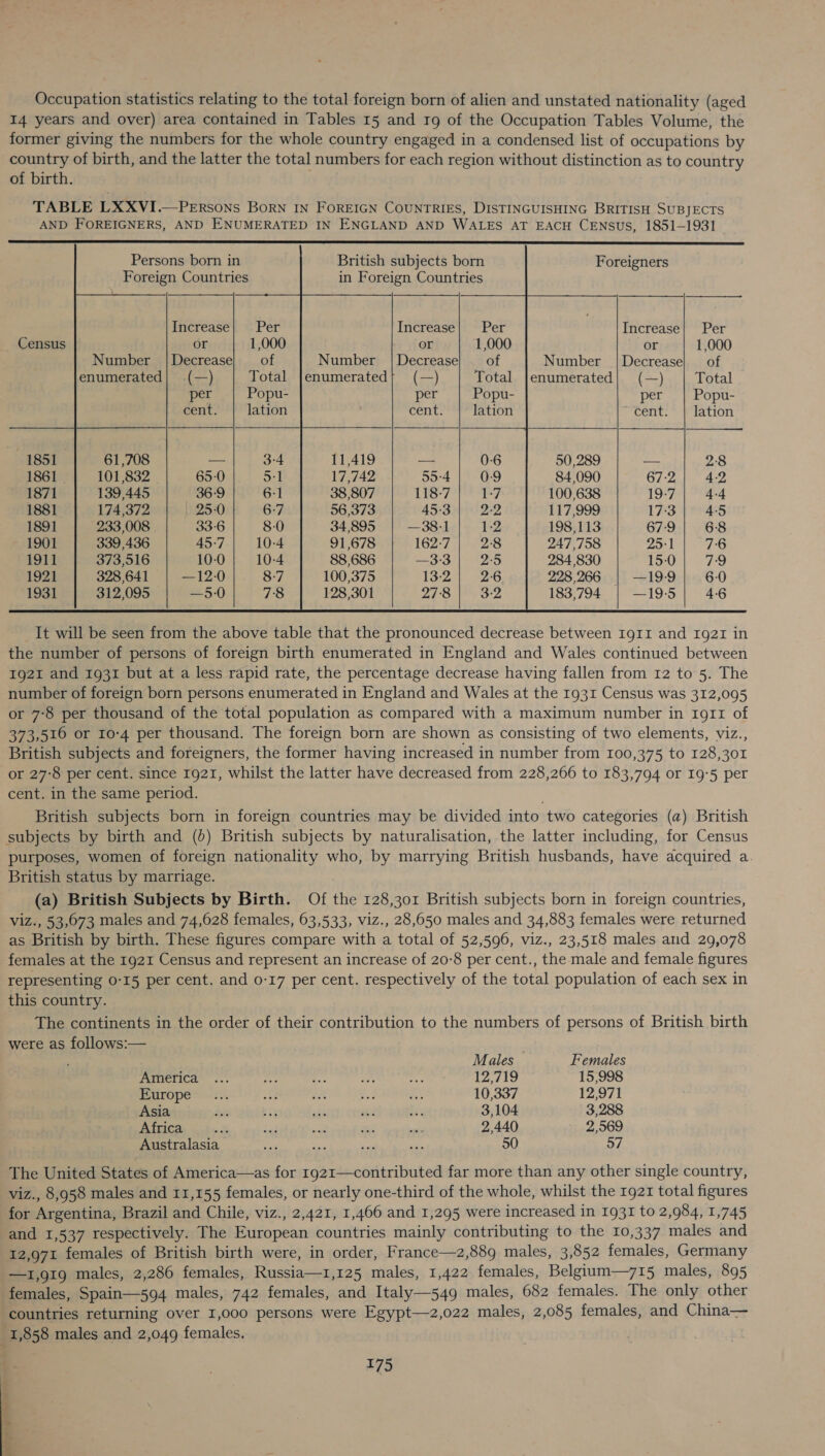 Occupation statistics relating to the total foreign born of alien and unstated nationality (aged I4 years and over) area contained in Tables 15 and 19 of the Occupation Tables Volume, the former giving the numbers for the whole country engaged in a condensed list of occupations by country of birth, and the latter the total numbers for each region without distinction as to country of birth. TABLE LXXVI.—PERsons BORN IN FOREIGN COUNTRIES, DISTINGUISHING BRITISH SUBJECTS AND FOREIGNERS, AND ENUMERATED IN ENGLAND AND WALES AT EACH CENSUS, 1851-1931             Persons born in Foreign Countries British subjects born in Foreign Countries Foreigners                 Increase| Per or 1,000 Number | Decrease of enumerated; (—) Total per Popu- cent. lation Increase| Per or 1,000 Number | Decrease of enumerated| .(—) Total per Popu- cent. lation Increase} Per or 1,000 Number | Decrease] of enumerated} (—) Total per Popu- cent. lation Census                              61,708 11,419 — 50,289 — 28 1861 101,832 65-0 5-1 17,742 55-4 0-9 84,090 67-2 4-2 1871 139,445 36-9 6-1 38,807 118-7 7 100,638 19:7 4-4 1881 174,372 25-0 6:7 56,373 45-3 2-2 117,999 17:3 4-5 1891 233,008 . 33-6 8-0 34,895 —38-1 1-2 198,113 67-9 68 1901 339,436 45-7 10-4 91,678 162-7 28 247,758 25:1 76 1911 373,516 10-0 10-4 88,686 —3-:3 |} 2:5 284,830 15-0 79 1921 328,641 —12-0 Br] 100,375 1S2:4 526 228,266 | —19-9 6-0 312,095 : 128,301 : 183,794 —19-5 4-6  It will be seen from the above table that the pronounced decrease between IgII and rg2I in the number of persons of foreign birth enumerated in England and Wales continued between Ig2I and 1931 but at a less rapid rate, the percentage decrease having fallen from 12 to 5. The number of foreign born persons enumerated in England and Wales at the 1931 Census was 312,095 or 7-8 per thousand of the total population as compared with a maximum number in rg1I of 373,516 or 10-4 per thousand. The foreign born are shown as consisting of two elements, viz., British subjects and foreigners, the former having increased in number from 100,375 to 128,301 or 27°8 per cent. since 1921, whilst the latter have decreased from 228,266 to 183,794 or 19:5 per cent. in the same period. . British subjects born in foreign countries may be divided into two categories (a) British subjects by birth and (b) British subjects by naturalisation, the latter including, for Census purposes, women of foreign nationality who, by marrying British husbands, have acquired a British status by marriage. (a) British Subjects by Birth. Of the 128,301 British subjects born in foreign countries, Viz., 53,073 males and 74,628 females, 63,533, viz., 28,650 males and 34,883 females were returned as British by birth. These figures compare with a total of 52,596, viz., 23,518 males and 29,078 females at the 1921 Census and represent an increase of 20-8 per cent., the male and female figures representing 0-15 per cent. and 0-17 per cent. respectively of the total population of each sex in this country. The continents in the order of their contribution to the numbers of persons of British birth were as follows:— Males Females America ... = Ag i i 12,719 15,998 ieuropes 7. ae et a fet 10,337 12,971 Asia Pate bi 345 mis (i 3,104 3,288 Africa x nae am gue ae 2,440 2,569 Australasia ia so we ays 50 Ws The United States of America—as for 1921—contributed far more than any other single country, viz., 8,958 males and 11,155 females, or nearly one-third of the whole, whilst the 1g21 total figures for Argentina, Brazil and Chile, viz., 2,421, 1,466 and 1,295 were increased in 1931 to 2,984, 1,745 and 1,537 respectively. The European countries mainly contributing to the 10,337 males and 12,971 females of British birth were, in order, France—z,889 males, 3,852 females, Germany —1I,919 males, 2,286 females, Russia—1,125 males, 1,422 females, Belgium—715 males, 895 females, Spain—594 males, 742 females, and Italy—549 males, 682 females. The only other countries returning over I,000 persons were Egypt—z,022 males, 2,085 females, and China— 1,858 males and 2,049 females. 179 ” sdil nin ieee