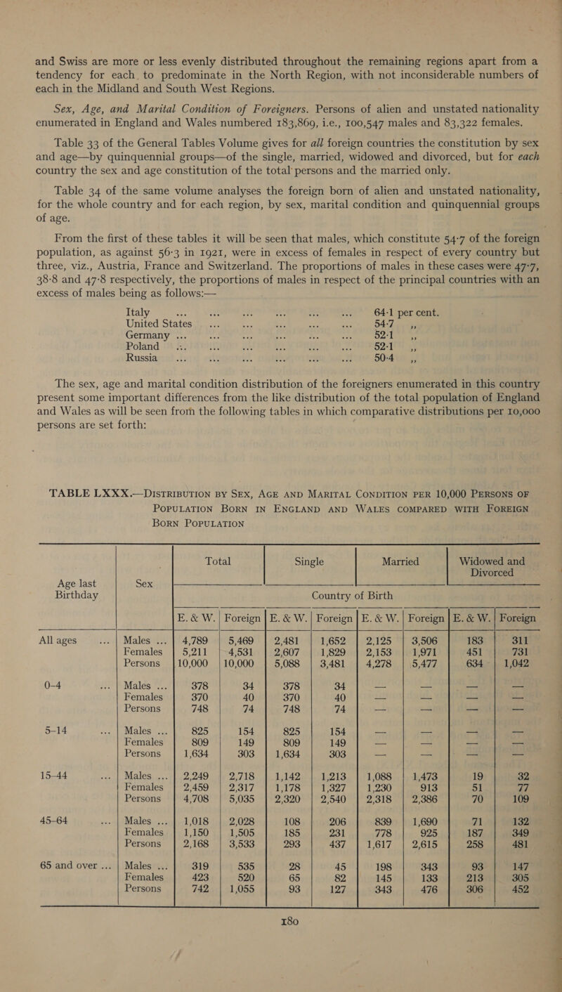 and Swiss are more or less evenly distributed throughout the remaining regions apart from a tendency for each. to predominate in the North Region, with not inconsiderable numbers of each in the Midland and South West Regions. Sex, Age, and Marital Condition of Foreigners. Persons of alien and unstated nationality enumerated in England and Wales numbered 183,869, i.e., 100,547 males and 83,322 females. Table 33 of the General Tables Volume gives for all foreign countries the constitution by sex and age—by quinquennial groups—of the single, married, widowed and divorced, but for each country the sex and age constitution of the total’ persons and the married only. Table 34 of the same volume analyses the foreign born of alien and unstated nationality, for the whole country and for each region, by sex, marital condition and quinquennial groups of age. population, as against 56-3 in 1921, were in excess of females in respect of every country but three, viz., Austria, France and Switzerland. The proportions of males in these cases were 47-7, 38-8 and 47-8 respectively, the proportions of males in respect of the principal countries with an excess of males being as follows:— Italy +3 ae & gs oe ae 64-1 per cent. United States As ee be, oe ae 54-7 94 vy) Germany .. hh Pee ee 5 We lap Aul imine e Poland |'% ::. if aan ne tie 4.7 sy as UB Russia of abt se i, £i6 a 50-4 ” The sex, age and marital condition distribution of the foreigners enumerated in this country present some important differences from the like distribution of the total population of England and Wales as will be seen from the following tables in which comparative distributions per 10,000 persons are set forth: TABLE LXXX.—DIsTRIBUTION By SEX, AGE AND MARITAL CONDITION PER 10,000 PERSONS OF POPULATION BORN IN ENGLAND AND WALES COMPARED WITH FOREIGN BorN POPULATION Total Single Married Widowed and Divorced Age last Soe) py pee eee Birthday Country of Birth E. & W. | Foreign | E. & W.| Foreign | E. & W. | Foreign | E. & W. | Foreign All ages ... | Males ... | 4,789 : ‘ 68 c : 183 311 Females 5,2h1 ; P ; , : 451 731 Persons |10,000 ; i A81 ; : 634 | 1,042 0-4 aiiMales 378 Dt — Females 370 i. °% Persons 748 aie sate 5-14 .. | Males ... | 825 E Pe Females 809 tod Tin Persons 1,634 ; ee fee 15-44 <2 |. Males. ...41.2,249 ‘ ; . : 19 32 Females 2,459 ; . ; 51 ad Persons 4,708 s ; : : 70 109 45-64 yee tt MANOS cy ished ODS ; E 71 132 Females 1,150 : 187 349 Persons 2,168 : ; : 258 481 65 and over ... | Males ... 319 93 147 Females 423 213 305 Persons 742 ; 306 452 4 a re