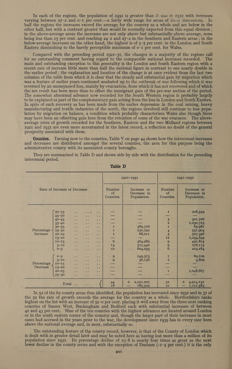 In each of the regions, the population of 1951 is greater than it was in 1931 with increases varying between 27-2 and O-I per cent.—a fairly wide range for areas of these dimensions. In half the regions the increases exceed the average for the country as a whole and are below in the other half, but with a contrast greater than would be normally expected from this equal division ; in the above-average areas the increases are not only above but substantially above average, none being less than 15 per cent. and reaching 24-1 and 27-2 in the Southern and Eastern areas ; in the below-average increases on the other hand, the highest is of 5-5 per cent. in the London and South Eastern diminishing to the barely perceptible minimum of o-1 per cent. for Wales. Compared with the preceding period 1921-31, the changes in a majority of the regions call for no outstanding comment having regard to the comparable national increases recorded. The main and outstanding exception to this generality is the London and South Eastern region with a recent rate of increase little more than half the national figure in contrast to one nearly double in the earlier period ; the explanation and location of the change is at once evident from the last two columns of the table from which it is clear that the steady and substantial gain by migration which was a feature of earlier years continued unabated up to the outbreak of war following which it was reversed by an unsurpassed loss, mainly by evacuation, from which it has not recovered and of which the net result has been more than to offset the immigrant gain of the pre-war section of the period. The somewhat abnormal advance now recorded for the South Western region is probably largely to be explained as part of the complementary gain arising from the loss in London and South Eastern. In spite of such recovery as has been made from the earlier depression in the coal mining, heavy manufacturing and textile industries of the north, the regions involved still continue to lose popu- lation by migration on balance, a condition which probably characterizes Wales also though there may have been an offsetting gain here from the retention of some of the war evacuees. The above- average rates of growth recorded for the Southern, Eastern and the two Midland regions between Ig2I and I93I are even more accentuated in the latest record, a reflection no doubt of the general prosperity associated with them. Counties. Turning now to the counties, Table V on page 44 shows how the intercensal increases and decreases are distributed amongst the several counties, the area for this purpose being the administrative county with its associated county boroughs. They are summarized in Table D and shown side by side with the distribution for the preceding intercensal period. : r, Table D 192I—1931 1931-1951 Rate of Increase or Decrease Number Increase or Number Increase or of Decrease in of Decrease in Counties. Population. Counties. Population. 50-55 ne are — — I 208,529 45-50 Pa ae —_ —_— —_— — 40-45 saa = 3 301,726 35-409 rer ae 2 1,050,725 30-35 I 385,726 I 65,981 Percentage &lt; 25-30 I 250,792 4 551,904 Increase 20-25 I 68,011 5 507,396 15-20 — — 12 1,234,049 10-15 6 364,985 9 491,823 5-10 13 577,440 9 276,115 O-5 22 604,253 6 225,284 0-5 9 149,373 if 69, 109 5-10 9 36,156 Zz 3,809 Percentage }) 10-15 — —_ — —_— Decrease 15-20 —- — — —_— 20-25 — — I 1,048,667 25-30 -- — — — + 2,251,207 52 + 4,914,132 Total .. a 8 — 185,529 Io — 1,121,585    In 52 of the 62 county areas thus identified, the population has increased since 1931 and in 37 of the 52 the rate of growth exceeds the average for the country as a whole. Hertfordshire ranks highest on the list with an increase of 52-0 per cent. placing it well away from the three next ranking counties of Sussex West, Buckingham and Bedford each with substantial increases of between 41 and 43 percent. Nine of the ten counties with the highest advances are located around London or in the south eastern corner of the country and, though the larger part of their increases in most cases had accrued in the years prior to the war, the development since 1939 has in every case been above the national average and, in most, substantially so. The outstanding feature of the county record, however, is that of the County of London which is dealt with in greater detail later and may be noted here as having lost more than a million of its population since 1931. Its percentage decline of 23-8 is nearly four times as great as the next lower decline in the county series and with the exception of Durham (-1°5 per cent.) it is the only o. —_—,.