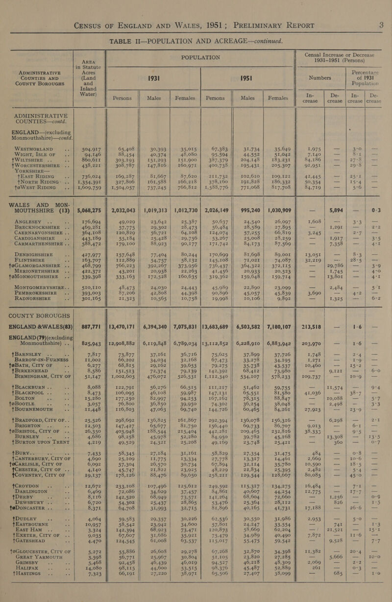                                       : , Censal Increase or Decrease ee POPULATION | 1931-1951 (Persons) in Statute | ADMINISTRATIVE Acres Percentare CouUNTIES AND (Land 193] Numbers of 193] CounTY BoROUGHS and Population Inland | Water | s é . : ) Persons | Males Females Persons Males Females || In De In De | crease crease | crease | crease ADMINISTRATIVE COUNTIES—contd. ENGLAND—(excluding Monmouthshire)—contd.                       WESTMORLAND 504,917 65,408 67,383 35,049 1,975 —- WicutT, ISLE oF 94,146 88,454 95,594 51,042 7,140 — { WILTSHIRE 860,611 303,193 387,379 183,231 84,186 _ { WoRCESTERSHIRE 438,221 308,787 400,738 195,431 205,307 91,951 _ YORKSHIRE— tEast RIDING 736,024 169,287 211,732 102,610 109,122 2,445 — tNortuH RIDING: . 1,354,391 327,806 378,160 191,828 186,332 50,354 a toWeEst RIDING 1,609,759 1,504,057 1,588,776 771,068 817,708 84,719 a                                       | { WALES AND MON- | | | MOUTHSHIRE (13) | 5,068,275 2,032,043 || 1,019,313 | 1,012,730 | 2,026,149 995,240 | 1,030,909 — 5,894 | — 0-3 ANGLESEY 176,694 49,029 23,042 25,387 50,637 24,540 26,097 T,608 —- | 3-3} — BRECKNOCKSHIRE 469,281 57,775 29,302 28,473 56,484 28,589 27,895 1,291 — Bez CAERNARVONSHIRE .. 364,108 120,829 56,721 64,108 124,074 57,255 66,819 a Zen —_ CARDIGANSHIRE 443,189 55,184 25,428 29,750 53,207 25,008 28,259 1,917 — 3°5 CARMARTHENSHIRE .. 588,472 179,100 88,923 90,177 171,742 84,173 87,569 7,358 — 4at DENBIGHSHIRE 427,977 157,048 77,404 80,244 170,699 81,698 89,001 — 8-3 — FLINTSHIRE 163,707 112,889 54,757 58,132 145,108 TTO2E 74,087 —- 28:5 — {@GLAMORGANSHIRE 468,799 766,223 392,267 373,956 730,437 364,322 372,115 29,786 | — 3°9 MERIONETHSHIRE 422,372 43,201 20,938 22,263 41,456 20,933 20,523 1,745 —- 4°0 {2SMoNMOUTHSHIRE 339,398 333,163 172,528 160,635 319,362 159,648 159,714 13,801 = 4°I MONTGOMERYSHIRE.. 510,110 48,473 24,030 24,443 45,989 22,890 23,099 2,484 — is yaut = PEMBROKESHIRE 393,003 87,206 42,808 44,398 90,896 45,057 45,839 — Ae2 aa RADNORSHIRE 301,165 21,323 10,565 10,758 19,998 10,106 9,892 1,325 —- 6-2 | | COUNTY BOROUGHS ENGLAND &amp;WALES(83)| 887,771 |[/13,470,171 || 6,394,340 | 7,075,831 |13,683,689 || 6,503,582 | 7,180,107 213,518 — 1-6 = ENGLAND (79) (excluding ; Monmouthshire) .. 825,943 |[/12,908,882 || 6,119,848 | 6,789,034 |13,112,852 || 6,228,910 | 6,883,942 203,970 — 1-6 = {BARNSLEY : 7,317 73,877 37,161 36,716 75,025 37,899 37,726 1,748 — 24 — BARROW-IN-FURNESS II,002 66,202 34,034 32,168 67,473 33,278 34,195 27a = I-O — {@Batu, CITY OF 6,277 68,815 29,162 39,653 79,275 35»738 43,537 10,460 —_ 15:2 naa ¢ BIRKENHEAD 8,586 151,513 972,374 79,139 142,392 68,412 73,980 — 9,121 a 6:0 BIRMINGHAM, CITY OF 51,147 1,002,603 476,072 526,531 | 1,112,340 534,107 578,233 109,737 — 10:9 — {BLACKBURN .. 8,088 122,791 56,276 66,515 LLG2L7, 51,462 59,755 — 11,574 | — 9°4 TBLACKPOOL .. 8,473 106,095 46,108 59,987 147,131 65,551 81,580 41,036 — 38-7 — BoLTon 15,280 177,250 82,997 94,253 167,162 78,315 88,847 — 10,088 _ | Siay/ {@BootLeE. 4 3,057 76,800 36,850 39,950 74,302 360,254 38,048 —_ 2,498 | ~ 3°3 { BouURNEMOUTH 11,448 116,803 47,003 69,740 144,726 60,465 84,261 27,923 Re 2g'-g SPR { BRADFORD, CITY OF.. 25,526 298,692 136,825 161,867 292,394 136,078 156,316 — 6,298 = 2-1 BRIGHTON 12,503 147,427 65,077 81,750 156,440 69,733 86,707 9,013 - 6-1 {@BRIsTOL, CITY OF 26,350 403,948 188,544 215,404 442,281 209,465 232,816 38,333 = 9°5 — BuRNLEY 4,686 98,258 45,978 52,280 84,950 39,782 45,168 = 13,308 | — 13°5 {BURTON UPON TRENT 4,219 49,529 2ABS2E 25,208 49,169 23,748 25,421 _— 360 | — O-F tBury.. 7,433 58,345 27,184 31,161 58,829 27,354 31,475 484 —— 0:3 ae { CANTERBURY, City oF 4,690 25,109 11,775 13,334 27,778 13,317 14,461 2,669 — LOO 5) 7 {@CARLISLE, CITY OF 6,092 57,304 26,570 30,734 67,894 32,114 35,780 10,590 —- 18 °5) |) —— {CHESTER, CITY OF . ¥ 4,140 45,747 21,822 23,925 48,229 22,834 25,395 2,482 — 5 4) ¢CovENTRY, CITY OF 19,137 178,126 88,476 89,650 258,211 129,544 128,667 80,085 — | 45:0} — {CROYDON .. 12,672 233,108 107,496 125,612 249,592 115,317 134,275 16,484 — 7-1 — DARLINGTON 6,469 72,086 34,629 37,457 84,861 40;607 44,254 T2995 — 17° — {DERBY 8,116 142,520 68,949 73,571 141,264 68,604 72,060 —_— 1,256 | — o-S DEWSBURY .. 6,720 54,302 25437 28,865 53,476 25,304 28,112 — 826 — Bo 5 {@DONCASTER .. 8,371 64,708 31,993 32,715 81,896 40,165 41,731 17,188 — | 26:6) — ¢ DUDLEY 4,064 59,583 29,357 30,226 62,536 30,550 31,986 2,953 — 5°0 — tEastsourNe 10,957 58,542 23,942 34,600 57,801 24,247 33,554 a gt Woe Ew East Ham .. 3,324 142,394 68,923 . 73,471 120,873 58,669 62,204 — 21521 —_ 15°1 TEXETER, CITY OF 9,035 67,607 31,686 35,921 75,479 34,989 40,490 7,872 — 11-6 —— {GATESHEAD 4,479 124,545 61,008 63,537 115,017 55,475 59,542 ri 9,528 VME {@GLOUCESTER, CITY OF 5,272 55,886 26,608 29,278 67,268 32,870 34,398 11,382 — 20°4 — GREAT YARMOUTH 3,598 56,771 25,907 30,804 51,105 23,820 27,285 — 5,666 —_ I0-*O GRIMSBY 5,468 92,458 460,439 46,019 94,527 46,218 48,309 2,069 — 2:2 — HALIFAX 14,080 98,115 44,000 53,515 98,376 45,487 52,889 261 — 0*3 — Tt HASTINGS 7,323 66,191 27,220 38,971 65,500 27,407 38,099 —_ 685 _ I‘o  