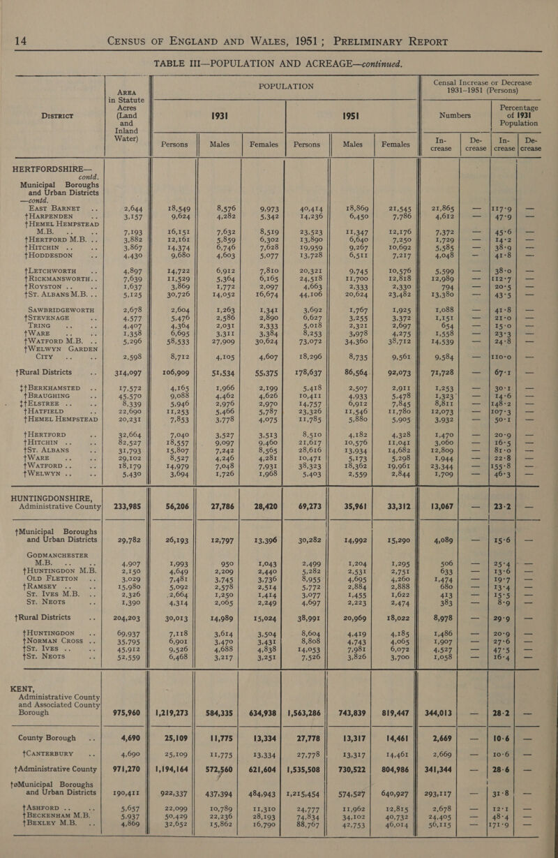  TABLE III—POPULATION AND ACREAGE—continued. Censal Increase or Decrease Reak niindet pete beten 1931-1951 (Persons) in Statute : a Acres Percentage DIsTRICT (Land 193] 195] Numbers of 1931 and Population Inland — Wat 2 - = = ge Persons Males Females Persons | Males Females ee 3 a . ys: as x Pere HERTFORDSHIRE— contd. Municipal Boroughs and Urban Districts —contd. East BARNET 2,644 18,549 8,576 9,973 40,414 18,869 21,545 21,865 — 1179 { HARPENDEN 3,157 9,624 4,282 5,342 14,236 6,450 7,786 4,612 47°9 {| HEMEL HEMPSTEAD MIB Sate at 7,193 16,151 7,632 8,519 23,523 11,347 12,176 75372 AAS emcees +HERTFORD M.B. .. 3,882 12,161 5,859 6,302 13,890 6,640 7,250 1,729 — I4°2 — {+ HITCHIN we 3,867 14,374 6,746 7,628 19,959 9,267 10,692 5,585 —_ 38-9 — {HODDESDON 4,430 9,680 4,603 5,077 13,728 6,511 75207, 4,048 _ 41°8 _— {LETCHWORTH 4,897 14,722 6,912 7,810 20,321 9,745 10,576 5,599 — | 38:0} — {RICKMANSWORTH.. 7,639 II,529 5,304 6,165 24,518 II,700 12,818 12,989 seg | 68 59 — tROYSTON .. Ar 1,637 3,869 1,772 2,097 4,663 2,333 2,330 |] 794 —_ 20°5 _— +St. ALBANS M.B... 5,125 30,726 14,052 16,674 44,106 20,624 23,482 13,380 — 43°5 — SAWBRIDGEWORTH 2,678 2,604 1,263 1,341 3,692 1,767 1,925 1,088 — | 41-8) -— {STEVENAGE 4,577 5,476 2,586 2,890 6,627 3,255 3,372 I,151 —_ 21-0 —_ TRING 4,407 4,364 2,031 2,333 5,018 2,321 2,697 654 ate) i ad Se TWARE 5 1,358 6,695 3,311 3,384 8,253 3,978 4,275 1,558 —_ 23°3 — {WATFORD M.B. 5,296 58,533 27,909 30,624 73,072 34,360 38,712 14,539 = 24°8 — +WELWYN GARDEN : CITY AVA 2,598 8,712 4,105 4,607 18,296 8,735 9,561 9,584 — |IIo-o — tRural Districts 314,097 106,909 51,534 55)375 178,637 86,564. 92,073 71,728 yall eos =F, {+ BERKHAMSTED 17,572 4,165 1,966 2,199 5,418 2,507 2,911 1,253 — 30°1 _ { BRAUGHING 45,570 9,088 4,462 4,626 10,411 4,933 5,478 £3323 —_— 14°6 | — TtELSTREE .. Se 8,339 5,946 2,976 2,970 14,757 6,912 7,845 8,811 — 1|148:2 —_ {HATFIELD a 22,690 11,253 5,466 5,787 | 23,326 11,546 11,780 12,073 — |107°3 — {HEMEL HEMPSTEAD 20,231 7,853 3,778 4,075 11,785 5,880 5,905 3,932 mtd ik cd fee t HERTFORD 32,664 7,040 3,527 3,513 8,510 4,182 4,328 1,470 — 20°9 — { HITCHIN 82,527 18,557 9,097 9,460 21,017 10,576 II,O41 3,060 — 16°5 —_— 7ST. ALBANS 31,793 15,807 7,242 8,565 28,616 13,934 14,682 12,809 — 81-0 — {WARE 29,102 8,527 4,246 4,281 10,471 5,173 5,298 1,944 —_ 22°8 — {WATFORD .. 18,179 14,979 7,048 7,931 38,323 18,362 19,9601 23,344 — |155:8} — WELWYN .. 5,430 3,694 1,726 1,968 5,403 2,559 2,844 1,709 — | 46°53 —_ HUNTINGDONSHIRE, Administrative County] 233,985 56,206 27,786 28,420 69,273 35,961 33,312 13,067 — | 23-2} — ¢Municipal Boroughs and Urban Districts 29,782 26,193 12,797 13,396 30,282 14,992 15,290 4,089 — 15-6; — GODMANCHESTER MB AEs ae 4,907 1,993 950 1,043 2,499 1,204 1,295 506 — | 25°4}; — {HUNTINGDON M.B. 2,150 4,649 2,209 2,440 5,282 2,531 2,751 633 — 13:6 — Op FLETTON 3,029 7,481 3,745 3,736 8,955 4,695 4,260 1,474 ete See ee TRAMSEY .. 15,980 5,092 2,578 2,514 5,772 2,884 2,888 680 —_— 13°44] — St. Ives M.B. 2,326 2,664 I,250 1,414 3,077 1,455 1,622 413 —_— I5°5 — St. NEoTs 1,390 4,314 2,005 2,249 4,697 2,223 2,474 383 — 8-9 | — Rural Districts 204,203 30,013 14,989 15,024 38,991 20,969 18,022 8,978 — |29:°9] — {HUNTINGDON 69,937 7,118 3,614 3,504 8,604 4,419 4,185 1,486 _— 20°9} — tNORMAN CROSS .. 35,795 6,901 3,470 3,431 8,808 4,743 4,005 1,907 — 1277-6) — TSP ES bh, 45,912 9,526 4,688 4,838 14,053 7,981 6,072 4,527 — |147°5| — St. NEots 52,559 6,468 3,217 3,251 7,526 3,826 3,700 1,058 — | 16-4] — | KENT, Administrative County and Associated County Borough 975,960 1,219,273 584,335 634,938 | 1,563,286 743,839 819,447 344,013 — | 28:2); — County Borough 4,690 25,109 11,775 13,334 27,778 13,317 14,461 2,669 — 10-6; — {CANTERBURY 4,690 25,109 11,775 13,334 27,778 13,317 14,461 2,669 — 10‘6} — tAdministrative County 971,270 1,194,164 whe ee 621,604 | 1,535,508 730,522 804,986 341,344 — | 28-6; — toMunicipal Boroughs and Urban Districts | 190,411 922,337 437,394 | 484,943 | 1,215,454 574,527 | 640,927 || 293,517 7 hoe ee tASHFORD .. ned 5,657 22,099 10,789 II,31I0 24,777 I1I,962 12,815 2,678 — 12°T _— { BECKENHAM M.B. 5,937 50,429 22,236 28,193 74,834 34,102 40,732 24,405 —_ 48:4 —_ {BEXLEY M.B. 4,869 32,652 15,862 16,790 88,767 42,753 40,014 56,115 —— eens Li om                