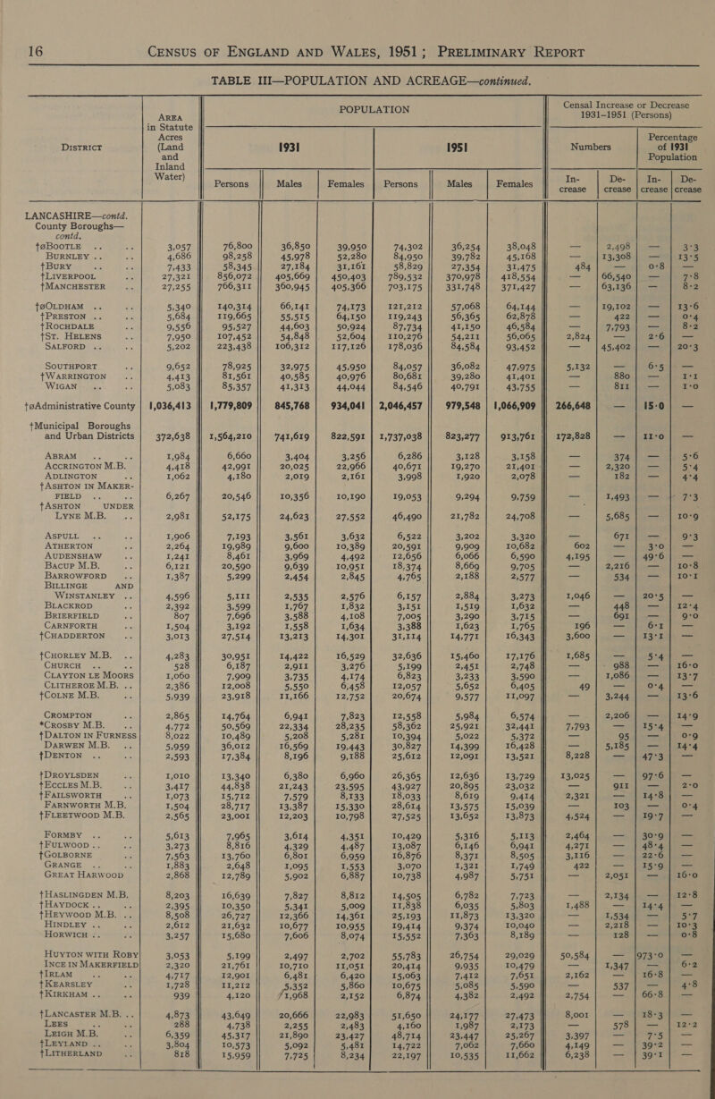  DISTRICT LANCASHIRE—contd. County Boroughs— contd. {@BooTLE BURNLEY .. {Bury LIVERPOOL {MANCHESTER {@OLDHAM {PRESTON .. {t ROCHDALE {St. HELENS SALFORD SOUTHPORT | WARRINGTON WIGAN t+aAdministrative County +Municipal Boroughs and Urban Districts ABRAM i is ACCRINGTON M.B. ADLINGTON ws jASHTON IN MAKER- FIELD ee t ASHTON UNDER LYNE M.B. ASPULL ATHERTON AUDENSHAW Bacup M.B. BARROWFORD BILLINGE AND WINSTANLEY BLACKROD BRIERFIELD CARNFORTH {CHADDERTON {CHORLEY M.B. CHURCH ae CLAYTON LE Moors CLITHEROE M.B. .. {CoLNE M.B. CROMPTON *CRosBY M.B. { DALTON IN FURNESS DARWEN M.B. {DENTON t+ DROYLSDEN tEccLEs M.B. { FaAILsworTH é FARNWORTH M.B. {FLEETWOOD M.B. FORMBY {FULWoOoD.. {GOLBORNE GRANGE a GREAT HARWooD t+ HASLINGDEN M.B. tHaypock .. ae tHErwoop M.B. .. HINDLEY . : HorRwIcH .. HUYTON WITH RoBy INCE IN MAKERFIELD vIRLAM {| KEARSLEY {KIRKHAM .. {LANCASTER M.B. .. LEES a3 : LEIGH M.B. TLEYLAND .. } LITHERLAND AREA in Statute Acres 3,057 4,686 7,433 27,321 27,255 5,340 5,684 9,559 7,950 5,202 9,652 4,413 5,083 1,036,413 372,638 1,984 4,418 1,062 6,267 2,981 1,906 2,264 1,241 6,121 1,387 4,596 2,392 807 1,504 3,013 4,283 528 I,060 2,386 5,939 2,865 4,772 8,022 5,959 2,593 I,010 3,417 1,073 1,504 2,565 5,613 3,273 7,563 1,883 2,868 8,203 2,395 8,508 2,612 3,257 3,053 2,320 4,717 1,728 939 4,873 288 6,359 3,804 818      Persons 76,800 98,258 58,345 856,072 766,311 140,314 119,665 95,527 107,452 223,438 78,925 81,561 85,357 1,779,809 1,564,210 6,660 42,991 4,180 20,546 52,175 7,193 19,989 8,461 20,590 5,299 5,111 3,599 7,696 3,192 27,514 30,951 6,187 7,999 12,008 23,918 14,764 50,569 10,489 36,012 17,384 13,340 44,838 15,712 28,717 23,001 7,965 8,816 13,760 2,648 12,789 16,639 10,350 26,727 21,632 15,680 5,199 21,761 12,901 EE,2T2 4,120 43,649 4,738 45,317 10,573 15,959      PPE UEAEION 1931-1951 (Persons) Percentage 1931 1951 Numbers of 1931 Population In- De- In- De- Males Females Persons Males Females crease |sereanaybucas ieee 36,850 39,950 741302 36,254 38,048 a 2,498 | — $8 45,978 52,280 84,950 39,782 45,168 ay 1330840 PRT ssS 27,184 31,161 58,829 27,354 31,475 484 and 0 = 405,669 | 450,403 789,532 379,978 | 418,554 — || 66,540) Tues 7°8 360,945 | 405,366 | 703,175 331,748 | 371,427 — , | 63. 1gGiiies 8-2 66,141 74,173 121,212 57,068 64,144 — 19,102 | — 13°6 | 55,515 64,150 119,243 56,365 62,878 on 422 | — O°4 44,603 50,924 87,734 41,150 46,584 = 1193 ee 8:2 54,848 52,604 110,276 54,211 56,065 2,824 —- 2-6°, — 106,312 117,126 178,036 84,584 93,452 —_— 45,402 — 20°3 32,975 45,950 84,057 36,082 47;975 5,132 aS SSeS 40,585 40,976 80,681 39,280 41,401 — 880 | — sUa 41,313 44,044 84,546 40,791 43,755 an SET hy I'o 845,768 934,041 | 2,046,457 979,548 | 1,066,909 266,648 — 15:0; — 741,619 822,591 | 1,737,038 823,277 913,761 172,828 — |1I1r0o}] — 3,404 3,256 6,286 3,128 3,158 — 374| — | 5:6 20,025 22,966 40,671 19,270 21,401 : — 2,320 — 5°4 2,019 2,161 3,998 I,920 2,078 — 182 — 4°4 10,356 10,190 19,053 9,294 9,759 ae 1,493 hw are ae Te Ss 24,623 27,552 46,490 21,782 24,708 os 5,685 | — 10'9 3,501 3,632 6,522 3,202 3,320 —_ 671 — 9°3 9,600 10,389 20,591 9,909 10,682 602 — 3°0 —_ 3,969 4,492 12,656 6,066 6,590 4,195 ret BA 9s 9,639 10,951 18.374 8,669 9,705 — 2,216 — 10°8 2,454 2,845 4,765 2,188 2,577 Te 534 soe | SORE 2,535 2,576 6,157 2,884 3,273 1,046 — | 20:5 — 1,767 1,832 3,151 1,519 1,632 — 448 —_ I2°4 3,588 4,108 7,005 3,290 3,715 —_ 601 _— 9:0 1,558 1,634 3,388 1,623 1,765 196 ma Ore 13,213 14,301 31,114 14,771 16,343 3,600 — | 1371] — 14,422 16,529 32,636 15,460 17,176 1,685 — 5°4 _— 2,911 3,276 5,199 2,451 2,748 — ~ 988 | — 16:0 3,735 4,174 6,823 3,233 3,590 — 1,086 | — | 13°7 5,550 6,458 12,057 5,652 6,405 49 — ond. = 11,166 12,752 20,674 9,577 II,097 —_ 3,244 | — 13°6 6,941 7,823 12,558 5,984 6,574 = 2,206) fiw 6459 22,334 28,235 58,362 25,921 32,441 7,793 Be eas ee. lee = 5,208 5,281 10,394 5,022 55372 _— 95 — 0-9 16,569 19,443 30,827 14,399 16,428 re 5,185 | — | 14°74 8,196 9,188 25,612 I2,091 13,521 8,228 — 47°3 — 6,380 6,960 26,365 12,636 13,729 13,025 —= [07560 e =— 21,243 23,595 43,927 20,895 23,032 ce OLD || gees 2-0 7579 8,133 18,033 8,619 9,414 2,321 pate bt he) lees 13,387 15,330 28,614 13,575 15,039 a7, TO3))\| tain 4 12,203 10,798 27,525 13,652 13,873 4,524 —_ 19°7 —_— 3,614 4,351 10,429 5,316 5,113 2,464 — 30°9 —_— 4,329 4,487 13,087 6,146 6,941 4,271 OS ae 6,801 6,959 16,876 8,371 8,505 3,116 — 22°76 | — 1,095 1,553 3,070 1,321 1,749 422 aa 15 59g |e == 5,902 6,887 10,738 4,987 5,751 —_— 2,051 — 16°0 7,827 8,812 14,505 6,782 7,723 — 2,134} — 12°8 5,341 5,009 11,838 6,035 5,803 1,488 — | 144] — 12,366 14,361 25,193 11,873 13,320 —— ,5340f, 547 10,677 10,955 19,414 9,374 10,040 a 2,218 | — 10°3 7,606 8,074 15,552 7,363 8,189 -- 128 — 0:8 2,497 2,702 55,783 26,754 29,029 50,584 —) (92a 10,710 II,051 20,414 9,935 10,479 -- 1,347 | — 6:2 6,481 6,420 15,063 TV; AL2 7,051 2,162 oe 16°8 — poe 5,860 10,675 5,085 5,590 =~ 537°) ofa 1,968 2,152 6,874 4,382 2,492 2,754 oo 66:8 — 20,666 22,983 51,650 24,177 27,473 8,001 — 18°3 —_ 2,255 2,483 4,160 1,987 2,173 — 578 | — I2*2 21,890 23,427 48,714 23,447 25,267 3:997 | =e 5,092 5,481 14,722 7,062 7,660 4,149 me) ea iat 7,725 8,234 22,197 10,535 11,662 6,238 —_ 39°1 —_ 