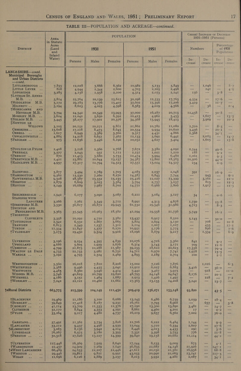 ——              Censal Increase or Decrease yee POPULATION 1931-1951 (Persons) Acres Percentage DISTRICT (Land 193] 195] Numbers of 1931 and Population Inland Ae SBS a eames tes Pe 5 AMM ee A Ss ee a ey ee I ed ce ta y bal Persons Males | Females Persons | Males Females crease prbatelh areaseterennd LANCASHIRE—conid. | Municipal. Boroughs | and Urban Districts —contd. LITTLEBOROUGH .. ' 7,855 12,028 5,666 6,362 10,982 5,133 5,849 — 1,046 ~- 8°7 LitTLE LEVER 808 4,944 2,344 2,600 4,703 2,205 2,498 — 241 | — 4°S LONGRIDGE si 3,285 4,158 | 1,958 2,200 4,314 2,073 2,241 156 — 3°8 — tLytTHamM St. ANNES MNEs a8 5,814 25,704 10,139 15,625 30,298 12,533 17,765 4,534 — 17°6 — {MIDDLETON M.B. 5,172 29,183 13,776 15,407 32,602 15,396 17,206 3,419 — LE — MILNROW .. oe 5,194 8,623 4,025 4,598 8,585 4,019 4,506 — 38 — 0°4 {MoRECAMBE AND ; HeysuaMm M.B. 3,794 24,542 10,549 13,993 37,000 16,287 20,713 12,458 se Be | ae Mosstey M.B. .. 3,624 12,042 5,650 6,392 10,415 4,962 5,453 —_ 1,627 a 13°5 {NELSON M.B. ro 3,445 38,277 17,901 20,376 34,368 15,945 18,423 — 3,909 wn 10:2 {NEWTON LE WILLows 3,105 20,152 10,271 9,881 21,862 10,782 11,080 1,710 —_ 85 oH | ORMSKIRK.. ne 15,608 17,118 8,473 8,045 20,554 9,934 10,620 3,436 = 20:1 -— | ORRELL .. ae 1,617 6,949 3,389 3,560 9,317 4,451 4,866 2,368 = 34°1 — | CSWALDTWISTLE .. 4,885 14,218 6,651 7,507 1233 5,692 6,441 — 2,085 = 14°7 ( ¢PADIHAM .. aa 975 11,636 5,440 6,190 10,031 4,627 5,404 — 1,605 — 13-8 {POULTON LE FYLDE 2,408 5,128 2,360 2,768 7,672 3,580 4,092 2,544 faa 49'6 — PREESALL a 3,277° 2,043 931 1,112 ZIDST. I,O21 I,210 188 — 9:2 = {PRESCOT .. &amp; 870 II,413 5,680 5,733 12,474 5,994 6,480 1,061 = 9°3 = | {PRESTWICH M.B... 2,421 23,881 10,644 13,237 34,387 15,802 18,585 10,506 — 44°0 — ! ft RapDcLiFrFe M.B... 4,957 27.207 12,794 14,523 27,551 13,024 14,527 234 ae 0°9 — j RAINFORD.. ae 5,877 3,494 1,789 1,705 4,085 2,037 2,048 591 Se 16:9 — {RAMSBOTTOM 9,562 15,530 7,260 8,270 14,587 6,843 7,744 ca 943 | — 6-1 RAWTENSTALL M.B. 9,528 28,587 13,352 15,235 25,426 12,027 13,399 oat 3,161 ey II-t {RIsHTON .. is 2,879 6,609 3,025 3,584 5,794 2,757 3,037 — B15) \ wages tRoyvton .. lend 2,149 16,689 7,987 8,702 14,772 6,966 7,806 a TOU7. ee II‘5 SKELMERSDALE .. 1,942 } 6,177 3,090 3,087 6,211 3,084 3,127 34 i 0:6 — STANDISH WITH LANGTREE 3,266 7,261 3,549 3,712 8,991 4,313 4,678 1,730 a 23:8 saa TSTRETFORD M.B. 3,530 56,817 26,872 29,945 61,532 29,546 31,986 4,715 — 8-3 meu {SWINTON AND PENDLEBURY M.B. 3,363 35,545 16,963 18,582 413294 19,558 21,736 5,749 — 16°2 nes {THORNTON | CLEVELEYS 3,358 10,292 4,710 5,582 15,437 6,927 8,510 5,145 — | 50-0 | -— tTorrinctTon A 2,542 6,532 2,867 3,665 5,824 2,604 3,130 — 708 _ 8 10-8 TRAWDEN sre 6,815 2,549 1237 1,312 2,114 1,007 I,107 — 435 oe oo TURTON .. ae 17,334 11,847 5,577 6,270 10,951 5,176 5,775 — 896 pees 7°6 i tT YLDESLEY ue 5,175 19,430 9,514 9,916 18,096 8,379 9,217 = 1,334 pur 6-9 | ; | ULVERSTON ies 3,196 9,234 4,395 4,839 10,076 4,716 5,360 842 a g¢1 Bat . “UPHOLLAND ae 4,086 5,605 2,929 2,676 6,314 3,143 Swe! 709 — I2°6 — TURMSTON .. ee 4,799 21,875 10,288 11,587 39,233 18,610 20,623 17,358 — 1794) — {WALTON LE Dat 4,733 12,733 5,981 6,752 14,711 6,970 oa plat 1,978 — 15°5 ae WARDLE .. aie 3,192 4,793 2,324 2,469 4,893 2,189 2,704 100 = 2°! — WESTHOUGHTON .. 5,500 16,018 || ° 7,810 8,208 15,002 7,126 7,876 —_— T0104) == 6-3 | WHITEFIELD Rie 3,388 9,496 4,455 5,041 12,912 6,027 6,885 3,416 a 36-0 = WHITWORTH $ 4,483 8,360 3,946 4,414 7,442 3,407 3,975 — 918 ae II:o WIDNEs M.B. i... 5,746 40,619 20,799 19,820 48,795 24,148 24,047 8,176 —_— 20°I — tWITHNELE &gt; +... 4,186 3,151 1,464 1,687 2,923 1,426 1,497 — 22.50) ie 7:2 TWORSLEY .. a 7,242 Ze ices 10,460 11,661 27,303 13,155 14,208 5,242 — 23°7 as to@Rural Districts os 663,775 215,599 104,149 III,450 309,419 156,271 153,148 93,820 — | 43°5| — t BLACKBURN ri 19,469 11,186 5,100 6,086 13,245 6,486 6,759 2,059 oo 18:4 — +BURNLEY .. ba 39,849 17,418 8,187 9,231 16,761 7,793 8,968 —_— 657 a 3°8 TCHORLEY .. ie 41,114 23,709 11,333 12,376 27,190 13,300 13,890 3,481 — 14°7 — CLITHEROE as 32,170 8,644 4,353 4,291 8,661 4,460 4,201 17 — ee ie Wet tFYLDE At as 33,264 9,217 4,480 4,737 16,219 9,657 6,562 7,002 —— 76:0 — GARSTANG. . ae 57,491 11,562 5,734 5,828 12,706 6,222 6,484 1,144 — 97-9! — _ FLANCASTER Ae 53,212 9,437 4,498 4,939 12,044 5,710 6,334 2,607 a 27°6 — {OLIMEHURST Lys 3,085 8,156 3,942 4,214 8,446 4,013 4,433 290 os 3°6 — LUNESDALE ahs 76,267 6,575 3,180 3,395 7,351 3,598 3,753 776 —_— Ir°8 — ¢PRESION .. Ae 50,318 27,026 Taso 14,399 39,840 19,158 20,682 12,214 — 44°2 — { ULVERSTON He 127,448 16,569 7,929 8,640 17,244 8,235 9,009 675 a 4°1 a ? WARRINGTON OF 22,457 14,909 7,269 7,040 36,835 22,087 14,148 21,926 Lak — t@West LANCASHIRE 66,489 24,653 12,207 12,446 41,611 20,030 21,581 16,958 — 68-8 io {WHISTON .. as 29,446 19,812 9,821 9,991 43,053 20,990 22,063 23,241 — |117+3 — WIGAN... ic 11,696 6,126 2,889 3,237 8,213 3,932 4,281 2,087 — 34°1 eas ————_——— 