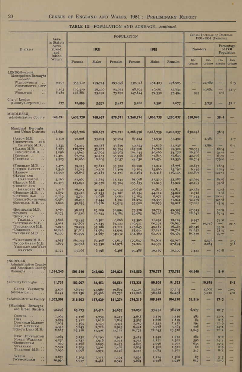    AREA in Statute Acres DISTRICT (Land and Inland Water) LONDON—contd. Metropolitan Boroughs —contd. WANDSWORTH 9,107 WESTMINSTER, CITY OF + es 2,503 WooLwIcH 8,282 City of London (County Corporate) .. 677 MIDDLESEX, Administrative County 148,691 Municipal Boroughs and Urban Districts 148,691 tAcTon M.B. ae 2,319 {BRENTFORD AND CHISWICK M.B... 2,333 {Eaine M.B. 8,783 EDMONTON M.B. .. 3,896 J ENFIELD 12,401 {FELTHAM .. 4,925 {FINcCHLEY M.B. 3,475 {FRIERN BARNET. 1,340 {HaRRow .. 12,559 THAYES AND HARLINGTON 5,160 {HENDON M.B. 10,373 tHESTON AND _ IstzEwortH M.B. 7,218 tHornNsEY M.B. 2,872 {PoTTERS BaR 6,129 {7 RuisLipNoRTHWOOD 6,583 {SOUTHALL M.B. .. 2,606 {SOUTHGATE M.B. 3,763 {STAINES 8,273 {SUNBURY ON THAMES.. f 5,608 +ToTTENHAM M.B. 3,013 tTwicKENHAM M.B. 7,013 | UXBRIDGE Ag 10,240 {WEMBLEY M.B. . 6,290 {WILLESDEN M.B... 4,035 TWoop GREEN M.B. 1,607 YIEWSLEY ANDWEST DRAYTON 5,277 tNORFOLK, Administrative County and Associated Whaees Boroughs 1,314,240 toCounty Boroughs 11,739 GREAT YARMOUTH 3,598 {@NORWICH .. 8,141 teAdministrative County | 1,302,501 {Municipal Boroughs and Urban Districts 52,296 CROMER 1,062 Diss 3,674 DownNHAM MARKET 1,003 East DEREHAM .. 5,313 {Kine’s Lynn M.B. 6,687 New HuNSTANTON 1,064 NorTH WALSHAM 4,256 {SHERINGHAM 929 SWAFFHAM 7,592 THETFORD M.B. 7,096 WELLS 2,670 tWyMoNDHAM 10,950   Persons 353,110 129,579 146,881 1,638,728 1,638,728 70,008 63,217 116,771 77,658 67,752 16,066 59,113 22,715 96,656 22,969 115,640 79,254 95,416 5,720 16,035 38,839 56,063 21,336 13,449 157,667 79;299 31,887 65,799 185,025 54,308 13,066 501,910 183,007 59,771 126,236 ‘318,903 65,073 4,176 3,421 2,465 5,643 23,528 3,132 4,137 4,168 2,783 4,098 2,505 5,017   POPULATION 193] Males Females Persons    159,714 193,396 330,328 56,496 73,083 98,895 73,191 73,690 147,824 5,572 5,427 5,268 768,657 870,071 | 2,268,776 768,657 870,071 | 2,268,776 33,004 37,004 67,424 29,388 33,829 59,354 53,207 63,5604 187,306 37,895 39,763 104,244 32,453 35,299 110,458 8,209 7,857 44,830 25,811 33,302 69,990 10,306 12,409 29,164 45,185 51,471 | 219,463 11,835 11,134 65,608 52,336 63,304 155,835 37,242 39,012 106,636 41,235 54,181 98,134 2,658 3,062 17,163 7.444 8,591 68,274 18,926 19,913 55,900 25,069 30,994 73,376 10,153 11,183 39,983 6,581 6,868 23,396 75,545 82,122 126,921 37,188 AZ EEL 105,645 15,984 15,903 55,944 31,667 345132 131,369 87,408 97,617 | 179,647 25,330 28,978 52,224 6,598 6,468 20,488 242,082 259,828 546,550 84,453 98,554 172,331 25,967 30,804 51,105 58,486 67,750 121,226 157,629 161,274 374,219 30,416 34,657 72,050 1,759 2,417 4,658 1,618 1,803 3,505 1,143 1,322 2,759 2,718 2,925 6,441 II,405 12,123 26,173 71,190 1,942 3,414 1,916 2,221 4,733 1,695 2,473 4,803 I,301 1,482 2,863 1,972 2,126 4,445 I,211I 1,294 2,592 wa de eM? eke | Se ae ee 2,529 5,664   Censal Increase or Decrease 1931-1951 (Persons) Percentage 1951 Numbers of 1931 Population In- De- In- De- a Regiales crease | crease | crease | crease      151,423 178,905 —— nny B282ehea= 6°5 46,061 52,834 — 30,684 — 23°7 72,330 75,494 943 isi ss 2,591 2,677 a 5,733 carey | Sart 1,068,739 | 1,200,037 630,048 | — | 38-4) — 1,068,739 | 1,200,037 |]| 630,048 a ISG Arh == 31,932 35,492 — 2, 58p yt 37 27,616 31,738 Te 3,863 asa &gt; Oz 87,786 99,520 79,535 — | 60-4] — 50,066 54,178 26,586 — 34°2 aa 52,815 57,643 42,706 =P) | 505 SNe) Daas 22,474 22,350 28,764 — |179*0' |. — 35,212 38,778 10,877 — 18-4 | — 13,966 15,198 6,449 vamplied bicsncdee 4 pias 103,318 116,145 122,807 — |127°1 — 32,320 33,288 42,639 — 1|185°6 —_ 71,913 83,922 40,195 amend ho eet Pea 50,819 55,817 30,382 —_ 39°38 | — 44,112 54,022 2,718 —_ 2-8 | — 8,072 9,091 11,443 — |200°1 — 32,333 35,941 52,239 sae ap es 26,879 29,021 17,061 — 43°9 — 32,779 40,597 17,313 3080 1 = 19,200 20,783 18,647 — | 8-4] — 11,292 12,104 9947} — | 74°70] — 60,291 66,630 — 30,746 | — 19°5 49,180 56,465 26,346 5 AS eee 27,242 28,702 24,057 een aie? 3!| Mews 62,002 69,367 65,570 oom ee 84,601 95,046 “ 53378 2°9 24,330 27,894 — 2,084 | — 3°8 10,189 10,299 7,422 — | 56°8 — 270,757 275,793 44,640 —_ 8-9) — 80,808 91,523 — 10,676 | — 5:8 23,820 27,285 —_— 5,666 | — I0°o0 56,988 64,238 —_ 5,010 — 4°0 189,949 184, 270 55,316 — 7-3; — 33,951 38,099 6,977 weiss fg 2,119 2,539 482 —_ Im*-5 | — 1,666 1,839 84 — 29&gt;5/ — 1,337 1,422 294 age (pte IS ies 3,078 3,363 798 — | 141 a 12,645 13,528 2,045 II*2 -— 1,442 1,972 282 —- 9°0 as 2,170 2,562 596 — 14°4 — 2,096 2.707, 635 —_ Hem — 1,362 I,501 80 — 2°9 = 2,083 2,362 347 — 85 — 1,224 1,368 87 se &gt; lt Oi 2,728 2,936 647 seal Wi hi