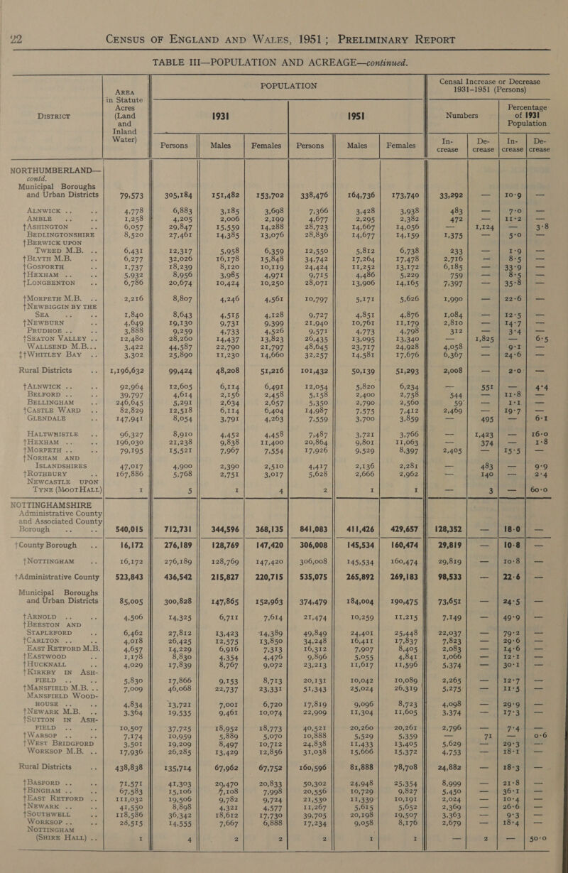      Censal Increase or Decrease 1931-1951 (Persons)                        POPULATION                  AREA in Statute Acres Percentage DISTRICT (Land 193] 195] Numbers of 1931 and Population Inland Water) In- De- Ins.) Dé Persons | Males Females Persons Males Females crease» || crease) creiainl Geena [ NORTHUMBERLAND— contd. Municipal Boroughs and Urban Districts 79,573 305,184 151,482 153,702 338,476 164,736 173,740 33,292 —_— Io‘9 | — ALNWICK .. . 4,778 6,883 3,185 3,698 7,366 3,428 3,938 483 a PBL) Ves AMBLE ae Ate 1,258 4,205 2,006 2,199 4,677 2,295 2,382 472 —_— DI*2 — + ASHINGTON Le 6,057 29,847 15,559 14,288 28,723 14,667 14,056 _— 1,124 — 3°8 BEDLINGTONSHIRE 8,520 27,461 14,385 13;076 28,836 14,677 14,159 1,375 _- 570 | — {| BERWICK UPON TWEED M.B. .. 6,431 12,317 5,958 6,359 12,550 5,812 6,738 233 _— I'9 _ +Brytu M.B. ¥: 6.277 32,026 16,178 . 15,848 34,742 17,264 17,478 2,716 — 8°5 — | GOSFORTH Ls 1737. 18,239 8,120 10,119 24,424 11,252 13,172 6,185 — | 33°9] — {HEXHAM .. + 5,932 8,956 3,985 4,971 9,715 4,486 5,229 759 2 S25} {LONGBENTON a 6,786 20,674 10,424 10,250 28,071 13,906 14,165 75397 _— 35°8 _— +MorPETH M.B. .. 2,216 8,807 4,246 4,501 10,797 5,171 5,626 1,990 — | 22-6); — + NEWBIGGIN BY THE SEA os ae 1,840 8,643 4,515 4,128 9,727 4,851 4,876 1,084 — 12°53). }NEWBURN hig 4,649 19,130 9,731 9,399 21,940 10,761 11,179 2,810 —_ 14°F 4 PRUDHOE .. a 3,888 9,259 4,733 4,526 9,571 4,773 4,798 312 _ 3°4 — +SEATON VALLEY .. 12,480 28,260 14,437 13,823 26,435 13,095 13,340 — 1,825 _ 6°5 WALLSEND M.B... 3,422 44,587 22,790 21,797 48,645 23,717 24,928 4,058 po g'I _— ItWHITLEY Bay .. 3,302 25,890 II,230 14,660 32,257 14,581 17,676 6,367 as 24°6 | — Rural Districts .. | 1,196,632 99,424 48,208 51,216 101,432 50,139 51,293 2,008 —_ 2:0} — tALNWICK .. ae 92,904 12,605 6,114 6,491 12,054 5,820 6,234 — 551 — 4°4 BELFORD .. dis 39,797 4,614 2,156 2,458 5,158 2,400 2,758 544 a 11-8 —_ BELLINGHAM a 246,645 5,291 2,634 2,657 5,350 2,790 2,560 59° —_— BADE ¢ — tCASTLE WARD .. 82,829 12,518 6,114 6,404 14,987 7,575 7,412 2,409 ee I9°7 | — GLENDALE . 147,941 8,054 3,791 4,263 7559 3,700 3,859 a 4951 eS Od HALTWHISTLE .. 96,327 8,910 4,452 4,458 7,487 3,721 3,766 —_ 1,423 — 16:0 HEXHAM .. as 196,030 21,238 9,838 II,400 20,864 9,801 11,063 — 374 ae 1°8 {MORPETH .. ahs 79,195 15,521 7,907 7,554 17,926 9,529 8,397 2,405 —_ 15°5 _— NORHAM AND ISLANDSHIRES 47,017 4,900 2,390 2,510 4,417 2,136 2,281 — 483 oon 9°9 {| RoTHBURY fc 167,886 5,768 2,751 3,017 5,628 2,666 2,962 —_— 140} — 2A NEWCASTLE UPON TYNE (Moot Hatt) I 5 I 4 2 I I — 3; — re) NOTTINGHAMSHIRE Administrative County and Associated County Borough +6 Ae 540,015 712,731 344,596 368,135 841,083 411,426 429,657 128,352 —_ 18-0; — jCounty Borough .. 16,172 276,189 128,769 147,420 306,008 145,534 160,474 29,819 — 10-8 | — {| NOTTINGHAM an 16,172 276,189 128,769 147,420 306,008 145,534 160,474 29,819 — Io°8 me t+Administrative County 523,843 436,542 215,827 220,715 535,075 265,892 269,183 98,533 — | 22:6; —  Municipal Boroughs  and Urban Districts 85,005 300,828 147,865 152,963 374,479 184,004 190,475 73,65 — | 24-5) — tARNOLD .. eS 4,506 14,325 6,711 7,014 21,474 10,259 11,215 7,149 er: 49° Oo aseme {BEESTON AND STAPLEFORD 3: 6,462 27,812 13,423 14,389 49,849 24,401 25,448 22,037 —_ 79:2 _ TCARLTON .. ee 4,018 26,425 12,575 13,850 34,248 16,411 17,837 7,823 — | 29:6 |. — East RETFORD M.B. 4,057 14,229 6,916 720s 16,312 7,907 8,405 2,083 — 14:6 | — }EastTwoop oe 1,178 8,830 4,354 4,479 9,896 5,055 4,841 1,066 — | I2-r | — | HUCKNALL te 4,029 17,839 8,767 9,072 2gr2ie 11,617 11,596 5,374 —_ 30°1 _ +KIRKBY IN AsH- HISED &lt;.; rs 5,830 17,866 9,153 8,713 20,131 10,042 10,089 2,265 _— Baw 8 —. +MANSFIELD M.B. .. 7,009 46,068 22737, 23,331 51,343 25,024 26,319 | 5,275 _ Ir°5. | = MANSFIELD Woop- HOUSE .. xe 4,834 13,721 7,001 6,720 17,819 9,096 8,723 4,098 ==) ZOCOR ae tNEwaRK M.B. .. 3,364 19,535 9,461 10,074 22,909 11,304 11,605 3,374 huh eee eee TSUTTON IN ASH- FIRED eee aye 10,507 37,725 18,952 18,773 40,521 20,260 20,261 2,796 a Ya at ee +WaRsoP .. we 7,174 10,959 5,889 5,070 10,888 5,529 5.359 a (23lelaee 0-6 }West BRIDGFORD 3,501 19,209 8,497 10,712 24,838 11,433 13,405 5,629 =a 1° 29937) t= Worksop M.B. .. 17,936 26,285 13,429 12,856 31,038 15,666 15,372 4,753 — 18-1 — Rural Districts % 438,838 135,714 67,962 67,752 160,596 81,888 78,708 24,882 — | ee TBASFORD .. = 71,571 41,303 29,470 20,833 50,302 24,948 255354 8,999 — |} 28]; — {BINGHAM .. ae 67,583 15,106 ,108 7,998 20,550 10,729 9,827 5,450 = 36°1 ae tEast RETFoRD .. III,032 19,506 9,782 9,724 21,530 11,339 10,191 2,024 — 10°4 —_— {NEWARK .. oi 41,550 8,898 4,321 4,577 11,267 5,615 5,652 2,369 — 26°6 _ {SOUTHWELL : 118,586 36,342 18,612 17,730 39,705 20,198 19,507 3,363 — Oli WORKSOP .. ae 28,515 14,555 7,667 6,888 17,234 9,058 8,176 2,679 — 18*4 | — NOTTINGHAM (SHIRE HALt) .. I 4 2 2 2 I I —_— 2 _ 50:0 