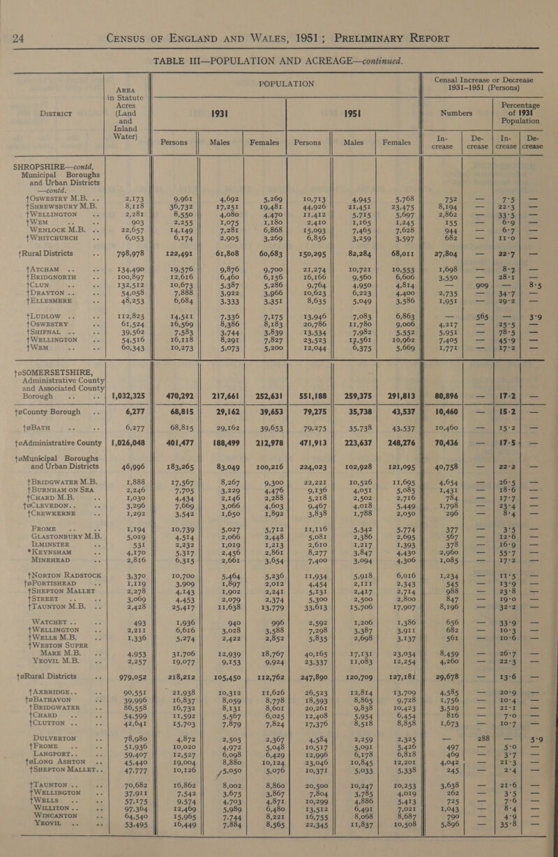              Censal Increase or Decrease one FE te. SAN 1931-1951 (Persons) in Statute Acres Percentage DiIsTRICT (Land 193] 1951 Numbers of 1931 and Population Inland Water) In- De-. | (\In- De- Persons | Males | Females Persons | Males Females rina crease: benedca (eter SHROPSHIRE—contid, Municipal Boroughs and Urban Districts —contd. +OSWESTRY M.B. .. 2173 9,961 4,692 5,269 10,713 4,945 5,768 752 a 75 _ {SHREWSBURY M.B. 8,118 36,732 17,251 19,481 44,926 21,451 23,475 8,194 a 223i es + WELLINGTON ‘td 2,281 8,550 4,080 4,470 II,412 5,715 5,097 2,862 — | 33°5| — {WEM ee ae 903 2,255 1,075 1,180 2;410 1,165 1,245 155 — 6-9 _ WENLOCK M.B. .. 22,657 14,149 7,281 6,868 15,093 7,465 7,628 944 7 6-7) — {WHITCHURCH oe 6,053 6,174 2,905 3,269 6,856 3,259 3,597 682 — Irmo | — +Rural Districts aie 798,978 122,491 61,808 60,683 150,295 82,284 68,011 27,804 — | 22-7); — +ATCHAM .. =, 134,490 19,576 9,876 9,700 2h 274 10,721 10,553 | 1,698 - 8-2 — + BRIDGNORTH 3.3 100,897 12,616 6,460 6,156 16,166 9,560 6,606 3,550 — | 28-1] — +CLUN des ite 132,512 10,673 5,387 5,286 9,764 4,950 4,814 = 909 | — 8°5 tDRAYTON .. re 54,058 7,888 3,922 3,966 10,623 6,223 4,400 2,735 —_ 34°7 — { ELLESMERE Ac 48,253 6,684 3,333 3,351 8,635 5,049 3,586 1,951 _ 29°2 —_— tLUDLOW .. at 112,823 14,511 7,330 7,175 13,946 7,083 6,863 — 565 — 3°9 JOSWESTRY ae 61,524 16,569 8,386 8,183 20,786 11,780 9,006 4,217 _— 25°5 _ {SHIFNAL .. .- 39,562 7583 3,744 3,839 13,534 7,982 5,552. 5,951 =&gt; RS ea { WELLINGTON Be 54,516 16,118 8,291 7,827 23,523 12,561 10,962 7,405 — 45°9| — }WEM oie ig 60,343 10,273 5,073 5,200 12,044 6,375 5,069 1,771 — YP 17-2 _ toSOMERSETSHIRE, Administrative County and Associated County Borough we -- | 1,032,325 470,292 217,661 252,631 551,188 259,375 291,813 80,896 — 7-2) — teCounty Borough .. 6,277 68,815 29,162 39,653 79,275 35,738 43,537 10,460 —_ 5-2); — {@BaTH ive ne OF2 77 68,815 29,162 30,653 79,275 35,738 43,537 10,460 —_ 15:2 _ toAdministrative County | 1,026,048 401,477 188,499 212,978 471,913 223,637 248,276 70,436 = 17-54 — teMunicipal Boroughs and Urban Districts 46,906 183,265 83,049 100,216 224,023 102,928 121,095 40,758 — | 22-2). — {+ BRIDGWATER M.B. 1,888 17,507 8,267 9,300 Pippen 10,526 11,695 4,054 —_— 26°5 —- {| BURNHAM ON SEA 2,246 7,795 3,229 4,476 9,136 4,051 5,085 1,431 — 18-6 | — ¢CHARD M.B. ee I,030 4,434 2,146 2,288 5,218 2,502 2,716 784 Fea) aly JO? | {@CLEVEDON.. es 3,296 7,669 3,066 4,603 9,467 4,018 5,449 1,798 — | 2374) — {CREWKERNE ae 1,292 3,542 1,650 1,892 3,838 1,788 2,050 296 _ 8-4) — FROME .. ae 1,194 10,739 5,027 5,712 11,116 51342 5,774 377 = Ly (oe GLASTONBURY M.B. 5,019 4,514 2,066 2,448 5,081 2,386 2,695 567 _— 127-6; — ILMINSTER ais 531 2,232 I,019 1,213 2,610 Le IG 1,393 378 — 16'9 — *KEYNSHAM Mf 4,170 5,317 2,456 2,861 8,277 3,847 4,430 2,960 = ao ae MINEHEAD Se 2,816 6,315 2,061 3,654 7,400 3,094 4,306 1,085 — | 1772} — {Norton RapstTock 3,370 10,700 5,464 5,236 11,934 5,918 6,016 1,234 —_ 5 Se i ae {@PORTISHEAD af I,II9Q 3,909 1,897 2,012 4,454 2,111 2,343 545 _ 13°9 — {SHEPTON MALLET 2,278 4,143 I,902 2,241 5,131 2,417 2,714 988 — | 23-8) — {SRREET, ae 3,069 4,453 2,079 2,374 5,300 2,500 2,800 847 — 19°70 | — {TauNTON M.B. .. 2,428 25 jAry 11,638 13,779 33,013 15,700 17,907 8,196 — | 32-2) — WATCHET .. ae 493 1,936 940 996 2,592 1,206 1,386 656 — 33°9 — | WELLINGTON as Oey Ala 6,616 3,028 3,588 7,298 3,387 3,911 682 — 10°3 — {WE LLts M.B. Ey 1,336 5,274 2,422 2,852 5,835 2,698 3,137 561 — 10:6 oe {WESTON SUPER Mare M.B. Sie 4,953 31,706 12,939 18,767 40,165 17, toe 23,034 8,459 —_ 26-7) — YEovit M.B. aie 2,257 19,077 9,153 9,924 23,337 11,083 12,254 4,260 —= 822837) . j@Rural Districts A 979,052 218,212 105,450 112,762 247,890 120,709 127,181 29,678 — | 1376] — t{AXBRIDGE.. . 90,551 21,938 10,312 11,626 26,523 12,814 13,709 4,585 =| O29) irae {@BATHAVON oe 39,996 16,837 8,059 8,778 18,593 8,865 9,728 1,756 _— I0o‘4 | — + BRIDGWATER * 86,558 16,732 8,131 8,601 20,261 9,838 10,423 3,529 — 211 — {CHARD.. .- 54,599 11,592 5,507 6,025 12,408 5,954 6,454 816 nee To tCLUTTON .. aa 42,641 15,703 7,879 7,824 17,376 8,518 8,858 1,673 — |107| — DULVERTON oe 78,980 4,872 2,505 2,367 4,584 2,259 2,325 = 288 | — 5°9 + FROME a Bie 51,936 10,020 4,972 5,048 10,517 5,091 5,426 497 “Et te We are LANGPORT.. oF. 59,407 12,527 6,098 6,429 12,996 6,178 6,818 469 a E aij coal {@LoNG ASHTON .. 45,440 19,004 8,880 10,124 23,046 10,845 12,201 4,042 — 21°3 — {SHEPTON MALLET... 47;777 10,126 J 52050 5,076 10,371 5,033 5,338 245 _ 2*4|/ — {TAUNTON .. wh 70,682 16,862 8,002 8,860 20,500 10,247 10,253 3,638 —_ 22S + WELLINGTON ey 37,911 7,542 3,675 3,867 7,804 3,785 4,019 262 rd a {WELLS .. .- 57,175 9,574 4,793 4,871 10,299 4,886 5,413 725 or? FG Sree WILLITON .. of 97,304 12,469 5,989 6,480 13,512 6,491 7,021 1,043 7 8-4 eo WINCANTON ee 64,540 15,965 7,744 8,221 16,755 8,068 8,687 790 — 4°9 — YEovi. .. ~ 53,495 16,449 7,884 8,565 22,345 11,837 10,508 5,896 cr eae bay pt 