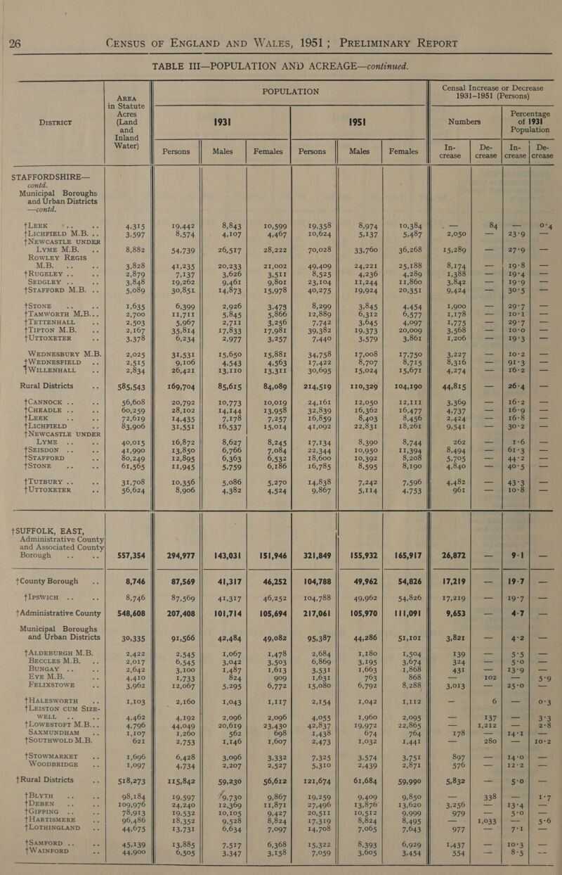        CENSUS OF ENGLAND AND WALES, 1951; PRELIMINARY REPORT TABLE III—POPULATION AND ACREAGE—continued. Censal Increase or Decrease oe ES Oh 1931-1951 (Persons) in Statute Acres Percentage DIsTRICT (Land 1931 1951 Numbers of 1931 and Population Inland cee?) ad Se Water) In- De- In- | De- Persons Males Females Persons Males Females crease. | ‘crease: fepeauele tee STAFFORDSHIRE— contd. Municipal Boroughs and Urban Districts —contd. {LEEK . +. 4,315 19,442 8,843 10,599 19,358 8,974 10,384 ea 3 ho O4 {LICHFIELD M.B... 3,597 8,574 4,107 4,467 10,624 5,137 5,487 2,050 &lt;= | 2B Gan ee {NEWCASTLE UNDER LyME M.B. 8,882 54,739 26,517 28,222 70,028 33,760 36,268 15;289 _ 27°9 — RowLey ReEcIs M.B. 3,828 41,235 20,233 21,002 49,409 24,221 25,188 8,174 —_— 19°8 = }RUGELEY .. 2,879 FEST. 3,626 3,511 8,525 4,236 4,289 1,388 —_ I9°4 — SEDGLEY .. an 3,848 19,262 9,461 9,801 23,104 11,244 11,860 3,842 — I9°9 —_ {STAFFORD M.B. . 5,089 30,851 14,873 15,978 40,275 19,924 20,351 9,424 —_ 30°5 _ tSTONE .. 1,635 6,399 2,926 3,473 8,299 3,845 4,454 1,900 = t 2O rh ia tTamMwortH M.B... 2,700 Uf ta 5,845 5,866 12,889 6,312 6,577 1,178 — Io-t = { TETTENHALL 2,503 5,967 257 Tu 3,256 7,742 3,645 4,097 1,775 —_— 290°7 — +Tipton M.B. 2,167 35,814 17,833 17,981 39,382 19,373 | 20,009 3,568 — 10:0 _ + UTTOXETER 3,378 6,234 2,977 3,257 7,440 3,579 3,861 1,206 — |19°3|} — WEDNESBURY M.B. 2,025 31,531 15,650 15,881 34,758 17,008 17,750 3,227 _— 10-2 WEDNESFIELD 2,515 9,106 4,543 4,503 17,422 8,707 8,715 8,316 —_— 91°3 _— WILLENHALL 2,834 26,421 13,110 13,311 30,695 15,024 15,6071 4,274 — 16-2 ss Rural Districts 585,543 169,704 85,615 84,089 214,519 110,329 104,190 44,815 —_ 26-4]; — {CANNOCK .. 56,608 20,792 10,773 10,019 24,161 12,050 52,108 3,369 — 16-2 — {CHEADLE . 60,259 28,102 14,144 13,958 32,839 16,362 16,477 4,737 — 16-9 pa }LEEK 72,619 14,435 7,178 7:257 16,859 8,403 8,456 2,424 eT EE Se { LICHFIELD : 83,906 31,551 16,537 15,014 41,092 22,831 18,261 9,541 — 30°2 — {NEWCASTLE UNDER LYME 40,015 16,872 8,627 8,245 17,134 8,390 8,744 262 —_— r-6 —_ {SEISDON 41,990 13,850 6,766 7,084 22,344 10,950 11,394 8,494 — | 61-3 — +STAFFORD 80,249 12,895 6,363 6,532 18,600 10,392 8,208 5,705 — |.44:2|/ — {STONE 61,505 11,945 5,759 6,186 16,785 8,595 8,190 4,840 PAO! Sie tIUTBURY .. 31,708 10,356 5,086 5,270 14,838 7,242 7,596 4,482 — | 43°3|/ — { UTTOXETER 56,624 8,906 4,382 4,524 9,867 5,114 4,753 961 —_ 10:8 | —  {SUFFOLK, EAST, Administrative County and Associated County Borough +County Borough jlpswicH t+Administrative County Municipal Boroughs and Urban Districts {ALDEBURGH M.B. Becc Les M.B. BUNGAY Eve M.B. FELIXSTOWE tHALESWORTH {LEISTON cuM SIZE- WELL ee ee tLoweEstTortT M.B... SAXMUNDHAM tSOUTHWOLD M.B. {STOWMARKET WOODBRIDGE {Rural Districts {+ BiytTuH +DEBEN {| GIPPING {+ HARTISMERE {tLOTHINGLAND TSAMFORD . + WAINFORD 557,354 8,746 8,746 548,608 39,335 2,422 2,017 2,642 4,410 3,962 1,103 4,462 4,796 1,107 621 1,696 1,097 518,273 98,184 109,976 78,913 96,486 44,075 45,139 44,900  294,977 87,569 87,569 207,408 91,566 2,545 6,545 3,100 1,733 12,067 2,160 4,192 44,049 1,260 2,753 6,428 4,734 115,842 19,597  24,240 19,532 18,352 13,731 13,885 6,505 143,031 41,317 41,317 101,714 42,484 1,067 3,042 1,487 824 5,295 1,043 2,096 20,619 562 1,146 3,096 2,207 59,230 79,730 12,369 10,105 9,528 6,634 7,517 3,347 151,946 46,252 46,252 105,694 49,082 1,478 3,593 1,613 909 6,772 1,117 2,096 23,430 698 1,607 3,332 2,527 56,612 9,867 11,871 9,427 8,824 7,097 6,368 3,158 321,849 104,788 104,788 217,061 95,387 2,684 6,869 3,531 1,631 15,080 2,154 4,055 42,837 1,438 2,473 71325 5,310 121,674 19,259 27,496 20,511 17,319 14,708 15,322 7,059 155,932 49,962 49,962 105,970 44,286 1,180 3,195 1,663 763 6,792 1,042 1,960 19,972 674 15032 3,574 2,439 61,684 9,409 13,876 10,512 8,824 7,065 8,393 3,605 165,917 54,826 54,826 111,091 51,101 1,504 3,674 1,868 868 8,288 Iyla2 2,095 22,805 764 1,441 3,751 Zork 59,990 9,850 13,620 9,999 1495 7,643 6,929 3,454  26,872 — 9-1 — 17,219 — 19-7] — 17,219 ee et ee 9,653 | UL Sgt 3,821 — Ay 2 — 39{ — | 5:5| — 324 - 3) 30 431 eae Sale ee — 102 | — 5°9 3,013 petal ike Seal] = 6 pe 03 =e 137° | Seon 33 — Lore == 2°8 178 —- 149% — —- 280 | — I0+2 897 ey 24 ORG 5706 — 12-2 —_— 5,832] — | 5:0} — = 338. f= I°7 3,256 oo 13°4 979 5 OR eee ar a 1,033 at 5 6 977 a 71 ‘See 1,437 5 22s hh ies he amend vie edi ak Noss