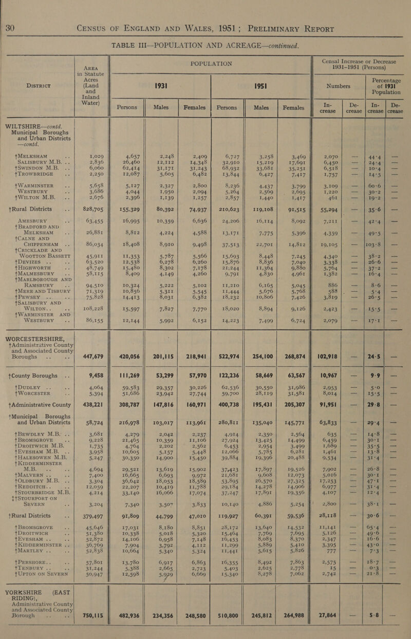                       Censal Increase or Decrease AREA hee ON 1931-1951 (Persons) in Statute Acres Percentage DISTRICT (Land 1931 1951 Numbers of 1931 and Population Inland Water any Persons Males Females | Persons Males Females in: De- ans De- crease | crease | crease | crease WILTSHIRE—contd. Municipal Boroughs and Urban Districts | —contd. | +MELKSHAM re 1,029 4,057 2,248 2,409 6,727 3,258 3,469 2,070 — | 444] — SALISBURY M.B. .. 2,836 26,460 12,112 14,348 32,910 15,219 17,691 6,450 ae 24°4 — tSWINDON M.B. 6,060 62,414 31,171 31,243 68,932 33,081 35,251 6,518 — 10°4 — | TROWBRIDGE 2,250 12,087 5,605 6,482 13,844 6,427 7,417 1,757 i ase + WARMINSTER 5,658 5,127 2i2O7, 2,800 8,236 4,437 3,799 3,109 ji OO! s Orshe aa WESTBURY 3,686 4,044 1,950 2,094 5,264 2,569 2,695 1,220 — 30°2 — +WILTON M.B. 2,676 2,396 1,139 152150 2,857 1,440 1,417 461 a 19°2 — +Rural Districts 828,705 155,329 80,392 74,937 210,623 119,108 91,515 55,294 == aa G5c Omit AMESBURY 63,455 16,995 10,359 6,636 24,206 16,114 8,092 aon —_— 42°4 — + BRADFORD AND MELKSHAM 26,881 8,812 4,224 4,588 13,070 T7975 5,396 4,359 a 49° — {CALNE AND CHIPPENHAM 86,034 18,408 8,910 9,498 37,513 22,701 14,812 19,105 — {103-8 — {CRICKLADE AND Wootton BASSETT 45,911 11,353 5,787 5,506 15,603 8,448 7,245 4,340 — 38:2 — +DEVIZES 63,520 12,538 6,278 6,260 15,876 8,836 7,040 3,338 — 26:6 — {+ HiGHWORTH 48,749 15,480 8,302 7,178 215244 11,364 9,880 5,764 = Wh S72 {MALMESBURY 58,115 8,409 4,149 4,260 9,791 4,830 4,961 1,382 — 10°4 — {MARLBOROUGH AND RAMSBURY 94,510 10,324 5,222 5,102 1 ee) 6,165 5,045 886 — 8-6 —_— {MERE AND TISBURY 71,319 10,856 5,311 5,545 11,444 5,076 5,768 588 — 5°4 — {PEWSEY si 75,828 14,413 8,031 6,382 18,232 10,806 7,420 3,819 = 26°5 —= {SALISBURY AND WILTON. . 108,228 15,597 7,827 7,770 18,020 8,894 9,126 2,423 — 15°5 = {WARMINSTER AND WESTBURY 86,155 12,144 5,992 6,152 14,223 7,499 6,724 2,079 — C7 ae —- WORCESTERSHIRE, tAdministrative County and. Associated County Boroughs f 447,679 420,056 201,115 218,941 522,974 254,100 268,874 102,918 — | 245) — {County Boroughs 9,458 111,269 53,299 57,970 122,236 58,669 63,567 10,967 as 99) — +{DUDLEY 4,064 59,583 29,357 30,226 62,536 30,550 31,986 2,953 5, 5G se { WORCESTER 5,394 51,686 23,942 27,744 59,700 28,119 31,581 8,014 = I5°5 —- jAdministrative County 438,221 308,787 147,816 160,971 400,738 195,431 205,307 91,951 — | 29-8) — tMunicipal Boroughs and Urban Districts 58,724 216,978 103,017 113,961 280,811 135,040 145,771 63,833 = 29-4 tBEWDLEY M.B. .. 3,681 4,279 2,042 2237, 4,914 2,350 2,504 635 == 14°8 — | BROMSGROVE : 9,228 21,465 10,359 II,106 27,924 13,425 14,499 6,459 = 1300s — +DroitwicH M.B. 1,735 4,704 2,202 2,562 6,453 2,954 3,499 1,689 —_— 35°5 = tEvEesHAM M.B. .. 3,958 10,605 5,157 5,448 12,066 5,785 6,281 1,401 — 13°8 — +HALESOWEN M.B. 5,247 30,350 14,900 15,450 39,884 19,396 20,488 9,534 — 31°4 — {+ KIDDERMINSTER MiB oo. 4,694 29,521 13,619 15,902 379423 17,897 19,520 7,902 — 26°8 — {MALVERN .. 7,400 16,665 6,693 9,972 21,681 9,608 12,073 5,016 — 30°1 — tOLDBuRY M.B. 3,304 36,642 18,053 18,589 53,895 26,570 27,325 17,253 — 47°1 — j REDDITCH. . ae 12,059 22,207 10,419 11,788 29,184 14,278 14,906 6,977 = 31°4 — +STOURBRIDGE M.B. 4,214 33,140 16,006 17,074 37,247 17,891 19,350 4,107 — 12°4 a t+STOURPORT ON SEVERN 3,204 7,340 3,507 3,833 10,140 4,886 5,254 2,800 = 38°1 — tRural Districts 379,497 91,809 44,799 ° 47,010 119,927 60,391 59,536 28,118 PO re + BROMSGROVE 45,046 17,031 8,180 8,851 28) 72) 13,640 14,532 11,141 — 05°4 _- + DROITWICH 51,380 10,338 5,018 5,320 15,404 7,709 7,695 5,126 — 49°6 — +EVESHAM .. ce 52,872 14,106 6,958 7,148 16,453 8,083 8,370 2,347 — 16:6 — {KIDDERMINSTER .. 36,769 7,904 3,792 4,112 11,299 5,889 5,410 3,395 —— 43:0 — +MARTLEY .. 52,838 10,664 5,340 5,324 11,441 5,015 5,826 Fife) = FoR — }PERSHORE.. 57,801 13,780 6,917 6,863 16,355 8,492 7,863 2,575 — 18-7 — t+IENBURY . a7 31,244 5,388 2,665 2723 5,403 2,625 2,778 15 _— 0-3 ae {UPTON ON SEVERN 50,947 12,598 5»929 6,669 15,340 8,278 7,002 2,742 — 21°8 — YORKSHIRE (EAST | RIDING), Administrative County and Associated County Borough 750,115 482,936 234,356 248,580 510,800 245,812 264,988 27,864 —_ 5:8 a 