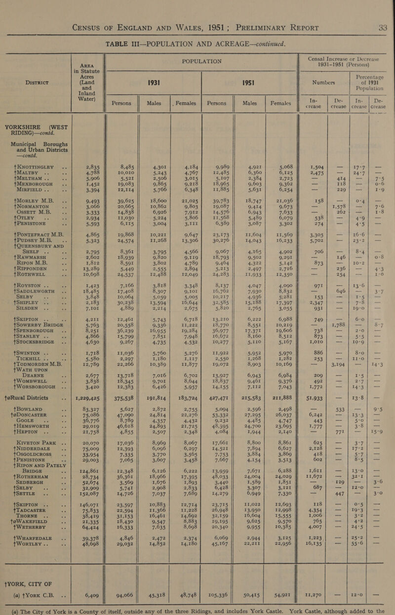  TABLE III—POPULATION AND ACREAGE—continued.  Censal Increase or Decrease                  an is ial | 1931-1951 (Persons) in Statute Acres Percentage DisTRICT (Land 193] 195] Numbers of 1931 and Population Inland = bade pet Persons Males _ Females Persons | Males Females : ine De In- De- crease crease | Crease | Crease YORKSHIRE (WEST RIDING)—conid. Municipal Boroughs and Urban Districts —contd. t KNOTTINGLEY 2,835 8,485 4,301 4,184 9,989 4,921 5,068 1,504 — 174 ~ tMALTBY 4,788 10,010 5,243 4,767 12,485 6,360 6,125 2,475 — | 24-7]; — {MELTHAM .. 5,906 5,521 2,506 3,015 5,107 2,384 2,723 — 414 a 7°5 {MEXBOROUGH 1,452 19,083 9,865 9,218 18,965 9,603 9,362 — 118 — 0:6 MIRFIELD .. 3,394 12,114 5,766 6,348 11,885 5,631 6,254 — 229 o I'9 {Morey M.B. 9,493 39,625 18,600 21,025 39,783 18,747 21,036 158 — O04 — t NoRMANTON 3,066 20,665 10,862 9,803 19,087 9,414 9,673 — 1,578 | — 7°6 OssETtT M.B. 3,333 14,838 6,926 7,912 14,576 6,943 7,633 —. 262 — 1:8 tOTLEY ote 2,934 11,030 5,224 5,806 11,568 5,489 6,079 538 —_ 4°9 | — j PENISTONE or 5,593 6,115 3,004 3,111 6,389 3,087 3,302 274 — 4°5 —- tPoNTEFRAcT M.B. 4,865 19,868 10,221 9,647 23,173 11,604 11,569 3,305 — 16-6 | — tPupsrey M.B. 5,323 24,574 11,268 13,306 30,276 14,043 16,233 5,702 — 23°2 — {QUEENSBURY AND SHELF : 2,795 8,361 3,795 4,566 9,067 4,165 4,902 706 — ct Ge Hed am { RAWMARSH 2,602 18,939 9,820 9,119 18,793 9,502 9,291 -—— 146 — 0:8 Rrron M.B. 1,812 8,591 3,802 4,789 9,464 4,322 5,142 873 — 10°2 — { RIPPONDEN 13,289 5,449 2,555 2,894 5,213 2,497 2,716 = 236 oo 4°3 + ROTHWELL 10,698 24,537 12,488 12,049 24,283 1.033) 12,350 254 — 1:0 TROYSTON .. 1,423 7,166 3,818 3,348 8,137 4,047 4,090 971 — 13°6 — {SADDLEWORTH 18,485 17,408 8,307 9,101 16,762 7,930 8,832 — 646 oo 3°97 SELBY 3,848 10,064 5,059 5,005 10,217 4,936 5,281 153 — I°5 -- {SHIPLEY 2,183 30,238 13,594 16,644 32,585 15,188 17,397) 2,347 — 7°83 — SILSDEN 7,101 4,889 2,214 2,675 5,820 2,765 3,055 931 — 19:0 | — {SKIPTON .. or 4,211 12,461 5,743 6,718 13,210 6,222 6,988 749 — 6:0 — TSOWERBY BRIDGE 5,763 20,558 9,336 11,222 18,770 8,551 10,219 -= 1,788 — 8:7 tSPENBOROUGH 8,251 36,239 16,955 19,284 36,977 17,371 19,606 738 -— 2°0 — {STANLEY .. 4,866 15,799 7,851 7,948 16,672 8,160 8,512 873 —_ 5°5 |} — {STOCKSBRIDGE 4,630 9,267 4,735 4,532 10,277 5,110 5,167 I,0IO — 10+9 —- {SWINTON .. 1,718 11,036 5,760 5,276 11,922 5,952 5,970 886 — 8-0 — TICKHILL .. ae 5,580 2,297 1,180 nest] 2,550 1,268 1,282 253 — II-o — tTODMORDEN M.B. 12,789 22,266 10,389 DLO 77, 19,072 8,903 10,169 — 3,194 — 14°3 ?WATH UPON DEARNE 2,677 13,718 7,016 6,702 13,927 6,943 6,984 209 - I°5 —- {WoMBWELL 3,838 18,345 9,701 8,644 18,837 9,461 9,370 492 — 2:7{ — J WoORSBOROUGH. 3,420 12,383 6,426 5,957 14,155 7,112 7,043 1,772 — 14°3 — ¢@Rural Districts 1,229,425 375,538 191,814 183,724 427,471 215,583 211,888 51,933 — 13°8 — tBowLanD 83,327 5,627 2,872 2,755 5,094 2,596 2,498 oe 533 ju. 9°5 {SDONCASTER 75,086 47,090 24,814 22,276 53,332 27,295 26,037 6,242 — 13°3 a GOOLE 36,776 8,789 4,357 4,432 9,232 4,485 4,747 443 a 5° 0 | ae +HEMSWORTH 29,019 46,618 24,893 21,725 48,395 24,700 23,605 T5777. — 3°8 — tHEPTON 21,758 4,855 2,507 2,348 4,084 1,944 2,140 Spite (hE W Rosie ps KIVETON PARK 20,070 17,036 8,969 8,067 17,661 8,800 8,861 625 —_ 3°79 — + NIDDERDALE 75,009 12,393 6,096 mG; 207 14,521 7,894 6,627 2,128 — 17°2 — tOsGoLDcRoss 33,954 7,335 3,770 3,565 7/753 3,884 3,869 418 So Ue {PENISTONE ... 29,003 7,005 3,607 3,458 7,667 4,154 3,513 602 — 8+5 — } RIpon AND PATELY BRIDGE 124,861 12,348 6,126 6,222 13,959 7,071 6,288 1,611 — 1370 | — {ROTHERHAM 28,734 36,361 18,966 17,395 48,033 24,004 24,029 11,672 — | 32-1 — SEDBERGH 52,674 3,569 1,676 1,893 3,440 1,589 1,851 a 129 — 3°6 tSELBY 32,909 5,741 2,908 2,833 6,428 3,307 3,121 687 — I2°0 -— {SETTLE 152,087 14,726 7,037 7,689 14,279 6,949 71330 “= 447 | — 3°0 {SKIPTON 146,071 23,597 10,883 12,714 23,715 11,022 12,693 118 -~ 05; — tTADCASTER 75,333 22,594 11,366 11,228 26,948 13,950 12,998 4,354 == 19°3 | — THORNE 38,419 31,153 16,461 14,692 32,159 16,604 15,555 1,006 — 3°2 — t}OWAKEFIELD 21,335 18,430 9,547 8,833 19,195 9,625 9,570 795 — REDL e WETHERBY 64,424 16,333 7,035 8,698 20,340 9,955 10,385 4,007 — | 24°5| — { WHARFEDALE 39,378 4,846 2,472 2,374 6,069 2,944 3,125 1,223 —_ 25°2 — TWORTLEY .. 48,698 29,032 14,852 14,180 45,167 22,201 22,956 16,135 — 55°6 —— TYORK, CITY OF (a) {York C.B. 6,409 94,066 45,318 48,748 105,336 50,415 54,921 11,270 — 12:0 —